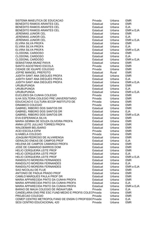 SISTEMA MAIEUTICA DE EDUCACAO                   Privada    Urbana   EMR
BENEDITO RAMOS ARANTES CEL                      Estadual   Urbana   EMR
BENEDITO RAMOS ARANTES CEL                      Estadual   Urbana   EJA
BENEDITO RAMOS ARANTES CEL                      Estadual   Urbana   EMR e EJA
JEREMIAS JUNIOR CEL                             Estadual   Urbana   EMR
JEREMIAS JUNIOR CEL                             Estadual   Urbana   EJA
JEREMIAS JUNIOR CEL                             Estadual   Urbana   EMR e EJA
ELVIRA SILVA PROFA                              Estadual   Urbana   EMR
ELVIRA SILVA PROFA                              Estadual   Urbana   EJA
ELVIRA SILVA PROFA                              Estadual   Urbana   EMR e EJA
CLODONIL CARDOSO                                Estadual   Urbana   EMR
CLODONIL CARDOSO                                Estadual   Urbana   EJA
CLODONIL CARDOSO                                Estadual   Urbana   EMR e EJA
SEBASTIANA MUNIZ PAIVA                          Estadual   Urbana   EMR
SANTO AGOSTINHO ESCOLA                          Privada    Urbana   EMR
CIDADE DE IGUAPE COLEGIO                        Privada    Urbana   EMR
JOFRE MANOEL PREFEITO                           Estadual   Rural    EMR
JUDITH SANT ANA DIEGUES PROFA                   Estadual   Urbana   EMR
JUDITH SANT ANA DIEGUES PROFA                   Estadual   Urbana   EJA
JUDITH SANT ANA DIEGUES PROFA                   Estadual   Urbana   EMR e EJA
URUBUPUNGA                                      Estadual   Urbana   EMR
URUBUPUNGA                                      Estadual   Urbana   EJA
URUBUPUNGA                                      Estadual   Urbana   EMR e EJA
EUCLIDES DA CUNHA COLEGIO                       Privada    Urbana   EMR
ILHA SOLTEIRA COLEGIO PRE UNIVERSITARIO         Privada    Urbana   EMR
EDUCACAO E CULTURA IECOP INSTITUTO DE           Privada    Urbana   EMR
DINAMICO COLEGIO                                Privada    Urbana   EMR
GABRIEL RIBEIRO DOS SANTOS DR                   Estadual   Urbana   EMR
GABRIEL RIBEIRO DOS SANTOS DR                   Estadual   Urbana   EJA
GABRIEL RIBEIRO DOS SANTOS DR                   Estadual   Urbana   EMR e EJA
EVA ESPERANCA SILVA                             Estadual   Urbana   EMR
MARIA GEMMA DE SOUZA OLIVEIRA PROFA             Estadual   Urbana   EMR
ANNA LEITE JULLIAO TORRES PROFA                 Estadual   Urbana   EMR
WALDEMAR BELISARIO                              Estadual   Urbana   EMR
ACEI ESCOLA EIFM                                Privada    Urbana   EMR
ILHABELA COLEGIO                                Privada    Urbana   EMR
JOAQUIM PEDROSO DE ALVARENGA                    Estadual   Urbana   EMR
GERALDO ENEAS DE CAMPOS PROF                    Estadual   Urbana   EJA
HELENA DE CAMPOS CAMARGO PROFA                  Estadual   Urbana   EMR
JOSE DE CAMARGO BARROS DOM                      Estadual   Urbana   EMR
HELIO CERQUEIRA LEITE PROF                      Estadual   Urbana   EMR
HELIO CERQUEIRA LEITE PROF                      Estadual   Urbana   EJA
HELIO CERQUEIRA LEITE PROF                      Estadual   Urbana   EMR e EJA
RANDOLFO MOREIRA FERNANDES                      Estadual   Urbana   EMR
RANDOLFO MOREIRA FERNANDES                      Estadual   Urbana   EJA
RANDOLFO MOREIRA FERNANDES                      Estadual   Urbana   EMR e EJA
SAO NICOLAU DE FLUE                             Estadual   Urbana   EMR
ANTONIO DE PADUA PRADO PROF                     Estadual   Urbana   EMR
CAMILO MARQUES PAULA PROF DR                    Estadual   Urbana   EMR
MARIA APPARECIDA PINTO DA CUNHA PROFA           Estadual   Urbana   EMR
MARIA APPARECIDA PINTO DA CUNHA PROFA           Estadual   Urbana   EJA
MARIA APPARECIDA PINTO DA CUNHA PROFA           Estadual   Urbana   EMR e EJA
BARAO DE MAUA COLEGIO DE INDAIATUBA             Privada    Urbana   EJA
CANDELARIA ENS PRE ESC FUND MEDIO E PROFIS COLEGIO
                                                Privada    Urbana   EMR
PROJECAO COLEGIO                                Privada    Urbana   EMR
CEMEP CENTRO METROPOLITANO DE ENSIN O PROFISSIONAL
                                                Privada    Urbana   EJA
SESI CENTRO EDUCACIONAL 420                     Privada    Urbana   EMR
 