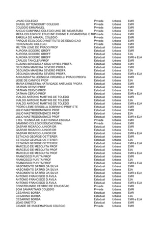 UNIAO COLEGIO                                  Privada    Urbana   EMR
BRASIL BITTENCOURT COLEGIO                     Privada    Urbana   EMR
COLEGIO EMMANUEL                               Privada    Urbana   EMR
ANGLO CAMPINAS COLEGIO UNID DE INDAIATUBA      Privada    Urbana   EMR
META COLEGIO DE EDUC INF ENSINO FUNDAMENTAL E MEDIO
                                               Privada    Urbana   EMR
TARSILA DO AMARAL COLEGIO                      Privada    Urbana   EMR
PARQUE ECOLOGICO INSTITUTO DE EDUCACAO         Privada    Urbana   EMR
RENOVACAO COLEGIO                              Privada    Urbana   EMR
MILTON LEME DO PRADO PROF                      Estadual   Urbana   EMR
AURORA SCODRO GROFF                            Estadual   Urbana   EMR
AURORA SCODRO GROFF                            Estadual   Urbana   EJA
AURORA SCODRO GROFF                            Estadual   Urbana   EMR e EJA
CARLOS TANCLER PROF                            Estadual   Urbana   EMR
SUZANA BENEDICTA GIGO AYRES PROFA              Estadual   Urbana   EMR
DEOLINDA MANEIRA SEVERO PROFA                  Estadual   Urbana   EMR
DEOLINDA MANEIRA SEVERO PROFA                  Estadual   Urbana   EJA
DEOLINDA MANEIRA SEVERO PROFA                  Estadual   Urbana   EMR e EJA
ANNUNZIATTA LEONILDA VIRGINELLI PRADO PROFA    Estadual   Urbana   EMR
JOSE DE CAMPOS PROF                            Estadual   Urbana   EJA
MARIA ERNESTINA NATIVIDADE ANTUNES PROFA       Estadual   Urbana   EMR
DATHAN CERVO PROF                              Estadual   Urbana   EMR
DATHAN CERVO PROF                              Estadual   Urbana   EJA
DATHAN CERVO PROF                              Estadual   Urbana   EMR e EJA
IRALDO ANTONIO MARTINS DE TOLEDO               Estadual   Urbana   EMR
IRALDO ANTONIO MARTINS DE TOLEDO               Estadual   Urbana   EJA
IRALDO ANTONIO MARTINS DE TOLEDO               Estadual   Urbana   EMR e EJA
PEDRO LEME BRISOLLA SOBRINHO PROF ETE          Estadual   Urbana   EMR
JULIO MASTRODOMENICO PROF                      Estadual   Urbana   EMR
JULIO MASTRODOMENICO PROF                      Estadual   Urbana   EJA
JULIO MASTRODOMENICO PROF                      Estadual   Urbana   EMR e EJA
ETEL TECNICA DE ELETRONICA ESCOLA              Privada    Urbana   EMR
BAMBINO COLEGIO EDUCACIONAL                    Privada    Urbana   EMR
GASPAR RICARDO JUNIOR DR                       Estadual   Urbana   EMR
GASPAR RICARDO JUNIOR DR                       Estadual   Urbana   EJA
GASPAR RICARDO JUNIOR DR                       Estadual   Urbana   EMR e EJA
ESTACAO GEORGE OETTERER                        Estadual   Urbana   EMR
ESTACAO GEORGE OETTERER                        Estadual   Urbana   EJA
ESTACAO GEORGE OETTERER                        Estadual   Urbana   EMR e EJA
MARCELO DE MESQUITA PROF                       Estadual   Urbana   EMR
MARCELO DE MESQUITA PROF                       Estadual   Urbana   EJA
MARCELO DE MESQUITA PROF                       Estadual   Urbana   EMR e EJA
FRANCISCO PURITA PROF                          Estadual   Urbana   EMR
FRANCISCO PURITA PROF                          Estadual   Urbana   EJA
FRANCISCO PURITA PROF                          Estadual   Urbana   EMR e EJA
NASCIMENTO SATIRO DA SILVA                     Estadual   Urbana   EMR
NASCIMENTO SATIRO DA SILVA                     Estadual   Urbana   EJA
NASCIMENTO SATIRO DA SILVA                     Estadual   Urbana   EMR e EJA
ANTONIO FRANCISCO D AVILA                      Estadual   Urbana   EMR
ANTONIO FRANCISCO D AVILA                      Estadual   Urbana   EJA
ANTONIO FRANCISCO D AVILA                      Estadual   Urbana   EMR e EJA
CONSTRUINDO CENTRO DE EDUCACAO                 Privada    Urbana   EMR
BOM SAMARITANO COLEGIO                         Privada    Urbana   EMR
CESARINO BORBA                                 Estadual   Urbana   EMR
CESARINO BORBA                                 Estadual   Urbana   EJA
CESARINO BORBA                                 Estadual   Urbana   EMR e EJA
JOAO OMETTO                                    Estadual   Urbana   EMR
CIDADE DE IRACEMAPOLIS COLEGIO                 Privada    Urbana   EMR
 