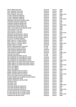 NACIF AMIN CHALUPE                     Estadual   Urbana   EMR
RAUL BRIQUET DOUTOR                    Estadual   Urbana   EMR
RAUL BRIQUET DOUTOR                    Estadual   Urbana   EJA
RAUL BRIQUET DOUTOR                    Estadual   Urbana   EMR e EJA
CLARO CAMARGO RIBEIRO                  Estadual   Urbana   EMR
CLARO CAMARGO RIBEIRO                  Estadual   Urbana   EJA
CLARO CAMARGO RIBEIRO                  Estadual   Urbana   EMR e EJA
DIMARAES ANTONIO SANDEI PROF           Estadual   Urbana   EJA
CANDIDO RONDON MARECHAL                Estadual   Urbana   EMR
CANDIDO RONDON MARECHAL                Estadual   Urbana   EJA
CANDIDO RONDON MARECHAL                Estadual   Urbana   EMR e EJA
JOSE NEYDE CESAR LESSA DR              Estadual   Urbana   EMR
JOSE THEOTONIO DOS SANTOS PROF         Estadual   Urbana   EMR
JOAO NASCIF CHALUPP                    Estadual   Urbana   EMR
JOAO NASCIF CHALUPP                    Estadual   Urbana   EJA
JOAO NASCIF CHALUPP                    Estadual   Urbana   EMR e EJA
IRACEMA RAUEN MACIEL PROFA             Estadual   Urbana   EMR
IRACEMA RAUEN MACIEL PROFA             Estadual   Urbana   EJA
IRACEMA RAUEN MACIEL PROFA             Estadual   Urbana   EMR e EJA
ELIZA DE OLIVEIRA RIBEIRO              Estadual   Urbana   EMR
MARY MALLET CYRINO PROFA               Estadual   Urbana   EMR
MARY MALLET CYRINO PROFA               Estadual   Urbana   EJA
MARY MALLET CYRINO PROFA               Estadual   Urbana   EMR e EJA
ROMEO MECCA PADRE                      Estadual   Urbana   EMR
PORTO MARCHESANO COLEGIO               Privada    Urbana   EMR
ESCOLA BATISTA DE ITAPEVI              Privada    Urbana   EMR
JOSE SERGIO PEREIRA PROF               Estadual   Urbana   EMR
JOSE SERGIO PEREIRA PROF               Estadual   Urbana   EJA
JOSE SERGIO PEREIRA PROF               Estadual   Urbana   EMR e EJA
COLEGIO ALCANCE                        Privada    Urbana   EMR
CENTRO EDUCACIONAL ELYTE               Privada    Urbana   EJA
AIR FERREIRA DO NASCIMENTO PROF        Estadual   Urbana   EMR
AIR FERREIRA DO NASCIMENTO PROF        Estadual   Urbana   EJA
AIR FERREIRA DO NASCIMENTO PROF        Estadual   Urbana   EMR e EJA
IGNES AMELIA OLIVEIRA MACHADO PROFA    Estadual   Urbana   EMR
IGNES AMELIA OLIVEIRA MACHADO PROFA    Estadual   Urbana   EJA
IGNES AMELIA OLIVEIRA MACHADO PROFA    Estadual   Urbana   EMR e EJA
PAULO DE ABREU                         Estadual   Urbana   EMR
PAULO DE ABREU                         Estadual   Urbana   EJA
PAULO DE ABREU                         Estadual   Urbana   EMR e EJA
MARIA SOARES SANTOS PROFA              Estadual   Urbana   EMR
MARIA SOARES SANTOS PROFA              Estadual   Urbana   EJA
MARIA SOARES SANTOS PROFA              Estadual   Urbana   EMR e EJA
PAULO DA COSTA PAN CHACON PROF         Estadual   Urbana   EMR
ELIANA ANDRES DE ALMEIDA SOUZA PROFA   Estadual   Urbana   EMR
FENIZIO MARCHINI PROF                  Estadual   Urbana   EMR
PEDRO FERREIRA CINTRA PROF             Estadual   Urbana   EMR
ANTONIO CAIO                           Estadual   Urbana   EMR
ANTONIO CAIO                           Estadual   Urbana   EJA
ANTONIO CAIO                           Estadual   Urbana   EMR e EJA
CAETANO MUNHOZ PREFEITO                Estadual   Urbana   EMR
CAETANO MUNHOZ PREFEITO                Estadual   Urbana   EJA
CAETANO MUNHOZ PREFEITO                Estadual   Urbana   EMR e EJA
ELVIRA SANTOS DE OLIVEIRA DONA         Estadual   Urbana   EMR
ELVIRA SANTOS DE OLIVEIRA DONA         Estadual   Urbana   EJA
ELVIRA SANTOS DE OLIVEIRA DONA         Estadual   Urbana   EMR e EJA
CANDIDO DE MOURA PROF                  Estadual   Urbana   EMR
 