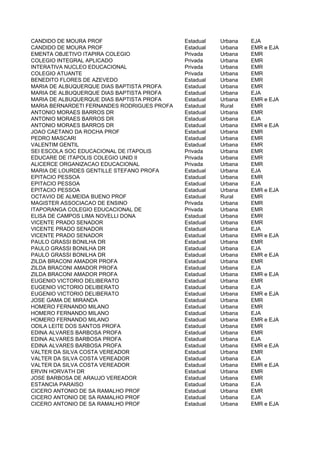 CANDIDO DE MOURA PROF                        Estadual   Urbana   EJA
CANDIDO DE MOURA PROF                        Estadual   Urbana   EMR e EJA
EMENTA OBJETIVO ITAPIRA COLEGIO              Privada    Urbana   EMR
COLEGIO INTEGRAL APLICADO                    Privada    Urbana   EMR
INTERATIVA NUCLEO EDUCACIONAL                Privada    Urbana   EMR
COLEGIO ATUANTE                              Privada    Urbana   EMR
BENEDITO FLORES DE AZEVEDO                   Estadual   Urbana   EMR
MARIA DE ALBUQUERQUE DIAS BAPTISTA PROFA     Estadual   Urbana   EMR
MARIA DE ALBUQUERQUE DIAS BAPTISTA PROFA     Estadual   Urbana   EJA
MARIA DE ALBUQUERQUE DIAS BAPTISTA PROFA     Estadual   Urbana   EMR e EJA
MARIA BERNARDETI FERNANDES RODRIGUES PROFA   Estadual   Rural    EMR
ANTONIO MORAES BARROS DR                     Estadual   Urbana   EMR
ANTONIO MORAES BARROS DR                     Estadual   Urbana   EJA
ANTONIO MORAES BARROS DR                     Estadual   Urbana   EMR e EJA
JOAO CAETANO DA ROCHA PROF                   Estadual   Urbana   EMR
PEDRO MASCARI                                Estadual   Urbana   EMR
VALENTIM GENTIL                              Estadual   Urbana   EMR
SEI ESCOLA SOC EDUCACIONAL DE ITAPOLIS       Privada    Urbana   EMR
EDUCARE DE ITAPOLIS COLEGIO UNID II          Privada    Urbana   EMR
ALICERCE ORGANIZACAO EDUCACIONAL             Privada    Urbana   EMR
MARIA DE LOURDES GENTILLE STEFANO PROFA      Estadual   Urbana   EJA
EPITACIO PESSOA                              Estadual   Urbana   EMR
EPITACIO PESSOA                              Estadual   Urbana   EJA
EPITACIO PESSOA                              Estadual   Urbana   EMR e EJA
OCTAVIO DE ALMEIDA BUENO PROF                Estadual   Rural    EMR
MAGISTER ASSOCIACAO DE ENSINO                Privada    Urbana   EMR
ITAPORANGA COLEGIO EDUCACIONAL DE            Privada    Urbana   EMR
ELISA DE CAMPOS LIMA NOVELLI DONA            Estadual   Urbana   EMR
VICENTE PRADO SENADOR                        Estadual   Urbana   EMR
VICENTE PRADO SENADOR                        Estadual   Urbana   EJA
VICENTE PRADO SENADOR                        Estadual   Urbana   EMR e EJA
PAULO GRASSI BONILHA DR                      Estadual   Urbana   EMR
PAULO GRASSI BONILHA DR                      Estadual   Urbana   EJA
PAULO GRASSI BONILHA DR                      Estadual   Urbana   EMR e EJA
ZILDA BRACONI AMADOR PROFA                   Estadual   Urbana   EMR
ZILDA BRACONI AMADOR PROFA                   Estadual   Urbana   EJA
ZILDA BRACONI AMADOR PROFA                   Estadual   Urbana   EMR e EJA
EUGENIO VICTORIO DELIBERATO                  Estadual   Urbana   EMR
EUGENIO VICTORIO DELIBERATO                  Estadual   Urbana   EJA
EUGENIO VICTORIO DELIBERATO                  Estadual   Urbana   EMR e EJA
JOSE GAMA DE MIRANDA                         Estadual   Urbana   EMR
HOMERO FERNANDO MILANO                       Estadual   Urbana   EMR
HOMERO FERNANDO MILANO                       Estadual   Urbana   EJA
HOMERO FERNANDO MILANO                       Estadual   Urbana   EMR e EJA
ODILA LEITE DOS SANTOS PROFA                 Estadual   Urbana   EMR
EDINA ALVARES BARBOSA PROFA                  Estadual   Urbana   EMR
EDINA ALVARES BARBOSA PROFA                  Estadual   Urbana   EJA
EDINA ALVARES BARBOSA PROFA                  Estadual   Urbana   EMR e EJA
VALTER DA SILVA COSTA VEREADOR               Estadual   Urbana   EMR
VALTER DA SILVA COSTA VEREADOR               Estadual   Urbana   EJA
VALTER DA SILVA COSTA VEREADOR               Estadual   Urbana   EMR e EJA
ERVIN HORVATH DR                             Estadual   Urbana   EMR
JOSE BARBOSA DE ARAUJO VEREADOR              Estadual   Urbana   EMR
ESTANCIA PARAISO                             Estadual   Urbana   EJA
CICERO ANTONIO DE SA RAMALHO PROF            Estadual   Urbana   EMR
CICERO ANTONIO DE SA RAMALHO PROF            Estadual   Urbana   EJA
CICERO ANTONIO DE SA RAMALHO PROF            Estadual   Urbana   EMR e EJA
 