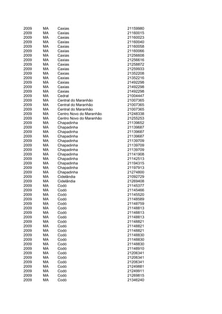 2009   MA   Caxias                    21159980
2009   MA   Caxias                    21160015
2009   MA   Caxias                    21160023
2009   MA   Caxias                    21160040
2009   MA   Caxias                    21160058
2009   MA   Caxias                    21160066
2009   MA   Caxias                    21256608
2009   MA   Caxias                    21256616
2009   MA   Caxias                    21258872
2009   MA   Caxias                    21259933
2009   MA   Caxias                    21352208
2009   MA   Caxias                    21352216
2009   MA   Caxias                    21492298
2009   MA   Caxias                    21492298
2009   MA   Caxias                    21492298
2009   MA   Cedral                    21004447
2009   MA   Central do Maranhão       21007365
2009   MA   Central do Maranhão       21007365
2009   MA   Central do Maranhão       21007365
2009   MA   Centro Novo do Maranhão   21248338
2009   MA   Centro Novo do Maranhão   21255253
2009   MA   Chapadinha                21139652
2009   MA   Chapadinha                21139687
2009   MA   Chapadinha                21139687
2009   MA   Chapadinha                21139687
2009   MA   Chapadinha                21139709
2009   MA   Chapadinha                21139709
2009   MA   Chapadinha                21139709
2009   MA   Chapadinha                21141908
2009   MA   Chapadinha                21142513
2009   MA   Chapadinha                21194315
2009   MA   Chapadinha                21197913
2009   MA   Chapadinha                21274800
2009   MA   Cidelândia                21092729
2009   MA   Cidelândia                21269408
2009   MA   Codó                      21145377
2009   MA   Codó                      21145466
2009   MA   Codó                      21145520
2009   MA   Codó                      21148589
2009   MA   Codó                      21148759
2009   MA   Codó                      21148813
2009   MA   Codó                      21148813
2009   MA   Codó                      21148813
2009   MA   Codó                      21148821
2009   MA   Codó                      21148821
2009   MA   Codó                      21148821
2009   MA   Codó                      21148830
2009   MA   Codó                      21148830
2009   MA   Codó                      21148830
2009   MA   Codó                      21148910
2009   MA   Codó                      21206341
2009   MA   Codó                      21206341
2009   MA   Codó                      21206341
2009   MA   Codó                      21249881
2009   MA   Codó                      21249911
2009   MA   Codó                      21269815
2009   MA   Codó                      21346240
 