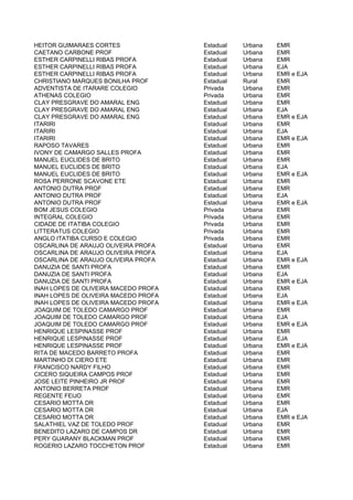 HEITOR GUIMARAES CORTES               Estadual   Urbana   EMR
CAETANO CARBONE PROF                  Estadual   Urbana   EMR
ESTHER CARPINELLI RIBAS PROFA         Estadual   Urbana   EMR
ESTHER CARPINELLI RIBAS PROFA         Estadual   Urbana   EJA
ESTHER CARPINELLI RIBAS PROFA         Estadual   Urbana   EMR e EJA
CHRISTIANO MARQUES BONILHA PROF       Estadual   Rural    EMR
ADVENTISTA DE ITARARE COLEGIO         Privada    Urbana   EMR
ATHENAS COLEGIO                       Privada    Urbana   EMR
CLAY PRESGRAVE DO AMARAL ENG          Estadual   Urbana   EMR
CLAY PRESGRAVE DO AMARAL ENG          Estadual   Urbana   EJA
CLAY PRESGRAVE DO AMARAL ENG          Estadual   Urbana   EMR e EJA
ITARIRI                               Estadual   Urbana   EMR
ITARIRI                               Estadual   Urbana   EJA
ITARIRI                               Estadual   Urbana   EMR e EJA
RAPOSO TAVARES                        Estadual   Urbana   EMR
IVONY DE CAMARGO SALLES PROFA         Estadual   Urbana   EMR
MANUEL EUCLIDES DE BRITO              Estadual   Urbana   EMR
MANUEL EUCLIDES DE BRITO              Estadual   Urbana   EJA
MANUEL EUCLIDES DE BRITO              Estadual   Urbana   EMR e EJA
ROSA PERRONE SCAVONE ETE              Estadual   Urbana   EMR
ANTONIO DUTRA PROF                    Estadual   Urbana   EMR
ANTONIO DUTRA PROF                    Estadual   Urbana   EJA
ANTONIO DUTRA PROF                    Estadual   Urbana   EMR e EJA
BOM JESUS COLEGIO                     Privada    Urbana   EMR
INTEGRAL COLEGIO                      Privada    Urbana   EMR
CIDADE DE ITATIBA COLEGIO             Privada    Urbana   EMR
LITTERATUS COLEGIO                    Privada    Urbana   EMR
ANGLO ITATIBA CURSO E COLEGIO         Privada    Urbana   EMR
OSCARLINA DE ARAUJO OLIVEIRA PROFA    Estadual   Urbana   EMR
OSCARLINA DE ARAUJO OLIVEIRA PROFA    Estadual   Urbana   EJA
OSCARLINA DE ARAUJO OLIVEIRA PROFA    Estadual   Urbana   EMR e EJA
DANUZIA DE SANTI PROFA                Estadual   Urbana   EMR
DANUZIA DE SANTI PROFA                Estadual   Urbana   EJA
DANUZIA DE SANTI PROFA                Estadual   Urbana   EMR e EJA
INAH LOPES DE OLIVEIRA MACEDO PROFA   Estadual   Urbana   EMR
INAH LOPES DE OLIVEIRA MACEDO PROFA   Estadual   Urbana   EJA
INAH LOPES DE OLIVEIRA MACEDO PROFA   Estadual   Urbana   EMR e EJA
JOAQUIM DE TOLEDO CAMARGO PROF        Estadual   Urbana   EMR
JOAQUIM DE TOLEDO CAMARGO PROF        Estadual   Urbana   EJA
JOAQUIM DE TOLEDO CAMARGO PROF        Estadual   Urbana   EMR e EJA
HENRIQUE LESPINASSE PROF              Estadual   Urbana   EMR
HENRIQUE LESPINASSE PROF              Estadual   Urbana   EJA
HENRIQUE LESPINASSE PROF              Estadual   Urbana   EMR e EJA
RITA DE MACEDO BARRETO PROFA          Estadual   Urbana   EMR
MARTINHO DI CIERO ETE                 Estadual   Urbana   EMR
FRANCISCO NARDY FILHO                 Estadual   Urbana   EMR
CICERO SIQUEIRA CAMPOS PROF           Estadual   Urbana   EMR
JOSE LEITE PINHEIRO JR PROF           Estadual   Urbana   EMR
ANTONIO BERRETA PROF                  Estadual   Urbana   EMR
REGENTE FEIJO                         Estadual   Urbana   EMR
CESARIO MOTTA DR                      Estadual   Urbana   EMR
CESARIO MOTTA DR                      Estadual   Urbana   EJA
CESARIO MOTTA DR                      Estadual   Urbana   EMR e EJA
SALATHIEL VAZ DE TOLEDO PROF          Estadual   Urbana   EMR
BENEDITO LAZARO DE CAMPOS DR          Estadual   Urbana   EMR
PERY GUARANY BLACKMAN PROF            Estadual   Urbana   EMR
ROGERIO LAZARO TOCCHETON PROF         Estadual   Urbana   EMR
 