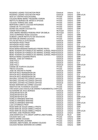 ROGERIO LAZARO TOCCHETON PROF                  Estadual    Urbana   EJA
ROGERIO LAZARO TOCCHETON PROF                  Estadual    Urbana   EMR e EJA
SESI 031 CENTRO EDUCACIONAL                    Privada     Urbana   EMR
COLEGIO MERE MARIE THEODORE VOIRON             Privada     Urbana   EMR
INSTITUTO BORGES DE ARTES E OFICIOS            Privada     Urbana   EMR
COLEGIO TERRAS SAO JOSE                        Privada     Urbana   EMR
MONTEIRO LOBATO COLEGIO INTEGRADO              Privada     Urbana   EMR
CIDADE DE ITU COLEGIO                          Privada     Urbana   EMR
DIVINO SALVADOR COLEGIO ITU                    Privada     Urbana   EMR
CIDADE NOVA EMEJA                              Municipal   Urbana   EJA
JOSE AMARO MENDES PEREIRA PROF DR EMEJA        Municipal   Urbana   EJA
JOAO GUIMARAES ROSA COLEGIO                    Privada     Urbana   EMR
ALMEIDA JUNIOR INSTITUTO DE EDUCACAO           Privada     Urbana   EMR
SISTEMA DE ENSINO COLEGIO                      Privada     Urbana   EMR
SYLVIA DE PAULA LEITE BAUER                    Estadual    Urbana   EMR
ANTHENOR FRUET PROF                            Estadual    Urbana   EMR
ANTHENOR FRUET PROF                            Estadual    Urbana   EJA
ANTHENOR FRUET PROF                            Estadual    Urbana   EMR e EJA
ROSA MARIA MADEIRA MARQUES FREIRE PROFA        Estadual    Urbana   EMR
BENE TEIXEIRA DA FONSECA DO AMARAL GURGEL PROFAEstadual    Urbana   EMR
BENE TEIXEIRA DA FONSECA DO AMARAL GURGEL PROFAEstadual    Urbana   EJA
BENE TEIXEIRA DA FONSECA DO AMARAL GURGEL PROFAEstadual    Urbana   EMR e EJA
MERCIA MARIA CAZARINI PROFA                    Estadual    Urbana   EMR
MANOEL JOSE DA FONSECA                         Estadual    Urbana   EMR
JOSE POLLI                                     Estadual    Urbana   EMR
JOSE POLLI                                     Estadual    Urbana   EJA
JOSE POLLI                                     Estadual    Urbana   EMR e EJA
CIDADE DE ITUPEVA COLEGIO                      Privada     Urbana   EMR
TREVO COLEGIO                                  Privada     Urbana   EMR
JOSE DE ANCHIETA PADRE                         Estadual    Urbana   EMR
ARTHUR RICCI MONSENHOR DR                      Estadual    Urbana   EMR
ARTHUR RICCI MONSENHOR DR                      Estadual    Urbana   EJA
ARTHUR RICCI MONSENHOR DR                      Estadual    Urbana   EMR e EJA
ANTONIO JUSTINO FALLEIROS CAPITAO              Estadual    Urbana   EMR
ANTONIO JUSTINO FALLEIROS CAPITAO              Estadual    Urbana   EJA
ANTONIO JUSTINO FALLEIROS CAPITAO              Estadual    Urbana   EMR e EJA
NOSSA SENHORA DO CARMO COLEGIO                 Privada     Urbana   EMR
OBJETIVO DE ITUVERAVA COLEGIO                  Privada     Urbana   EMR
VAN GOGH LICEU ESCOLA DE ENSINO FUNDAMENTAL E MEDIO
                                               Privada     Urbana   EMR
ALEXANDRE DE AVILA BORGES                      Estadual    Urbana   EMR
JOAQUIM BATISTA DR                             Estadual    Urbana   EMR
JOAQUIM BATISTA DR                             Estadual    Urbana   EJA
JOAQUIM BATISTA DR                             Estadual    Urbana   EMR e EJA
AURELIO ARROBAS MARTINS                        Estadual    Urbana   EMR
AURELIO ARROBAS MARTINS                        Estadual    Urbana   EJA
AURELIO ARROBAS MARTINS                        Estadual    Urbana   EMR e EJA
LUIZ LATORRACA PROF                            Estadual    Urbana   EMR
ROSA MARI DE SOUZA SIMIELLI PROFA              Estadual    Urbana   EMR
ROSA MARI DE SOUZA SIMIELLI PROFA              Estadual    Urbana   EJA
ROSA MARI DE SOUZA SIMIELLI PROFA              Estadual    Urbana   EMR e EJA
ANTONIO JOSE PEDROSO PROF                      Estadual    Urbana   EMR
JOSE BONIFACIO CTA UNESP CAMPUS JABOTICABAL    Estadual    Rural    EMR
COLEGIO SAO LUIS                               Privada     Urbana   EMR
SANTO ANDRE COLEGIO                            Privada     Urbana   EMR
COLEGIO MOURA LACERDA                          Privada     Urbana   EMR
UNIDADE JABOTICABAL DE ENSINO COLEGIO          Privada     Urbana   EMR
COLEGIO NOSSA SENHORA DO CARMO                 Privada     Urbana   EMR
 