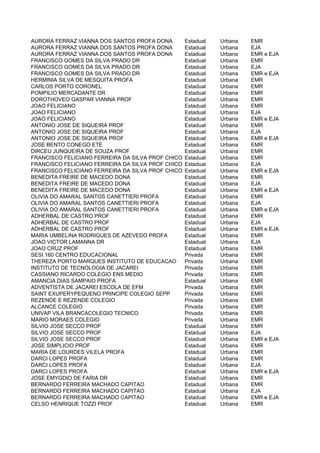 AURORA FERRAZ VIANNA DOS SANTOS PROFA DONA       Estadual   Urbana   EMR
AURORA FERRAZ VIANNA DOS SANTOS PROFA DONA       Estadual   Urbana   EJA
AURORA FERRAZ VIANNA DOS SANTOS PROFA DONA       Estadual   Urbana   EMR e EJA
FRANCISCO GOMES DA SILVA PRADO DR                Estadual   Urbana   EMR
FRANCISCO GOMES DA SILVA PRADO DR                Estadual   Urbana   EJA
FRANCISCO GOMES DA SILVA PRADO DR                Estadual   Urbana   EMR e EJA
HERMINIA SILVA DE MESQUITA PROFA                 Estadual   Urbana   EMR
CARLOS PORTO CORONEL                             Estadual   Urbana   EMR
POMPILIO MERCADANTE DR                           Estadual   Urbana   EMR
DOROTHOVEO GASPAR VIANNA PROF                    Estadual   Urbana   EMR
JOAO FELICIANO                                   Estadual   Urbana   EMR
JOAO FELICIANO                                   Estadual   Urbana   EJA
JOAO FELICIANO                                   Estadual   Urbana   EMR e EJA
ANTONIO JOSE DE SIQUEIRA PROF                    Estadual   Urbana   EMR
ANTONIO JOSE DE SIQUEIRA PROF                    Estadual   Urbana   EJA
ANTONIO JOSE DE SIQUEIRA PROF                    Estadual   Urbana   EMR e EJA
JOSE BENTO CONEGO ETE                            Estadual   Urbana   EMR
DIRCEU JUNQUEIRA DE SOUZA PROF                   Estadual   Urbana   EMR
FRANCISCO FELICIANO FERREIRA DA SILVA PROF CHICO FERREIRA
                                                 Estadual   Urbana   EMR
FRANCISCO FELICIANO FERREIRA DA SILVA PROF CHICO FERREIRA
                                                 Estadual   Urbana   EJA
FRANCISCO FELICIANO FERREIRA DA SILVA PROF CHICO FERREIRA
                                                 Estadual   Urbana   EMR e EJA
BENEDITA FREIRE DE MACEDO DONA                   Estadual   Urbana   EMR
BENEDITA FREIRE DE MACEDO DONA                   Estadual   Urbana   EJA
BENEDITA FREIRE DE MACEDO DONA                   Estadual   Urbana   EMR e EJA
OLIVIA DO AMARAL SANTOS CANETTIERI PROFA         Estadual   Urbana   EMR
OLIVIA DO AMARAL SANTOS CANETTIERI PROFA         Estadual   Urbana   EJA
OLIVIA DO AMARAL SANTOS CANETTIERI PROFA         Estadual   Urbana   EMR e EJA
ADHERBAL DE CASTRO PROF                          Estadual   Urbana   EMR
ADHERBAL DE CASTRO PROF                          Estadual   Urbana   EJA
ADHERBAL DE CASTRO PROF                          Estadual   Urbana   EMR e EJA
MARIA UMBELINA RODRIGUES DE AZEVEDO PROFA        Estadual   Urbana   EMR
JOAO VICTOR LAMANNA DR                           Estadual   Urbana   EJA
JOAO CRUZ PROF                                   Estadual   Urbana   EMR
SESI 160 CENTRO EDUCACIONAL                      Privada    Urbana   EMR
THEREZA PORTO MARQUES INSTITUTO DE EDUCACAO      Privada    Urbana   EMR
INSTITUTO DE TECNOLOGIA DE JACAREI               Privada    Urbana   EMR
CASSIANO RICARDO COLEGIO ENS MEDIO               Privada    Urbana   EMR
AMANCIA DIAS SAMPAIO PROFA                       Estadual   Urbana   EMR
ADVENTISTA DE JACAREI ESCOLA DE EFM              Privada    Urbana   EMR
SAINT EXUPERYPEQUENO PRINCIPE COLEGIO SEPP       Privada    Urbana   EMR
REZENDE E REZENDE COLEGIO                        Privada    Urbana   EMR
ALCANCE COLEGIO                                  Privada    Urbana   EMR
UNIVAP VILA BRANCACOLEGIO TECNICO                Privada    Urbana   EMR
MARIO MORAES COLEGIO                             Privada    Urbana   EMR
SILVIO JOSE SECCO PROF                           Estadual   Urbana   EMR
SILVIO JOSE SECCO PROF                           Estadual   Urbana   EJA
SILVIO JOSE SECCO PROF                           Estadual   Urbana   EMR e EJA
JOSE SIMPLICIO PROF                              Estadual   Urbana   EMR
MARIA DE LOURDES VILELA PROFA                    Estadual   Urbana   EMR
DARCI LOPES PROFA                                Estadual   Urbana   EMR
DARCI LOPES PROFA                                Estadual   Urbana   EJA
DARCI LOPES PROFA                                Estadual   Urbana   EMR e EJA
JOSE EMYGDIO DE FARIA DR                         Estadual   Urbana   EMR
BERNARDO FERREIRA MACHADO CAPITAO                Estadual   Urbana   EMR
BERNARDO FERREIRA MACHADO CAPITAO                Estadual   Urbana   EJA
BERNARDO FERREIRA MACHADO CAPITAO                Estadual   Urbana   EMR e EJA
CELSO HENRIQUE TOZZI PROF                        Estadual   Urbana   EMR
 