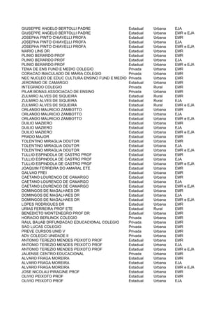 GIUSEPPE ANGELO BERTOLLI PADRE                   Estadual   Urbana   EJA
GIUSEPPE ANGELO BERTOLLI PADRE                   Estadual   Urbana   EMR e EJA
JOSEPHA PINTO CHIAVELLI PROFA                    Estadual   Urbana   EMR
JOSEPHA PINTO CHIAVELLI PROFA                    Estadual   Urbana   EJA
JOSEPHA PINTO CHIAVELLI PROFA                    Estadual   Urbana   EMR e EJA
MARIO LINS DR                                    Estadual   Urbana   EMR
PLINIO BERARDO PROF                              Estadual   Urbana   EMR
PLINIO BERARDO PROF                              Estadual   Urbana   EJA
PLINIO BERARDO PROF                              Estadual   Urbana   EMR e EJA
TEMA DE ENS FUND E MEDIO COLEGIO                 Privada    Urbana   EMR
CORACAO IMACULADO DE MARIA COLEGIO               Privada    Urbana   EMR
NEC NUCLEO DE EDUC CULTURA ENSINO FUND E MEDIO   Privada    Urbana   EMR
JERONIMO DE CAMARGO                              Estadual   Urbana   EMR
INTEGRADO COLEGIO                                Privada    Rural    EMR
PILAR BONAS ASSOCIACAO DE ENSINO                 Privada    Urbana   EMR
ZULMIRO ALVES DE SIQUEIRA                        Estadual   Rural    EMR
ZULMIRO ALVES DE SIQUEIRA                        Estadual   Rural    EJA
ZULMIRO ALVES DE SIQUEIRA                        Estadual   Rural    EMR e EJA
ORLANDO MAURICIO ZAMBOTTO                        Estadual   Urbana   EMR
ORLANDO MAURICIO ZAMBOTTO                        Estadual   Urbana   EJA
ORLANDO MAURICIO ZAMBOTTO                        Estadual   Urbana   EMR e EJA
DUILIO MAZIERO                                   Estadual   Urbana   EMR
DUILIO MAZIERO                                   Estadual   Urbana   EJA
DUILIO MAZIERO                                   Estadual   Urbana   EMR e EJA
PRADO MAJOR                                      Estadual   Urbana   EMR
TOLENTINO MIRAGLIA DOUTOR                        Estadual   Urbana   EMR
TOLENTINO MIRAGLIA DOUTOR                        Estadual   Urbana   EJA
TOLENTINO MIRAGLIA DOUTOR                        Estadual   Urbana   EMR e EJA
TULLIO ESPINDOLA DE CASTRO PROF                  Estadual   Urbana   EMR
TULLIO ESPINDOLA DE CASTRO PROF                  Estadual   Urbana   EJA
TULLIO ESPINDOLA DE CASTRO PROF                  Estadual   Urbana   EMR e EJA
JOAQUIM FERREIRA DO AMARAL ETE                   Estadual   Urbana   EMR
GALVAO FREI                                      Estadual   Urbana   EMR
CAETANO LOURENCO DE CAMARGO                      Estadual   Urbana   EMR
CAETANO LOURENCO DE CAMARGO                      Estadual   Urbana   EJA
CAETANO LOURENCO DE CAMARGO                      Estadual   Urbana   EMR e EJA
DOMINGOS DE MAGALHAES DR                         Estadual   Urbana   EMR
DOMINGOS DE MAGALHAES DR                         Estadual   Urbana   EJA
DOMINGOS DE MAGALHAES DR                         Estadual   Urbana   EMR e EJA
LOPES RODRIGUES DR                               Estadual   Urbana   EMR
URIAS FERREIRA PROF ETE                          Estadual   Rural    EMR
BENEDICTO MONTENEGRO PROF DR                     Estadual   Urbana   EMR
HORACIO BERLINCK COLEGIO                         Privada    Urbana   EMR
RAUL BAUAB DRFUNDACAO EDUCACIONAL COLEGIO        Privada    Urbana   EMR
SAO LUCAS COLEGIO                                Privada    Urbana   EMR
PREVE CURSOS UNID V                              Privada    Urbana   EMR
ADV COLEGIO UNIDADE II                           Privada    Urbana   EMR
ANTONIO TEREZIO MENDES PEIXOTO PROF              Estadual   Urbana   EMR
ANTONIO TEREZIO MENDES PEIXOTO PROF              Estadual   Urbana   EJA
ANTONIO TEREZIO MENDES PEIXOTO PROF              Estadual   Urbana   EMR e EJA
JAUENSE CENTRO EDUCACIONAL                       Privada    Urbana   EMR
ALVARO FRAGA MOREIRA                             Estadual   Urbana   EMR
ALVARO FRAGA MOREIRA                             Estadual   Urbana   EJA
ALVARO FRAGA MOREIRA                             Estadual   Urbana   EMR e EJA
JOSE NICOLAU PIRAGINE PROF                       Estadual   Urbana   EMR
OLIVIO PEIXOTO PROF                              Estadual   Urbana   EMR
OLIVIO PEIXOTO PROF                              Estadual   Urbana   EJA
 