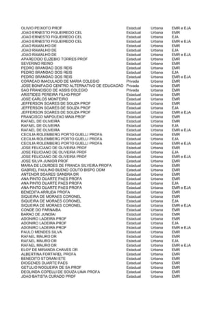 OLIVIO PEIXOTO PROF                             Estadual   Urbana   EMR e EJA
JOAO ERNESTO FIGUEIREDO CEL                     Estadual   Urbana   EMR
JOAO ERNESTO FIGUEIREDO CEL                     Estadual   Urbana   EJA
JOAO ERNESTO FIGUEIREDO CEL                     Estadual   Urbana   EMR e EJA
JOAO RAMALHO DE                                 Estadual   Urbana   EMR
JOAO RAMALHO DE                                 Estadual   Urbana   EJA
JOAO RAMALHO DE                                 Estadual   Urbana   EMR e EJA
APARECIDO EUZEBIO TORRES PROF                   Estadual   Urbana   EMR
SEVERINO REINO                                  Estadual   Urbana   EMR
PEDRO BRANDAO DOS REIS                          Estadual   Urbana   EMR
PEDRO BRANDAO DOS REIS                          Estadual   Urbana   EJA
PEDRO BRANDAO DOS REIS                          Estadual   Urbana   EMR e EJA
CORACAO IMACULADO DE MARIA COLEGIO              Privada    Urbana   EMR
JOSE BONIFACIO CENTRO ALTERNATIVO DE EDUCACAO   Privada    Urbana   EMR
SAO FRANCISCO DE ASSIS COLEGIO                  Privada    Urbana   EMR
ARISTIDES PEREIRA FILHO PROF                    Estadual   Urbana   EMR
JOSE CARLOS MONTEIRO                            Estadual   Urbana   EMR
JEFFERSON SOARES DE SOUZA PROF                  Estadual   Urbana   EMR
JEFFERSON SOARES DE SOUZA PROF                  Estadual   Urbana   EJA
JEFFERSON SOARES DE SOUZA PROF                  Estadual   Urbana   EMR e EJA
FRANCISCO NAPOLEAO MAIA PROF                    Estadual   Urbana   EMR
RAFAEL DE OLIVEIRA                              Estadual   Urbana   EMR
RAFAEL DE OLIVEIRA                              Estadual   Urbana   EJA
RAFAEL DE OLIVEIRA                              Estadual   Urbana   EMR e EJA
CECILIA ROLEMBERG PORTO GUELLI PROFA            Estadual   Urbana   EMR
CECILIA ROLEMBERG PORTO GUELLI PROFA            Estadual   Urbana   EJA
CECILIA ROLEMBERG PORTO GUELLI PROFA            Estadual   Urbana   EMR e EJA
JOSE FELICIANO DE OLIVEIRA PROF                 Estadual   Urbana   EMR
JOSE FELICIANO DE OLIVEIRA PROF                 Estadual   Urbana   EJA
JOSE FELICIANO DE OLIVEIRA PROF                 Estadual   Urbana   EMR e EJA
JOSE SILVA JUNIOR PROF                          Estadual   Urbana   EMR
MARIA DE LOURDES DE FRANCA SILVEIRA PROFA       Estadual   Urbana   EMR
GABRIEL PAULINO BUENO COUTO BISPO DOM           Estadual   Urbana   EMR
ANTENOR SOARES GANDRA DR                        Estadual   Urbana   EMR
ANA PINTO DUARTE PAES PROFA                     Estadual   Urbana   EMR
ANA PINTO DUARTE PAES PROFA                     Estadual   Urbana   EJA
ANA PINTO DUARTE PAES PROFA                     Estadual   Urbana   EMR e EJA
BENEDITA ARRUDA PROFA                           Estadual   Urbana   EMR
SIQUEIRA DE MORAES CORONEL                      Estadual   Urbana   EMR
SIQUEIRA DE MORAES CORONEL                      Estadual   Urbana   EJA
SIQUEIRA DE MORAES CORONEL                      Estadual   Urbana   EMR e EJA
CONDE DO PARNAIBA                               Estadual   Urbana   EMR
BARAO DE JUNDIAI                                Estadual   Urbana   EMR
ADONIRO LADEIRA PROF                            Estadual   Urbana   EMR
ADONIRO LADEIRA PROF                            Estadual   Urbana   EJA
ADONIRO LADEIRA PROF                            Estadual   Urbana   EMR e EJA
PAULO MENDES SILVA                              Estadual   Urbana   EMR
RAFAEL MAURO DR                                 Estadual   Urbana   EMR
RAFAEL MAURO DR                                 Estadual   Urbana   EJA
RAFAEL MAURO DR                                 Estadual   Urbana   EMR e EJA
ELOY DE MIRANDA CHAVES DR                       Estadual   Urbana   EMR
ALBERTINA FORTAREL PROFA                        Estadual   Urbana   EMR
BENEDITO STORANI ETE                            Estadual   Urbana   EMR
DIOGENES DUARTE PAES                            Estadual   Urbana   EMR
GETULIO NOGUEIRA DE SA PROF                     Estadual   Urbana   EMR
DEOLINDA COPELLI DE SOUZA LIMA PROFA            Estadual   Urbana   EMR
JOAO BATISTA CURADO PROF                        Estadual   Urbana   EMR
 
