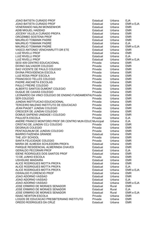 JOAO BATISTA CURADO PROF                       Estadual   Urbana   EJA
JOAO BATISTA CURADO PROF                       Estadual   Urbana   EMR e EJA
VENERANDO NALINI MONSENHOR                     Estadual   Urbana   EMR
ADIB MIGUEL HADDAD                             Estadual   Urbana   EMR
JOCENY VILLELA CURADO PROFA                    Estadual   Urbana   EMR
OROZIMBO SOSTENA PROF                          Estadual   Urbana   EMR
MAURILIO TOMANIK PADRE                         Estadual   Urbana   EMR
MAURILIO TOMANIK PADRE                         Estadual   Urbana   EJA
MAURILIO TOMANIK PADRE                         Estadual   Urbana   EMR e EJA
VASCO ANTONIO VENCHIARUTTI DR ETE              Estadual   Urbana   EMR
LUIZ RIVELLI PROF                              Estadual   Urbana   EMR
LUIZ RIVELLI PROF                              Estadual   Urbana   EJA
LUIZ RIVELLI PROF                              Estadual   Urbana   EMR e EJA
SESI 409 CENTRO EDUCACIONAL                    Privada    Urbana   EMR
DIVINO SALVADOR COLEGIO                        Privada    Urbana   EMR
SAO VICENTE DE PAULO COLEGIO                   Privada    Urbana   EMR
DIVINA PROVIDENCIA ESCOLA                      Privada    Urbana   EMR
LUIZ ROSA PROF ESCOLA                          Privada    Urbana   EMR
FRANCISCO TELLES COLEGIO                       Privada    Urbana   EMR
PADRE ANCHIETA ESCOLAS                         Privada    Urbana   EMR
PAULO FREIRE COLEGIO                           Privada    Urbana   EMR
ALBERTO SANTOS DUMONT COLEGIO                  Privada    Urbana   EMR
DUQUE DE CAXIAS COLEGIO                        Privada    Urbana   EMR
LEONARDO DA VINCI COLEGIO DE ENSINO FUNDAMENTALPrivada
                                                E MEDIO   Urbana   EMR
SER COLEGIO                                    Privada    Urbana   EMR
JUNDIAI INSTITUICAO EDUCACIONAL                Privada    Urbana   EMR
TERCEIRO MILENIO INSTITUTO DE EDUCACAO         Privada    Urbana   EMR
JEAN PIAGET JUNDIAI COLEGIO                    Privada    Urbana   EMR
CRESCER DE JUNDIAI COLEGIO                     Privada    Urbana   EMR
DOMUS SAPIENS UNIDADE I COLEGIO                Privada    Urbana   EMR
PAULISTA ESCOLA                                Privada    Urbana   EJA
ANDRE FRANCO MONTORO PROF DR CENTRO MUN EDUC Municipal
                                               EJA        Urbana   EJA
CRISTAO DE JUNDIAI CCJ COLEGIO                 Privada    Urbana   EMR
DEGRAUS COLEGIO                                Privada    Urbana   EMR
PENTAGUNUM DE JUNDIAI COLEGIO                  Privada    Urbana   EMR
BAIRRO FAZENDA GRANDE                          Estadual   Urbana   EMR
THE JOY SCHOOL                                 Privada    Urbana   EMR
SANTA FELICIDADE COLEGIO                       Privada    Urbana   EMR
MARIA DE ALMEIDA SCHLEDORN PROFA               Estadual   Urbana   EMR
PARQUE RESIDENCIAL ALMERINDA CHAVES            Estadual   Urbana   EMR
GERALDO PECORARI PROF                          Estadual   Urbana   EJA
IDENE RODRIGUES DOS SANTOS PROF                Estadual   Urbana   EMR
13 DE JUNHO ESCOLA                             Privada    Urbana   EMR
USHISUKE MIADAIRA                              Estadual   Urbana   EMR
ALICE RODRIGUES MOTTA PROFA                    Estadual   Urbana   EMR
ALICE RODRIGUES MOTTA PROFA                    Estadual   Urbana   EJA
ALICE RODRIGUES MOTTA PROFA                    Estadual   Urbana   EMR e EJA
OSWALDO FLORENCIO PROF                         Estadual   Urbana   EMR
JOAO ADORNO VASSAO                             Estadual   Urbana   EMR
JOAO ADORNO VASSAO                             Estadual   Urbana   EJA
JOAO ADORNO VASSAO                             Estadual   Urbana   EMR e EJA
JOSE ERMIRIO DE MORAES SENADOR                 Estadual   Rural    EMR
JOSE ERMIRIO DE MORAES SENADOR                 Estadual   Rural    EJA
JOSE ERMIRIO DE MORAES SENADOR                 Estadual   Rural    EMR e EJA
ISAAC NEWTON ESCOLA                            Privada    Urbana   EMR
LOGOS DE EDUCACAO PRESBITERIANO INSTITUTO      Privada    Urbana   EMR
OREDO RODRIGUES DA CRUZ                        Estadual   Urbana   EMR
 