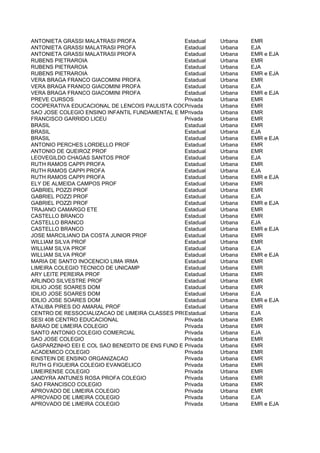 ANTONIETA GRASSI MALATRASI PROFA                 Estadual   Urbana   EMR
ANTONIETA GRASSI MALATRASI PROFA                 Estadual   Urbana   EJA
ANTONIETA GRASSI MALATRASI PROFA                 Estadual   Urbana   EMR e EJA
RUBENS PIETRAROIA                                Estadual   Urbana   EMR
RUBENS PIETRAROIA                                Estadual   Urbana   EJA
RUBENS PIETRAROIA                                Estadual   Urbana   EMR e EJA
VERA BRAGA FRANCO GIACOMINI PROFA                Estadual   Urbana   EMR
VERA BRAGA FRANCO GIACOMINI PROFA                Estadual   Urbana   EJA
VERA BRAGA FRANCO GIACOMINI PROFA                Estadual   Urbana   EMR e EJA
PREVE CURSOS                                     Privada    Urbana   EMR
COOPERATIVA EDUCACIONAL DE LENCOIS PAULISTA COOPERELP
                                                 Privada    Urbana   EMR
SAO JOSE COLEGIO ENSINO INFANTIL FUNDAMENTAL E MEDIO
                                                 Privada    Urbana   EMR
FRANCISCO GARRIDO LICEU                          Privada    Urbana   EMR
BRASIL                                           Estadual   Urbana   EMR
BRASIL                                           Estadual   Urbana   EJA
BRASIL                                           Estadual   Urbana   EMR e EJA
ANTONIO PERCHES LORDELLO PROF                    Estadual   Urbana   EMR
ANTONIO DE QUEIROZ PROF                          Estadual   Urbana   EMR
LEOVEGILDO CHAGAS SANTOS PROF                    Estadual   Urbana   EJA
RUTH RAMOS CAPPI PROFA                           Estadual   Urbana   EMR
RUTH RAMOS CAPPI PROFA                           Estadual   Urbana   EJA
RUTH RAMOS CAPPI PROFA                           Estadual   Urbana   EMR e EJA
ELY DE ALMEIDA CAMPOS PROF                       Estadual   Urbana   EMR
GABRIEL POZZI PROF                               Estadual   Urbana   EMR
GABRIEL POZZI PROF                               Estadual   Urbana   EJA
GABRIEL POZZI PROF                               Estadual   Urbana   EMR e EJA
TRAJANO CAMARGO ETE                              Estadual   Urbana   EMR
CASTELLO BRANCO                                  Estadual   Urbana   EMR
CASTELLO BRANCO                                  Estadual   Urbana   EJA
CASTELLO BRANCO                                  Estadual   Urbana   EMR e EJA
JOSE MARCILIANO DA COSTA JUNIOR PROF             Estadual   Urbana   EMR
WILLIAM SILVA PROF                               Estadual   Urbana   EMR
WILLIAM SILVA PROF                               Estadual   Urbana   EJA
WILLIAM SILVA PROF                               Estadual   Urbana   EMR e EJA
MARIA DE SANTO INOCENCIO LIMA IRMA               Estadual   Urbana   EMR
LIMEIRA COLEGIO TECNICO DE UNICAMP               Estadual   Urbana   EMR
ARY LEITE PEREIRA PROF                           Estadual   Urbana   EMR
ARLINDO SILVESTRE PROF                           Estadual   Urbana   EMR
IDILIO JOSE SOARES DOM                           Estadual   Urbana   EMR
IDILIO JOSE SOARES DOM                           Estadual   Urbana   EJA
IDILIO JOSE SOARES DOM                           Estadual   Urbana   EMR e EJA
ATALIBA PIRES DO AMARAL PROF                     Estadual   Urbana   EMR
CENTRO DE RESSOCIALIZACAO DE LIMEIRA CLASSES PROVISORIAS
                                                 Estadual   Urbana   EJA
SESI 408 CENTRO EDUCACIONAL                      Privada    Urbana   EMR
BARAO DE LIMEIRA COLEGIO                         Privada    Urbana   EMR
SANTO ANTONIO COLEGIO COMERCIAL                  Privada    Urbana   EJA
SAO JOSE COLEGIO                                 Privada    Urbana   EMR
GASPARZINHO EEI E COL SAO BENEDITO DE ENS FUND E MEDIO
                                                 Privada    Urbana   EMR
ACADEMICO COLEGIO                                Privada    Urbana   EMR
EINSTEIN DE ENSINO ORGANIZACAO                   Privada    Urbana   EMR
RUTH G FIGUEIRA COLEGIO EVANGELICO               Privada    Urbana   EMR
LIMEIRENSE COLEGIO                               Privada    Urbana   EMR
JANDYRA ANTUNES ROSA PROFA COLEGIO               Privada    Urbana   EMR
SAO FRANCISCO COLEGIO                            Privada    Urbana   EMR
APROVADO DE LIMEIRA COLEGIO                      Privada    Urbana   EMR
APROVADO DE LIMEIRA COLEGIO                      Privada    Urbana   EJA
APROVADO DE LIMEIRA COLEGIO                      Privada    Urbana   EMR e EJA
 