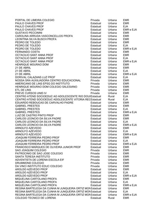 PORTAL DE LIMEIRA COLEGIO                      Privada    Urbana   EMR
PAULO CHAVES PROF                              Estadual   Urbana   EMR
PAULO CHAVES PROF                              Estadual   Urbana   EJA
PAULO CHAVES PROF                              Estadual   Urbana   EMR e EJA
GUSTAVO PECCININI                              Estadual   Urbana   EMR
CAROLINA ARRUDA VASCONCELLOS PROFA             Estadual   Urbana   EMR
LEONTINA SILVA BUSCH PROFA                     Estadual   Urbana   EMR
PEDRO DE TOLEDO                                Estadual   Urbana   EMR
PEDRO DE TOLEDO                                Estadual   Urbana   EJA
PEDRO DE TOLEDO                                Estadual   Urbana   EMR e EJA
FERNANDO COSTA                                 Estadual   Urbana   EMR
OCTACILIO SANT ANNA PROF                       Estadual   Urbana   EMR
OCTACILIO SANT ANNA PROF                       Estadual   Urbana   EJA
OCTACILIO SANT ANNA PROF                       Estadual   Urbana   EMR e EJA
HENRIQUE MOURAO DOM                            Estadual   Urbana   EMR
21 DE ABRIL                                    Estadual   Urbana   EMR
21 DE ABRIL                                    Estadual   Urbana   EJA
21 DE ABRIL                                    Estadual   Urbana   EMR e EJA
DORIVAL CALAZANS LUZ PROF                      Estadual   Urbana   EJA
NOSSA SRA AUXILIADORA CENTRO EDUCACIONAL       Privada    Urbana   EMR
AMERICANO DE LINS EPSG DO INSTITUTO            Privada    Urbana   EMR
HENRIQUE MOURAO DOM COLEGIO SALESIANO          Privada    Urbana   EMR
ETL DE LINS                                    Privada    Urbana   EMR
PREVE CURSOS UNID IV                           Privada    Urbana   EMR
CENTRO ATEND SOCIOEDUC AO ADOLESCENTE RIO DOURADO UI
                                               Estadual   Rural    EJA
CENTRO ATEND SOCIOEDUC ADOLESCENTE VITORIA REGIA UI
                                               Estadual   Rural    EJA
EDUARDO REBOUCAS DE CARVALHO PADRE             Estadual   Urbana   EMR
GABRIEL PRESTES                                Estadual   Urbana   EMR
GABRIEL PRESTES                                Estadual   Urbana   EJA
GABRIEL PRESTES                                Estadual   Urbana   EMR e EJA
LUIZ DE CASTRO PINTO PROF                      Estadual   Urbana   EMR
CARLOS LEONCIO DA SILVA PADRE                  Estadual   Urbana   EMR
CARLOS LEONCIO DA SILVA PADRE                  Estadual   Urbana   EJA
CARLOS LEONCIO DA SILVA PADRE                  Estadual   Urbana   EMR e EJA
ARNOLFO AZEVEDO                                Estadual   Urbana   EMR
ARNOLFO AZEVEDO                                Estadual   Urbana   EJA
ARNOLFO AZEVEDO                                Estadual   Urbana   EMR e EJA
JOAQUIM FERREIRA PEDRO PROF                    Estadual   Urbana   EMR
JOAQUIM FERREIRA PEDRO PROF                    Estadual   Urbana   EJA
JOAQUIM FERREIRA PEDRO PROF                    Estadual   Urbana   EMR e EJA
FRANCISCO MARQUES DE OLIVEIRA JUNIOR PROF      Estadual   Urbana   EMR
SAO JOAQUIM COLEGIO                            Privada    Urbana   EMR
PATROCINIO DE SAO JOSE COLEGIO                 Privada    Urbana   EMR
SANTA TERESA INSTITUTO                         Privada    Urbana   EMR
ADVENTISTA DE LORENA ESCOLA EIF                Privada    Urbana   EMR
DRUMMOND COLEGIO                               Privada    Urbana   EMR
DA VINCI INSTITUTO EDUC COLEGIO                Privada    Urbana   EMR
AROLDO AZEVEDO PROF                            Estadual   Urbana   EMR
AROLDO AZEVEDO PROF                            Estadual   Urbana   EJA
AROLDO AZEVEDO PROF                            Estadual   Urbana   EMR e EJA
MIQUELINA CARTOLANO PROFA                      Estadual   Urbana   EMR
MIQUELINA CARTOLANO PROFA                      Estadual   Urbana   EJA
MIQUELINA CARTOLANO PROFA                      Estadual   Urbana   EMR e EJA
REGINA BARTELEGA DA CUNHA M JUNQUEIRA ORTIZ MONTEIRO
                                               Estadual   Urbana   EMR
REGINA BARTELEGA DA CUNHA M JUNQUEIRA ORTIZ MONTEIRO
                                               Estadual   Urbana   EJA
REGINA BARTELEGA DA CUNHA M JUNQUEIRA ORTIZ MONTEIRO
                                               Estadual   Urbana   EMR e EJA
COLEGIO TECNICO DE LORENA                      Estadual   Rural    EMR
 