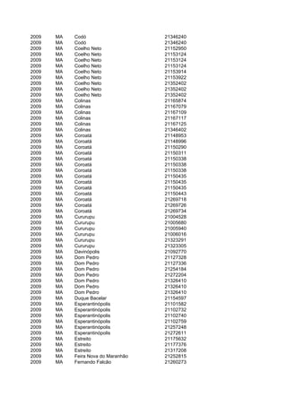 2009   MA   Codó                     21346240
2009   MA   Codó                     21346240
2009   MA   Coelho Neto              21152950
2009   MA   Coelho Neto              21153124
2009   MA   Coelho Neto              21153124
2009   MA   Coelho Neto              21153124
2009   MA   Coelho Neto              21153914
2009   MA   Coelho Neto              21153922
2009   MA   Coelho Neto              21352402
2009   MA   Coelho Neto              21352402
2009   MA   Coelho Neto              21352402
2009   MA   Colinas                  21165874
2009   MA   Colinas                  21167079
2009   MA   Colinas                  21167109
2009   MA   Colinas                  21167117
2009   MA   Colinas                  21167125
2009   MA   Colinas                  21346402
2009   MA   Coroatá                  21148953
2009   MA   Coroatá                  21148996
2009   MA   Coroatá                  21150290
2009   MA   Coroatá                  21150311
2009   MA   Coroatá                  21150338
2009   MA   Coroatá                  21150338
2009   MA   Coroatá                  21150338
2009   MA   Coroatá                  21150435
2009   MA   Coroatá                  21150435
2009   MA   Coroatá                  21150435
2009   MA   Coroatá                  21150443
2009   MA   Coroatá                  21269718
2009   MA   Coroatá                  21269726
2009   MA   Coroatá                  21269734
2009   MA   Cururupu                 21004528
2009   MA   Cururupu                 21005680
2009   MA   Cururupu                 21005940
2009   MA   Cururupu                 21006016
2009   MA   Cururupu                 21323291
2009   MA   Cururupu                 21323305
2009   MA   Davinópolis              21092770
2009   MA   Dom Pedro                21127328
2009   MA   Dom Pedro                21127336
2009   MA   Dom Pedro                21254184
2009   MA   Dom Pedro                21272204
2009   MA   Dom Pedro                21326410
2009   MA   Dom Pedro                21326410
2009   MA   Dom Pedro                21326410
2009   MA   Duque Bacelar            21154597
2009   MA   Esperantinópolis         21101582
2009   MA   Esperantinópolis         21102732
2009   MA   Esperantinópolis         21102740
2009   MA   Esperantinópolis         21102759
2009   MA   Esperantinópolis         21257248
2009   MA   Esperantinópolis         21272611
2009   MA   Estreito                 21175632
2009   MA   Estreito                 21177376
2009   MA   Estreito                 21317208
2009   MA   Feira Nova do Maranhão   21252815
2009   MA   Fernando Falcão          21260273
 