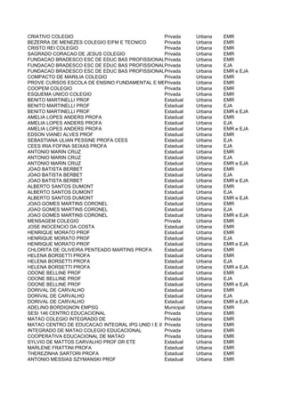 CRIATIVO COLEGIO                                  Privada     Urbana   EMR
BEZERRA DE MENEZES COLEGIO EIFM E TECNICO         Privada     Urbana   EMR
CRISTO REI COLEGIO                                Privada     Urbana   EMR
SAGRADO CORACAO DE JESUS COLEGIO                  Privada     Urbana   EMR
FUNDACAO BRADESCO ESC DE EDUC BAS PROFISSIONALPrivada         Urbana   EMR
FUNDACAO BRADESCO ESC DE EDUC BAS PROFISSIONALPrivada         Urbana   EJA
FUNDACAO BRADESCO ESC DE EDUC BAS PROFISSIONALPrivada         Urbana   EMR e EJA
COMPACTO DE MARILIA COLEGIO                       Privada     Urbana   EMR
PROVE CURSOS ESCOLA DE ENSINO FUNDAMENTAL E MEDIO Privada     Urbana   EMR
COOPEM COLEGIO                                    Privada     Urbana   EMR
ESQUEMA UNICO COLEGIO                             Privada     Urbana   EMR
BENITO MARTINELLI PROF                            Estadual    Urbana   EMR
BENITO MARTINELLI PROF                            Estadual    Urbana   EJA
BENITO MARTINELLI PROF                            Estadual    Urbana   EMR e EJA
AMELIA LOPES ANDERS PROFA                         Estadual    Urbana   EMR
AMELIA LOPES ANDERS PROFA                         Estadual    Urbana   EJA
AMELIA LOPES ANDERS PROFA                         Estadual    Urbana   EMR e EJA
EDSON VIANEI ALVES PROF                           Estadual    Urbana   EMR
SEBASTIANA ULIAN PESSINE PROFA CEES               Estadual    Urbana   EJA
CEES IRIA FOFINA SEIXAS PROFA                     Estadual    Urbana   EJA
ANTONIO MARIN CRUZ                                Estadual    Urbana   EMR
ANTONIO MARIN CRUZ                                Estadual    Urbana   EJA
ANTONIO MARIN CRUZ                                Estadual    Urbana   EMR e EJA
JOAO BATISTA BERBET                               Estadual    Urbana   EMR
JOAO BATISTA BERBET                               Estadual    Urbana   EJA
JOAO BATISTA BERBET                               Estadual    Urbana   EMR e EJA
ALBERTO SANTOS DUMONT                             Estadual    Urbana   EMR
ALBERTO SANTOS DUMONT                             Estadual    Urbana   EJA
ALBERTO SANTOS DUMONT                             Estadual    Urbana   EMR e EJA
JOAO GOMES MARTINS CORONEL                        Estadual    Urbana   EMR
JOAO GOMES MARTINS CORONEL                        Estadual    Urbana   EJA
JOAO GOMES MARTINS CORONEL                        Estadual    Urbana   EMR e EJA
MENSAGEM COLEGIO                                  Privada     Urbana   EMR
JOSE INOCENCIO DA COSTA                           Estadual    Urbana   EMR
HENRIQUE MORATO PROF                              Estadual    Urbana   EMR
HENRIQUE MORATO PROF                              Estadual    Urbana   EJA
HENRIQUE MORATO PROF                              Estadual    Urbana   EMR e EJA
CHLORITA DE OLIVEIRA PENTEADO MARTINS PROFA       Estadual    Urbana   EMR
HELENA BORSETTI PROFA                             Estadual    Urbana   EMR
HELENA BORSETTI PROFA                             Estadual    Urbana   EJA
HELENA BORSETTI PROFA                             Estadual    Urbana   EMR e EJA
ODONE BELLINE PROF                                Estadual    Urbana   EMR
ODONE BELLINE PROF                                Estadual    Urbana   EJA
ODONE BELLINE PROF                                Estadual    Urbana   EMR e EJA
DORIVAL DE CARVALHO                               Estadual    Urbana   EMR
DORIVAL DE CARVALHO                               Estadual    Urbana   EJA
DORIVAL DE CARVALHO                               Estadual    Urbana   EMR e EJA
ADELINO BORDIGNON EMPSG                           Municipal   Urbana   EMR
SESI 146 CENTRO EDUCACIONAL                       Privada     Urbana   EMR
MATAO COLEGIO INTEGRADO DE                        Privada     Urbana   EMR
MATAO CENTRO DE EDUCACAO INTEGRAL IPG UNID I E II Privada     Urbana   EMR
INTEGRADO DE MATAO COLEGIO EDUCACIONAL            Privada     Urbana   EMR
COOPERATIVA EDUCACIONAL DE MATAO                  Privada     Urbana   EMR
SYLVIO DE MATTOS CARVALHO PROF DR ETE             Estadual    Urbana   EMR
MARLENE FRATTINI PROFA                            Estadual    Urbana   EMR
THEREZINHA SARTORI PROFA                          Estadual    Urbana   EMR
ANTONIO MESSIAS SZYMANSKI PROF                    Estadual    Urbana   EMR
 
