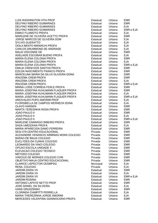 LUIS WASHINGTON VITA PROF                 Estadual    Urbana   EMR
DELFINO RIBEIRO GUIMARAES                 Estadual    Urbana   EMR
DELFINO RIBEIRO GUIMARAES                 Estadual    Urbana   EJA
DELFINO RIBEIRO GUIMARAES                 Estadual    Urbana   EMR e EJA
EMIKO FUJIMOTO PROFA                      Estadual    Urbana   EJA
MARILENE DE OLIVEIRA ACETTO PROFA         Estadual    Urbana   EMR
JORGE MARCOS DE OLIVEIRA DOM              Estadual    Urbana   EJA
SYLVIO GUERATTO                           Estadual    Urbana   EJA
ODILA BENTO MIRARCHI PROFA                Estadual    Urbana   EJA
CARLOS DRUMMOND DE ANDRADE                Estadual    Urbana   EJA
MAUA VISCONDE DE                          Estadual    Urbana   EMR
ADELAIDE ESCOBAR BUENO PROFA              Estadual    Urbana   EJA
MARIA ELENA COLONIA PROFA                 Estadual    Urbana   EMR
MARIA ELENA COLONIA PROFA                 Estadual    Urbana   EJA
MARIA ELENA COLONIA PROFA                 Estadual    Urbana   EMR e EJA
EMILIA CREM DOS SANTOS PROFA              Estadual    Urbana   EMR
EZILDA NASCIMENTO FRANCO PROFA            Estadual    Urbana   EMR
MARCELINA MARIA DA SILVA OLIVEIRA DONA    Estadual    Urbana   EMR
IRACEMA CREM PROFA                        Estadual    Urbana   EMR
IRACEMA CREM PROFA                        Estadual    Urbana   EJA
IRACEMA CREM PROFA                        Estadual    Urbana   EMR e EJA
MIRNA LOIDE CORREIA FERLE PROFA           Estadual    Urbana   EMR
MARIA JOSEFINA KUHLMANN FLAQUER PROFA     Estadual    Urbana   EMR
MARIA JOSEFINA KUHLMANN FLAQUER PROFA     Estadual    Urbana   EJA
MARIA JOSEFINA KUHLMANN FLAQUER PROFA     Estadual    Urbana   EMR e EJA
ARIOVALDO PUPO AMORIM PROF                Estadual    Urbana   EJA
FLORISBELLA DE CAMPOS WERNECK DONA        Estadual    Urbana   EJA
OLAVO HANSEN                              Estadual    Urbana   EMR
MARTA TERESINHA ROSA PROFA                Estadual    Urbana   EMR
JOAO PAULO II                             Estadual    Urbana   EMR
JOAO PAULO II                             Estadual    Urbana   EJA
JOAO PAULO II                             Estadual    Urbana   EMR e EJA
MARLENE CAMARGO RIBEIRO PROFA             Estadual    Urbana   EMR
SADA UMEIZAWA PROFA                       Estadual    Urbana   EJA
MARIA APARECIDA DAMO FERREIRA             Estadual    Urbana   EMR
SESI 079 CENTRO EDUCACIONAL               Privada     Urbana   EMR
ALEXANDRE VENANCIO ARMINAS MONS COLEGIO   Privada     Urbana   EMR
BARAO DE MAUA COLEGIO                     Privada     Urbana   EMR
EUCLYDES DA CUNHA COLEGIO                 Privada     Urbana   EMR
LEONARDO DA VINCI COLEGIO                 Privada     Urbana   EMR
OPCAO ESCOLA UNIDADE II                   Privada     Urbana   EMR
ELEVACAO COLEGIO TECNICO                  Privada     Urbana   EMR
METODO COLEGIO                            Privada     Urbana   EMR
VINICIUS DE MORAES COLEGIO CVM            Privada     Urbana   EMR
OBJETIVO MAUA CENTRO EDUCACIONAL          Privada     Urbana   EMR
CLARICE LISPECTOR CESMPSG                 Municipal   Urbana   EJA
RENIL COLEGIO                             Privada     Urbana   EJA
JARDIM ZAIRA VII                          Estadual    Urbana   EMR
JARDIM ZAIRA VII                          Estadual    Urbana   EJA
JARDIM ZAIRA VII                          Estadual    Urbana   EMR e EJA
JARDIM ROSINA                             Estadual    Urbana   EMR
ANTONIO LAPATE NETTO PROF                 Estadual    Urbana   EMR
JOSE DANIEL DA SILVEIRA                   Estadual    Urbana   EJA
HANS GRUDZINSKI                           Estadual    Urbana   EMR
CLORINDA CIAMPITTI PERRELLA               Estadual    Urbana   EJA
MARIA THEREZINHA JORGE AMORIM             Estadual    Urbana   EJA
MERCEDES VALENTINA GIANNOCARIO PROFA      Estadual    Urbana   EMR
 