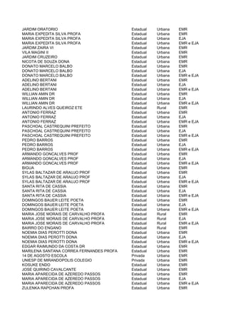 JARDIM ORATORIO                           Estadual   Urbana   EMR
MARIA EXPEDITA SILVA PROFA                Estadual   Urbana   EMR
MARIA EXPEDITA SILVA PROFA                Estadual   Urbana   EJA
MARIA EXPEDITA SILVA PROFA                Estadual   Urbana   EMR e EJA
JARDIM ZAIRA VI                           Estadual   Urbana   EMR
VILA MAGINI II                            Estadual   Urbana   EMR
JARDIM CRUZEIRO                           Estadual   Urbana   EMR
NICOTA DE SOUZA DONA                      Estadual   Urbana   EMR
DONATO MARCELO BALBO                      Estadual   Urbana   EMR
DONATO MARCELO BALBO                      Estadual   Urbana   EJA
DONATO MARCELO BALBO                      Estadual   Urbana   EMR e EJA
ADELINO BERTANI                           Estadual   Urbana   EMR
ADELINO BERTANI                           Estadual   Urbana   EJA
ADELINO BERTANI                           Estadual   Urbana   EMR e EJA
WILLIAN AMIN DR                           Estadual   Urbana   EMR
WILLIAN AMIN DR                           Estadual   Urbana   EJA
WILLIAN AMIN DR                           Estadual   Urbana   EMR e EJA
LAURINDO ALVES QUEIROZ ETE                Estadual   Rural    EMR
ANTONIO FERRAZ                            Estadual   Urbana   EMR
ANTONIO FERRAZ                            Estadual   Urbana   EJA
ANTONIO FERRAZ                            Estadual   Urbana   EMR e EJA
PASCHOAL CASTREQUINI PREFEITO             Estadual   Urbana   EMR
PASCHOAL CASTREQUINI PREFEITO             Estadual   Urbana   EJA
PASCHOAL CASTREQUINI PREFEITO             Estadual   Urbana   EMR e EJA
PEDRO BARROS                              Estadual   Urbana   EMR
PEDRO BARROS                              Estadual   Urbana   EJA
PEDRO BARROS                              Estadual   Urbana   EMR e EJA
ARMANDO GONCALVES PROF                    Estadual   Urbana   EMR
ARMANDO GONCALVES PROF                    Estadual   Urbana   EJA
ARMANDO GONCALVES PROF                    Estadual   Urbana   EMR e EJA
BIGUA                                     Estadual   Urbana   EMR
SYLAS BALTAZAR DE ARAUJO PROF             Estadual   Urbana   EMR
SYLAS BALTAZAR DE ARAUJO PROF             Estadual   Urbana   EJA
SYLAS BALTAZAR DE ARAUJO PROF             Estadual   Urbana   EMR e EJA
SANTA RITA DE CASSIA                      Estadual   Urbana   EMR
SANTA RITA DE CASSIA                      Estadual   Urbana   EJA
SANTA RITA DE CASSIA                      Estadual   Urbana   EMR e EJA
DOMINGOS BAUER LEITE POETA                Estadual   Urbana   EMR
DOMINGOS BAUER LEITE POETA                Estadual   Urbana   EJA
DOMINGOS BAUER LEITE POETA                Estadual   Urbana   EMR e EJA
MARIA JOSE MORAIS DE CARVALHO PROFA       Estadual   Rural    EMR
MARIA JOSE MORAIS DE CARVALHO PROFA       Estadual   Rural    EJA
MARIA JOSE MORAIS DE CARVALHO PROFA       Estadual   Rural    EMR e EJA
BAIRRO DO ENGANO                          Estadual   Rural    EMR
NOEMIA DIAS PEROTTI DONA                  Estadual   Urbana   EMR
NOEMIA DIAS PEROTTI DONA                  Estadual   Urbana   EJA
NOEMIA DIAS PEROTTI DONA                  Estadual   Urbana   EMR e EJA
EDGAR RAIMUNDO DA COSTA DR                Estadual   Urbana   EMR
MARILENA SANTANA CORREA FERNANDES PROFA   Estadual   Urbana   EMR
14 DE AGOSTO ESCOLA                       Privada    Urbana   EMR
UNIESP DE MIRANDOPOLIS COLEGIO            Privada    Urbana   EMR
KOSUKE ENDO                               Estadual   Urbana   EMR
JOSE QUIRINO CAVALCANTE                   Estadual   Urbana   EMR
MARIA APARECIDA DE AZEREDO PASSOS         Estadual   Urbana   EMR
MARIA APARECIDA DE AZEREDO PASSOS         Estadual   Urbana   EJA
MARIA APARECIDA DE AZEREDO PASSOS         Estadual   Urbana   EMR e EJA
ZULENKA RAPCHAN PROFA                     Estadual   Urbana   EMR
 