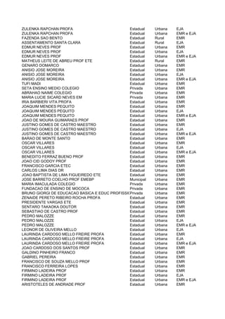 ZULENKA RAPCHAN PROFA                           Estadual  Urbana   EJA
ZULENKA RAPCHAN PROFA                           Estadual  Urbana   EMR e EJA
FAZENDA SAO BENTO                               Estadual  Rural    EMR
ASSENTAMENTO SANTA CLARA                        Estadual  Rural    EJA
EDMUR NEVES PROF                                Estadual  Urbana   EMR
EDMUR NEVES PROF                                Estadual  Urbana   EJA
EDMUR NEVES PROF                                Estadual  Urbana   EMR e EJA
MATHEUS LEITE DE ABREU PROF ETE                 Estadual  Rural    EMR
GENARO DOMARCO                                  Estadual  Urbana   EMR
ANISIO JOSE MOREIRA                             Estadual  Urbana   EMR
ANISIO JOSE MOREIRA                             Estadual  Urbana   EJA
ANISIO JOSE MOREIRA                             Estadual  Urbana   EMR e EJA
TUFI MADI                                       Estadual  Urbana   EMR
SETA ENSINO MEDIO COLEGIO                       Privada   Urbana   EMR
ABRAHAO NAIME COLEGIO                           Privada   Urbana   EMR
MARIA LUCIE SICARD NEVES EM                     Privada   Urbana   EMR
IRIA BARBIERI VITA PROFA                        Estadual  Urbana   EMR
JOAQUIM MENDES PEQUITO                          Estadual  Urbana   EMR
JOAQUIM MENDES PEQUITO                          Estadual  Urbana   EJA
JOAQUIM MENDES PEQUITO                          Estadual  Urbana   EMR e EJA
JOAO DE MOURA GUIMARAES PROF                    Estadual  Urbana   EMR
JUSTINO GOMES DE CASTRO MAESTRO                 Estadual  Urbana   EMR
JUSTINO GOMES DE CASTRO MAESTRO                 Estadual  Urbana   EJA
JUSTINO GOMES DE CASTRO MAESTRO                 Estadual  Urbana   EMR e EJA
BARAO DE MONTE SANTO                            Estadual  Urbana   EMR
OSCAR VILLARES                                  Estadual  Urbana   EMR
OSCAR VILLARES                                  Estadual  Urbana   EJA
OSCAR VILLARES                                  Estadual  Urbana   EMR e EJA
BENEDITO FERRAZ BUENO PROF                      Estadual  Urbana   EMR
JOAO CID GODOY PROF                             Estadual  Urbana   EMR
FRANCISCO GARCIA ETEC                           Estadual  Urbana   EMR
CARLOS LIMA DIAS DR                             Estadual  Urbana   EMR
JOAO BAPTISTA DE LIMA FIGUEIREDO ETE            Estadual  Urbana   EMR
JOSE BARRETO COELHO PROF EMEBP                  Municipal Urbana   EMR
MARIA IMACULADA COLEGIO                         Privada   Urbana   EMR
FUNDACAO DE ENSINO DE MOCOCA                    Privada   Urbana   EMR
BRUNO GIORGI DE EDUCACAO BASICA E EDUC PROFISSIONAL COLEGIO
                                                Privada   Urbana   EMR
ZENAIDE PERETO RIBEIRO ROCHA PROFA              Estadual  Urbana   EMR
PRESIDENTE VARGAS ETE                           Estadual  Urbana   EMR
SENTARO TAKAOKA DOUTOR                          Estadual  Urbana   EMR
SEBASTIAO DE CASTRO PROF                        Estadual  Urbana   EMR
PEDRO MALOZZE                                   Estadual  Urbana   EMR
PEDRO MALOZZE                                   Estadual  Urbana   EJA
PEDRO MALOZZE                                   Estadual  Urbana   EMR e EJA
LEONOR DE OLIVEIRA MELLO                        Estadual  Urbana   EJA
LAURINDA CARDOSO MELLO FREIRE PROFA             Estadual  Urbana   EMR
LAURINDA CARDOSO MELLO FREIRE PROFA             Estadual  Urbana   EJA
LAURINDA CARDOSO MELLO FREIRE PROFA             Estadual  Urbana   EMR e EJA
JOAO CARDOSO DOS SANTOS PROF                    Estadual  Urbana   EMR
GALDINO PINHEIRO FRANCO                         Estadual  Urbana   EMR
GABRIEL PEREIRA                                 Estadual  Urbana   EMR
FRANCISCO DE SOUZA MELLO PROF                   Estadual  Urbana   EMR
FRANCISCO FERREIRA LOPES                        Estadual  Urbana   EMR
FIRMINO LADEIRA PROF                            Estadual  Urbana   EMR
FIRMINO LADEIRA PROF                            Estadual  Urbana   EJA
FIRMINO LADEIRA PROF                            Estadual  Urbana   EMR e EJA
ARISTOTELES DE ANDRADE PROF                     Estadual  Urbana   EMR
 