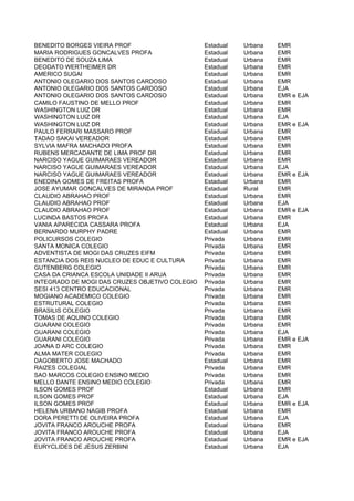 BENEDITO BORGES VIEIRA PROF                     Estadual   Urbana   EMR
MARIA RODRIGUES GONCALVES PROFA                 Estadual   Urbana   EMR
BENEDITO DE SOUZA LIMA                          Estadual   Urbana   EMR
DEODATO WERTHEIMER DR                           Estadual   Urbana   EMR
AMERICO SUGAI                                   Estadual   Urbana   EMR
ANTONIO OLEGARIO DOS SANTOS CARDOSO             Estadual   Urbana   EMR
ANTONIO OLEGARIO DOS SANTOS CARDOSO             Estadual   Urbana   EJA
ANTONIO OLEGARIO DOS SANTOS CARDOSO             Estadual   Urbana   EMR e EJA
CAMILO FAUSTINO DE MELLO PROF                   Estadual   Urbana   EMR
WASHINGTON LUIZ DR                              Estadual   Urbana   EMR
WASHINGTON LUIZ DR                              Estadual   Urbana   EJA
WASHINGTON LUIZ DR                              Estadual   Urbana   EMR e EJA
PAULO FERRARI MASSARO PROF                      Estadual   Urbana   EMR
TADAO SAKAI VEREADOR                            Estadual   Urbana   EMR
SYLVIA MAFRA MACHADO PROFA                      Estadual   Urbana   EMR
RUBENS MERCADANTE DE LIMA PROF DR               Estadual   Urbana   EMR
NARCISO YAGUE GUIMARAES VEREADOR                Estadual   Urbana   EMR
NARCISO YAGUE GUIMARAES VEREADOR                Estadual   Urbana   EJA
NARCISO YAGUE GUIMARAES VEREADOR                Estadual   Urbana   EMR e EJA
ENEDINA GOMES DE FREITAS PROFA                  Estadual   Urbana   EMR
JOSE AYUMAR GONCALVES DE MIRANDA PROF           Estadual   Rural    EMR
CLAUDIO ABRAHAO PROF                            Estadual   Urbana   EMR
CLAUDIO ABRAHAO PROF                            Estadual   Urbana   EJA
CLAUDIO ABRAHAO PROF                            Estadual   Urbana   EMR e EJA
LUCINDA BASTOS PROFA                            Estadual   Urbana   EMR
VANIA APARECIDA CASSARA PROFA                   Estadual   Urbana   EJA
BERNARDO MURPHY PADRE                           Estadual   Urbana   EMR
POLICURSOS COLEGIO                              Privada    Urbana   EMR
SANTA MONICA COLEGIO                            Privada    Urbana   EMR
ADVENTISTA DE MOGI DAS CRUZES EIFM              Privada    Urbana   EMR
ESTANCIA DOS REIS NUCLEO DE EDUC E CULTURA      Privada    Urbana   EMR
GUTENBERG COLEGIO                               Privada    Urbana   EMR
CASA DA CRIANCA ESCOLA UNIDADE II ARUA          Privada    Urbana   EMR
INTEGRADO DE MOGI DAS CRUZES OBJETIVO COLEGIO   Privada    Urbana   EMR
SESI 413 CENTRO EDUCACIONAL                     Privada    Urbana   EMR
MOGIANO ACADEMICO COLEGIO                       Privada    Urbana   EMR
ESTRUTURAL COLEGIO                              Privada    Urbana   EMR
BRASILIS COLEGIO                                Privada    Urbana   EMR
TOMAS DE AQUINO COLEGIO                         Privada    Urbana   EMR
GUARANI COLEGIO                                 Privada    Urbana   EMR
GUARANI COLEGIO                                 Privada    Urbana   EJA
GUARANI COLEGIO                                 Privada    Urbana   EMR e EJA
JOANA D ARC COLEGIO                             Privada    Urbana   EMR
ALMA MATER COLEGIO                              Privada    Urbana   EMR
DAGOBERTO JOSE MACHADO                          Estadual   Urbana   EMR
RAIZES COLEGIAL                                 Privada    Urbana   EMR
SAO MARCOS COLEGIO ENSINO MEDIO                 Privada    Urbana   EMR
MELLO DANTE ENSINO MEDIO COLEGIO                Privada    Urbana   EMR
ILSON GOMES PROF                                Estadual   Urbana   EMR
ILSON GOMES PROF                                Estadual   Urbana   EJA
ILSON GOMES PROF                                Estadual   Urbana   EMR e EJA
HELENA URBANO NAGIB PROFA                       Estadual   Urbana   EMR
DORA PERETTI DE OLIVEIRA PROFA                  Estadual   Urbana   EJA
JOVITA FRANCO AROUCHE PROFA                     Estadual   Urbana   EMR
JOVITA FRANCO AROUCHE PROFA                     Estadual   Urbana   EJA
JOVITA FRANCO AROUCHE PROFA                     Estadual   Urbana   EMR e EJA
EURYCLIDES DE JESUS ZERBINI                     Estadual   Urbana   EJA
 