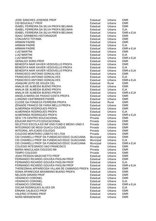 JOSE SANCHES JOSENDE PROF                         Estadual    Urbana   EMR
CID BOUCAULT PROF                                 Estadual    Urbana   EMR
ISABEL FERREIRA DA SILVA PROFA BELINHA            Estadual    Urbana   EMR
ISABEL FERREIRA DA SILVA PROFA BELINHA            Estadual    Urbana   EJA
ISABEL FERREIRA DA SILVA PROFA BELINHA            Estadual    Urbana   EMR e EJA
ISAAC GRINBERG HISTORIADOR                        Estadual    Urbana   EMR
CONJUNTO TOYAMA                                   Estadual    Urbana   EMR
ARMANI PADRE                                      Estadual    Urbana   EMR
ARMANI PADRE                                      Estadual    Urbana   EJA
ARMANI PADRE                                      Estadual    Urbana   EMR e EJA
LUIZ MARTINI                                      Estadual    Urbana   EMR
LUIZ MARTINI                                      Estadual    Urbana   EJA
LUIZ MARTINI                                      Estadual    Urbana   EMR e EJA
GERALDO SORG PROF                                 Estadual    Urbana   EMR
BENEDITA NAIR XAVIER VEDOVELLO PROFA              Estadual    Urbana   EMR
BENEDITA NAIR XAVIER VEDOVELLO PROFA              Estadual    Urbana   EJA
BENEDITA NAIR XAVIER VEDOVELLO PROFA              Estadual    Urbana   EMR e EJA
FRANCISCO ANTONIO GONCALVES                       Estadual    Urbana   EMR
FRANCISCO ANTONIO GONCALVES                       Estadual    Urbana   EJA
FRANCISCO ANTONIO GONCALVES                       Estadual    Urbana   EMR e EJA
JOAQUIM LEITE DE SOUZA CEL                        Estadual    Rural    EMR
ANALIA DE ALMEIDA BUENO PROFA                     Estadual    Urbana   EMR
ANALIA DE ALMEIDA BUENO PROFA                     Estadual    Urbana   EJA
ANALIA DE ALMEIDA BUENO PROFA                     Estadual    Urbana   EMR e EJA
ANGELA MARIA DA PAIXAO COSTA PROFA                Estadual    Urbana   EMR
LONGINO VASTBINDER PADRE                          Estadual    Urbana   EMR
CLEIDE DA FONSECA FERREIRA PROFA                  Estadual    Rural    EMR
ZENAIDE FRANCO DE FARIA MELLO PROFA               Estadual    Urbana   EMR
ALMERINDA RODRIGUES PROFA                         Estadual    Urbana   EMR
ALMERINDA RODRIGUES PROFA                         Estadual    Urbana   EJA
ALMERINDA RODRIGUES PROFA                         Estadual    Urbana   EMR e EJA
SESI 176 CENTRO EDUCACIONAL                       Privada     Urbana   EMR
EDUCAR INSTITUTO EDUCACIONAL                      Privada     Urbana   EMR
SELETIVO ESCOLA ED INF ENS FUND E MEDIO UNID II   Privada     Urbana   EMR
INTEGRADO DE MOGI GUACU COLEGIO                   Privada     Urbana   EMR
INTEGRAL APLICADO COLEGIO                         Privada     Urbana   EMR
COLEGIO MONTEIRO LOBATO SS LTDA                   Privada     Urbana   EMR
CID CHIARELLI PROF DA FUNDACAO EDUC GUACUANA      Municipal   Urbana   EMR
CID CHIARELLI PROF DA FUNDACAO EDUC GUACUANA      Municipal   Urbana   EJA
CID CHIARELLI PROF DA FUNDACAO EDUC GUACUANA      Municipal   Urbana   EMR e EJA
COLEGIO INTEGRADO SAO FRANCISCO                   Privada     Urbana   EMR
MARIA IMACULADA COLEGIO IMI                       Privada     Urbana   EMR
TEMPO COLEGIO                                     Privada     Urbana   EMR
JOAO PESSOA MASCHIETTO PROF                       Estadual    Urbana   EMR
FERNANDO RICARDO GOUVEA PAOLINI PROF              Estadual    Urbana   EMR
FERNANDO RICARDO GOUVEA PAOLINI PROF              Estadual    Urbana   EJA
FERNANDO RICARDO GOUVEA PAOLINI PROF              Estadual    Urbana   EMR e EJA
THEREZINHA APPARECIDA VILLANI DE CAMARGO PROFA    Estadual    Urbana   EMR
SONIA APARECIDA MAXIMIANO BUENO PROFA             Estadual    Urbana   EMR
NELSON GIRARD PROF                                Estadual    Urbana   EMR
VENANCIO CORONEL                                  Estadual    Urbana   EMR
VENANCIO CORONEL                                  Estadual    Urbana   EJA
VENANCIO CORONEL                                  Estadual    Urbana   EMR e EJA
OSCAR RODRIGUES ALVES DR                          Estadual    Urbana   EJA
ERNANI CALBUCCI PROF                              Estadual    Urbana   EMR
VALERIO STRANG PROF                               Estadual    Urbana   EMR
NORA MONSENHOR                                    Estadual    Urbana   EMR
 