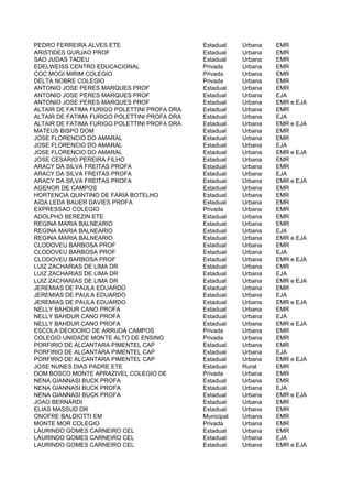 PEDRO FERREIRA ALVES ETE                      Estadual    Urbana   EMR
ARISTIDES GURJAO PROF                         Estadual    Urbana   EMR
SAO JUDAS TADEU                               Estadual    Urbana   EMR
EDELWEISS CENTRO EDUCACIONAL                  Privada     Urbana   EMR
COC MOGI MIRIM COLEGIO                        Privada     Urbana   EMR
DELTA NOBRE COLEGIO                           Privada     Urbana   EMR
ANTONIO JOSE PERES MARQUES PROF               Estadual    Urbana   EMR
ANTONIO JOSE PERES MARQUES PROF               Estadual    Urbana   EJA
ANTONIO JOSE PERES MARQUES PROF               Estadual    Urbana   EMR e EJA
ALTAIR DE FATIMA FURIGO POLETTINI PROFA DRA   Estadual    Urbana   EMR
ALTAIR DE FATIMA FURIGO POLETTINI PROFA DRA   Estadual    Urbana   EJA
ALTAIR DE FATIMA FURIGO POLETTINI PROFA DRA   Estadual    Urbana   EMR e EJA
MATEUS BISPO DOM                              Estadual    Urbana   EMR
JOSE FLORENCIO DO AMARAL                      Estadual    Urbana   EMR
JOSE FLORENCIO DO AMARAL                      Estadual    Urbana   EJA
JOSE FLORENCIO DO AMARAL                      Estadual    Urbana   EMR e EJA
JOSE CESARIO PEREIRA FILHO                    Estadual    Urbana   EMR
ARACY DA SILVA FREITAS PROFA                  Estadual    Urbana   EMR
ARACY DA SILVA FREITAS PROFA                  Estadual    Urbana   EJA
ARACY DA SILVA FREITAS PROFA                  Estadual    Urbana   EMR e EJA
AGENOR DE CAMPOS                              Estadual    Urbana   EMR
HORTENCIA QUINTINO DE FARIA BOTELHO           Estadual    Urbana   EMR
AIDA LEDA BAUER DAVIES PROFA                  Estadual    Urbana   EMR
EXPRESSAO COLEGIO                             Privada     Urbana   EMR
ADOLPHO BEREZIN ETE                           Estadual    Urbana   EMR
REGINA MARIA BALNEARIO                        Estadual    Urbana   EMR
REGINA MARIA BALNEARIO                        Estadual    Urbana   EJA
REGINA MARIA BALNEARIO                        Estadual    Urbana   EMR e EJA
CLODOVEU BARBOSA PROF                         Estadual    Urbana   EMR
CLODOVEU BARBOSA PROF                         Estadual    Urbana   EJA
CLODOVEU BARBOSA PROF                         Estadual    Urbana   EMR e EJA
LUIZ ZACHARIAS DE LIMA DR                     Estadual    Urbana   EMR
LUIZ ZACHARIAS DE LIMA DR                     Estadual    Urbana   EJA
LUIZ ZACHARIAS DE LIMA DR                     Estadual    Urbana   EMR e EJA
JEREMIAS DE PAULA EDUARDO                     Estadual    Urbana   EMR
JEREMIAS DE PAULA EDUARDO                     Estadual    Urbana   EJA
JEREMIAS DE PAULA EDUARDO                     Estadual    Urbana   EMR e EJA
NELLY BAHDUR CANO PROFA                       Estadual    Urbana   EMR
NELLY BAHDUR CANO PROFA                       Estadual    Urbana   EJA
NELLY BAHDUR CANO PROFA                       Estadual    Urbana   EMR e EJA
ESCOLA DEODORO DE ARRUDA CAMPOS               Privada     Urbana   EMR
COLEGIO UNIDADE MONTE ALTO DE ENSINO          Privada     Urbana   EMR
PORFIRIO DE ALCANTARA PIMENTEL CAP            Estadual    Urbana   EMR
PORFIRIO DE ALCANTARA PIMENTEL CAP            Estadual    Urbana   EJA
PORFIRIO DE ALCANTARA PIMENTEL CAP            Estadual    Urbana   EMR e EJA
JOSE NUNES DIAS PADRE ETE                     Estadual    Rural    EMR
DOM BOSCO MONTE APRAZIVEL COLEGIO DE          Privada     Urbana   EMR
NENA GIANNASI BUCK PROFA                      Estadual    Urbana   EMR
NENA GIANNASI BUCK PROFA                      Estadual    Urbana   EJA
NENA GIANNASI BUCK PROFA                      Estadual    Urbana   EMR e EJA
JOAO BERNARDI                                 Estadual    Urbana   EMR
ELIAS MASSUD DR                               Estadual    Urbana   EMR
ONOFRE BALDIOTTI EM                           Municipal   Urbana   EMR
MONTE MOR COLEGIO                             Privada     Urbana   EMR
LAURINDO GOMES CARNEIRO CEL                   Estadual    Urbana   EMR
LAURINDO GOMES CARNEIRO CEL                   Estadual    Urbana   EJA
LAURINDO GOMES CARNEIRO CEL                   Estadual    Urbana   EMR e EJA
 