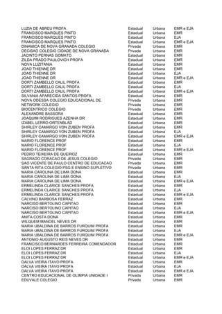 LUZIA DE ABREU PROFA                        Estadual   Urbana   EMR e EJA
FRANCISCO MARQUES PINTO                     Estadual   Urbana   EMR
FRANCISCO MARQUES PINTO                     Estadual   Urbana   EJA
FRANCISCO MARQUES PINTO                     Estadual   Urbana   EMR e EJA
DINAMICA DE NOVA GRANADA COLEGIO            Privada    Urbana   EMR
DECISAO COLEGIO CIDADE DE NOVA GRANADA      Privada    Urbana   EMR
JACINTO PERNAS GOMATO                       Estadual   Urbana   EMR
ZILDA PRADO PAULOVICH PROFA                 Estadual   Urbana   EMR
NOVA LUZITANIA                              Estadual   Urbana   EMR
JOAO THIENNE DR                             Estadual   Urbana   EMR
JOAO THIENNE DR                             Estadual   Urbana   EJA
JOAO THIENNE DR                             Estadual   Urbana   EMR e EJA
DORTI ZAMBELLO CALIL PROFA                  Estadual   Urbana   EMR
DORTI ZAMBELLO CALIL PROFA                  Estadual   Urbana   EJA
DORTI ZAMBELLO CALIL PROFA                  Estadual   Urbana   EMR e EJA
SILVANIA APARECIDA SANTOS PROFA             Estadual   Urbana   EMR
NOVA ODESSA COLEGIO EDUCACIONAL DE          Privada    Urbana   EMR
NETWORK COLEGIO                             Privada    Urbana   EMR
BIOCENTRICO COLEGIO                         Privada    Urbana   EMR
ALEXANDRE BASSORA                           Estadual   Urbana   EMR
JOAQUIM RODRIGUES AZENHA DR                 Estadual   Urbana   EMR
IZABEL LERRO ORTENBLAD                      Estadual   Urbana   EMR
SHIRLEY CAMARGO VON ZUBEN PROFA             Estadual   Urbana   EMR
SHIRLEY CAMARGO VON ZUBEN PROFA             Estadual   Urbana   EJA
SHIRLEY CAMARGO VON ZUBEN PROFA             Estadual   Urbana   EMR e EJA
MARIO FLORENCE PROF                         Estadual   Urbana   EMR
MARIO FLORENCE PROF                         Estadual   Urbana   EJA
MARIO FLORENCE PROF                         Estadual   Urbana   EMR e EJA
PEDRO TEIXEIRA DE QUEIROZ                   Estadual   Urbana   EMR
SAGRADO CORACAO DE JESUS COLEGIO            Privada    Urbana   EMR
SAO VICENTE DE PAULO CENTRO DE EDUCACAO     Privada    Urbana   EMR
SANTA RITA COLEGIO PSG E ENSINO SUPLETIVO   Privada    Urbana   EMR
MARIA CAROLINA DE LIMA DONA                 Estadual   Urbana   EMR
MARIA CAROLINA DE LIMA DONA                 Estadual   Urbana   EJA
MARIA CAROLINA DE LIMA DONA                 Estadual   Urbana   EMR e EJA
ERMELINDA CLARICE SANCHES PROFA             Estadual   Urbana   EMR
ERMELINDA CLARICE SANCHES PROFA             Estadual   Urbana   EJA
ERMELINDA CLARICE SANCHES PROFA             Estadual   Urbana   EMR e EJA
CALVINO BARBOSA FERRAZ                      Estadual   Urbana   EMR
NARCISO BERTOLINO CAPITAO                   Estadual   Urbana   EMR
NARCISO BERTOLINO CAPITAO                   Estadual   Urbana   EJA
NARCISO BERTOLINO CAPITAO                   Estadual   Urbana   EMR e EJA
ANITA COSTA DONA                            Estadual   Urbana   EMR
WILQUEM MANOEL NEVES DR                     Estadual   Urbana   EMR
MARIA UBALDINA DE BARROS FURQUIM PROFA      Estadual   Urbana   EMR
MARIA UBALDINA DE BARROS FURQUIM PROFA      Estadual   Urbana   EJA
MARIA UBALDINA DE BARROS FURQUIM PROFA      Estadual   Urbana   EMR e EJA
ANTONIO AUGUSTO REIS NEVES DR               Estadual   Urbana   EMR
FRANCISCO BERNARDES FERREIRA COMENDADOR     Estadual   Urbana   EMR
ELOI LOPES FERRAZ DR                        Estadual   Urbana   EMR
ELOI LOPES FERRAZ DR                        Estadual   Urbana   EJA
ELOI LOPES FERRAZ DR                        Estadual   Urbana   EMR e EJA
DALVA VIEIRA ITAVO PROFA                    Estadual   Urbana   EMR
DALVA VIEIRA ITAVO PROFA                    Estadual   Urbana   EJA
DALVA VIEIRA ITAVO PROFA                    Estadual   Urbana   EMR e EJA
CENTRO EDUCACIONAL DE OLIMPIA UNIDADE I     Privada    Urbana   EMR
EDUVALE COLEGIO                             Privada    Urbana   EMR
 