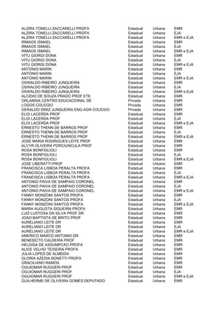 ALZIRA TONELLI ZACCARELLI PROFA           Estadual   Urbana   EMR
ALZIRA TONELLI ZACCARELLI PROFA           Estadual   Urbana   EJA
ALZIRA TONELLI ZACCARELLI PROFA           Estadual   Urbana   EMR e EJA
IRMAOS ISMAEL                             Estadual   Urbana   EMR
IRMAOS ISMAEL                             Estadual   Urbana   EJA
IRMAOS ISMAEL                             Estadual   Urbana   EMR e EJA
VITU GIORGI DONA                          Estadual   Urbana   EMR
VITU GIORGI DONA                          Estadual   Urbana   EJA
VITU GIORGI DONA                          Estadual   Urbana   EMR e EJA
ANTONIO MARIN                             Estadual   Urbana   EMR
ANTONIO MARIN                             Estadual   Urbana   EJA
ANTONIO MARIN                             Estadual   Urbana   EMR e EJA
OSWALDO RIBEIRO JUNQUEIRA                 Estadual   Urbana   EMR
OSWALDO RIBEIRO JUNQUEIRA                 Estadual   Urbana   EJA
OSWALDO RIBEIRO JUNQUEIRA                 Estadual   Urbana   EMR e EJA
ALCIDIO DE SOUZA PRADO PROF ETE           Estadual   Urbana   EMR
ORLANDIA CENTRO EDUCACIONAL DE            Privada    Urbana   EMR
LOGOS COLEGIO                             Privada    Urbana   EMR
GERALDO DINIZ JUNQUEIRA ENG AGR COLEGIO   Privada    Urbana   EMR
ELOI LACERDA PROF                         Estadual   Urbana   EMR
ELOI LACERDA PROF                         Estadual   Urbana   EJA
ELOI LACERDA PROF                         Estadual   Urbana   EMR e EJA
ERNESTO THENN DE BARROS PROF              Estadual   Urbana   EMR
ERNESTO THENN DE BARROS PROF              Estadual   Urbana   EJA
ERNESTO THENN DE BARROS PROF              Estadual   Urbana   EMR e EJA
JOSE MARIA RODRIGUES LEITE PROF           Estadual   Urbana   EMR
ALCYR OLIVEIRA PORCIUNCULA PROF           Estadual   Urbana   EMR
ROSA BONFIGLIOLI                          Estadual   Urbana   EMR
ROSA BONFIGLIOLI                          Estadual   Urbana   EJA
ROSA BONFIGLIOLI                          Estadual   Urbana   EMR e EJA
JOSE LIBERATTI PROF                       Estadual   Urbana   EMR
FRANCISCA LISBOA PERALTA PROFA            Estadual   Urbana   EMR
FRANCISCA LISBOA PERALTA PROFA            Estadual   Urbana   EJA
FRANCISCA LISBOA PERALTA PROFA            Estadual   Urbana   EMR e EJA
ANTONIO PAIVA DE SAMPAIO CORONEL          Estadual   Urbana   EMR
ANTONIO PAIVA DE SAMPAIO CORONEL          Estadual   Urbana   EJA
ANTONIO PAIVA DE SAMPAIO CORONEL          Estadual   Urbana   EMR e EJA
FANNY MONZONI SANTOS PROFA                Estadual   Urbana   EMR
FANNY MONZONI SANTOS PROFA                Estadual   Urbana   EJA
FANNY MONZONI SANTOS PROFA                Estadual   Urbana   EMR e EJA
MARIA AUGUSTA SIQUEIRA PROFA              Estadual   Urbana   EMR
LUIZ LUSTOSA DA SILVA PROF DR             Estadual   Urbana   EMR
JOAO BAPTISTA DE BRITO PROF               Estadual   Urbana   EMR
AURELIANO LEITE DR                        Estadual   Urbana   EMR
AURELIANO LEITE DR                        Estadual   Urbana   EJA
AURELIANO LEITE DR                        Estadual   Urbana   EMR e EJA
AMERICO MARCO ANTONIO DR                  Estadual   Urbana   EMR
BENEDICTO CALDEIRA PROF                   Estadual   Urbana   EMR
HELOISA DE ASSUMPCAO PROFA                Estadual   Urbana   EMR
ALICE VELHO TEIXEIRA PROFA                Estadual   Urbana   EMR
JULIA LOPES DE ALMEIDA                    Estadual   Urbana   EMR
GLORIA AZEDIA BONETTI PROFA               Estadual   Urbana   EMR
GRACILIANO RAMOS                          Estadual   Urbana   EMR
OGUIOMAR RUGGERI PROF                     Estadual   Urbana   EMR
OGUIOMAR RUGGERI PROF                     Estadual   Urbana   EJA
OGUIOMAR RUGGERI PROF                     Estadual   Urbana   EMR e EJA
GUILHERME DE OLIVEIRA GOMES DEPUTADO      Estadual   Urbana   EMR
 