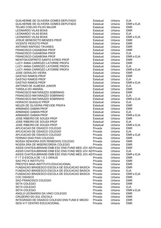 GUILHERME DE OLIVEIRA GOMES DEPUTADO           Estadual   Urbana   EJA
GUILHERME DE OLIVEIRA GOMES DEPUTADO           Estadual   Urbana   EMR e EJA
TELMO COELHO FILHO MAJOR                       Estadual   Urbana   EMR
LEONARDO VILAS BOAS                            Estadual   Urbana   EMR
LEONARDO VILAS BOAS                            Estadual   Urbana   EJA
LEONARDO VILAS BOAS                            Estadual   Urbana   EMR e EJA
JOSUE BENEDICTO MENDES PROF                    Estadual   Urbana   EMR
VICENTE PEIXOTO PROF                           Estadual   Urbana   EMR
ANTONIO RAPOSO TAVARES                         Estadual   Urbana   EMR
FRANCISCO CASABONA PROF                        Estadual   Urbana   EMR
FRANCISCO CASABONA PROF                        Estadual   Urbana   EJA
FRANCISCO CASABONA PROF                        Estadual   Urbana   EMR e EJA
NEWTON ESPIRITO SANTO AYRES PROF               Estadual   Urbana   EMR
LUCY ANNA CARROZO LATORRE PROFA                Estadual   Urbana   EMR
LUCY ANNA CARROZO LATORRE PROFA                Estadual   Urbana   EJA
LUCY ANNA CARROZO LATORRE PROFA                Estadual   Urbana   EMR e EJA
JOSE GERALDO VIEIRA                            Estadual   Urbana   EMR
GASTAO RAMOS PROF                              Estadual   Urbana   EMR
GASTAO RAMOS PROF                              Estadual   Urbana   EJA
GASTAO RAMOS PROF                              Estadual   Urbana   EMR e EJA
ANTONIO DE ALMEIDA JUNIOR                      Estadual   Urbana   EJA
TARSILA DO AMARAL                              Estadual   Urbana   EMR
FRANCISCO MATARAZZO SOBRINHO                   Estadual   Urbana   EMR
FRANCISCO MATARAZZO SOBRINHO                   Estadual   Urbana   EJA
FRANCISCO MATARAZZO SOBRINHO                   Estadual   Urbana   EMR e EJA
HORACIO QUAGLIO PROF                           Estadual   Urbana   EJA
NEUZA DE OLIVEIRA PREVIDE PROFA                Estadual   Urbana   EMR
ARMANDO GABAN PROF                             Estadual   Urbana   EMR
ARMANDO GABAN PROF                             Estadual   Urbana   EJA
ARMANDO GABAN PROF                             Estadual   Urbana   EMR e EJA
JOSE RIBEIRO DE SOUZA PROF                     Estadual   Urbana   EMR
JOSE RIBEIRO DE SOUZA PROF                     Estadual   Urbana   EJA
JOSE RIBEIRO DE SOUZA PROF                     Estadual   Urbana   EMR e EJA
APLICACAO DE OSASCO COLEGIO                    Privada    Urbana   EMR
APLICACAO DE OSASCO COLEGIO                    Privada    Urbana   EJA
APLICACAO DE OSASCO COLEGIO                    Privada    Urbana   EMR e EJA
FERNAO DIAS PAIS COLEGIO                       Privada    Urbana   EMR
NOSSA SENHORA DOS REMEDIOS COLEGIO             Privada    Urbana   EMR
NOSSA SRA DE MISERICORDIA COLEGIO              Privada    Urbana   EMR
ASSIS CHATEAUBRIAND EMB ESC ENS FUND MED JOV ADULTO
                                               Privada    Urbana   EMR
ASSIS CHATEAUBRIAND EMB ESC ENS FUND MED JOV ADULTO
                                               Privada    Urbana   EJA
ASSIS CHATEAUBRIAND EMB ESC ENS FUND MED JOV ADULTO
                                               Privada    Urbana   EMR e EJA
F I T O ESCOLA DE 1 E 2 GRAUS                  Privada    Urbana   EMR
SAO PIO X INSTITUTO                            Privada    Urbana   EMR
PRESTES MAIA INSTITUTO EDUCACIONAL             Privada    Urbana   EMR
FUNDACAO BRADESCO ESCOLA DE EDUCACAO BASICA Privada       Urbana   EMR
FUNDACAO BRADESCO ESCOLA DE EDUCACAO BASICA Privada       Urbana   EJA
FUNDACAO BRADESCO ESCOLA DE EDUCACAO BASICA Privada       Urbana   EMR e EJA
COC OSASCO                                     Privada    Urbana   EMR
SAO FRANCISCO COLEGIO                          Privada    Urbana   EMR
SETA COLEGIO                                   Privada    Urbana   EMR
SETA COLEGIO                                   Privada    Urbana   EJA
SETA COLEGIO                                   Privada    Urbana   EMR e EJA
ANGLO LEONARDO DA VINCI COLEGIO                Privada    Urbana   EMR
CRUZEIRO DO SUL ESCOLA                         Privada    Urbana   EMR
INTEGRADO DE OSASCO COLEGIO ENS FUND E MEDIO   Privada    Urbana   EMR
SESI 417 CENTRO EDUCACIONAL                    Privada    Urbana   EMR
 