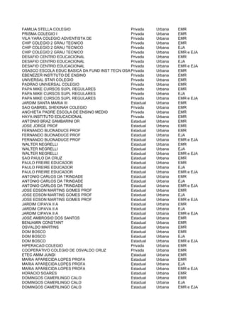 FAMILIA STELLA COLEGIO                         Privada    Urbana   EMR
PRISMA COLEGIO I                               Privada    Urbana   EMR
VILA YARA COLEGIO ADVENTISTA DE                Privada    Urbana   EMR
CHIP COLEGIO 2 GRAU TECNICO                    Privada    Urbana   EMR
CHIP COLEGIO 2 GRAU TECNICO                    Privada    Urbana   EJA
CHIP COLEGIO 2 GRAU TECNICO                    Privada    Urbana   EMR e EJA
DESAFIO CENTRO EDUCACIONAL                     Privada    Urbana   EMR
DESAFIO CENTRO EDUCACIONAL                     Privada    Urbana   EJA
DESAFIO CENTRO EDUCACIONAL                     Privada    Urbana   EMR e EJA
OSASCO ESCOLA EDUC BASICA DA FUND INST TECN OSASCO UNII
                                               Privada    Urbana   EMR
EBENEZER INSTITUTO DE ENSINO                   Privada    Urbana   EMR
UNIVERSAL STAR COLEGIO                         Privada    Urbana   EMR
PADRAO UNIVERSAL COLEGIO                       Privada    Urbana   EMR
PAPA MIKE CURSOS SUPL REGULARES                Privada    Urbana   EMR
PAPA MIKE CURSOS SUPL REGULARES                Privada    Urbana   EJA
PAPA MIKE CURSOS SUPL REGULARES                Privada    Urbana   EMR e EJA
JARDIM SANTA MARIA III                         Estadual   Urbana   EMR
SAO GABRIEL SHEKINAH COLEGIO                   Privada    Urbana   EMR
ANCHIETA PADRE ESCOLA DE ENSINO MEDIO          Privada    Urbana   EMR
HAYA INSTITUTO EDUCACIONAL                     Privada    Urbana   EMR
ANTONIO BRAZ GAMBARINI DR                      Estadual   Urbana   EMR
JOSE JORGE PROF                                Estadual   Urbana   EMR
FERNANDO BUONADUCE PROF                        Estadual   Urbana   EMR
FERNANDO BUONADUCE PROF                        Estadual   Urbana   EJA
FERNANDO BUONADUCE PROF                        Estadual   Urbana   EMR e EJA
WALTER NEGRELLI                                Estadual   Urbana   EMR
WALTER NEGRELLI                                Estadual   Urbana   EJA
WALTER NEGRELLI                                Estadual   Urbana   EMR e EJA
SAO PAULO DA CRUZ                              Estadual   Urbana   EMR
PAULO FREIRE EDUCADOR                          Estadual   Urbana   EMR
PAULO FREIRE EDUCADOR                          Estadual   Urbana   EJA
PAULO FREIRE EDUCADOR                          Estadual   Urbana   EMR e EJA
ANTONIO CARLOS DA TRINDADE                     Estadual   Urbana   EMR
ANTONIO CARLOS DA TRINDADE                     Estadual   Urbana   EJA
ANTONIO CARLOS DA TRINDADE                     Estadual   Urbana   EMR e EJA
JOSE EDSON MARTINS GOMES PROF                  Estadual   Urbana   EMR
JOSE EDSON MARTINS GOMES PROF                  Estadual   Urbana   EJA
JOSE EDSON MARTINS GOMES PROF                  Estadual   Urbana   EMR e EJA
JARDIM CIPAVA II A                             Estadual   Urbana   EMR
JARDIM CIPAVA II A                             Estadual   Urbana   EJA
JARDIM CIPAVA II A                             Estadual   Urbana   EMR e EJA
JOSE AMBROSIO DOS SANTOS                       Estadual   Urbana   EMR
BENJAMIN CONSTANT                              Estadual   Urbana   EMR
OSVALDO MARTINS                                Estadual   Urbana   EMR
DOM BOSCO                                      Estadual   Urbana   EMR
DOM BOSCO                                      Estadual   Urbana   EJA
DOM BOSCO                                      Estadual   Urbana   EMR e EJA
HIPERACAO COLEGIO                              Privada    Urbana   EMR
COOPERATIVO COLEGIO DE OSVALDO CRUZ            Privada    Urbana   EMR
ETEC AMIM JUNDI                                Estadual   Urbana   EMR
MARIA APARECIDA LOPES PROFA                    Estadual   Urbana   EMR
MARIA APARECIDA LOPES PROFA                    Estadual   Urbana   EJA
MARIA APARECIDA LOPES PROFA                    Estadual   Urbana   EMR e EJA
HORACIO SOARES                                 Estadual   Urbana   EMR
DOMINGOS CAMERLINGO CALO                       Estadual   Urbana   EMR
DOMINGOS CAMERLINGO CALO                       Estadual   Urbana   EJA
DOMINGOS CAMERLINGO CALO                       Estadual   Urbana   EMR e EJA
 