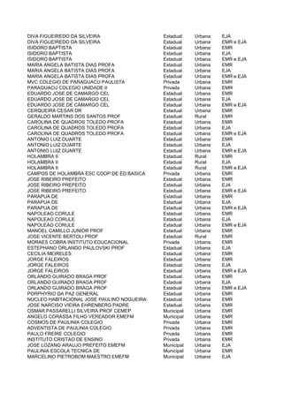 DIVA FIGUEIREDO DA SILVEIRA                 Estadual    Urbana   EJA
DIVA FIGUEIREDO DA SILVEIRA                 Estadual    Urbana   EMR e EJA
ISIDORO BAPTISTA                            Estadual    Urbana   EMR
ISIDORO BAPTISTA                            Estadual    Urbana   EJA
ISIDORO BAPTISTA                            Estadual    Urbana   EMR e EJA
MARIA ANGELA BATISTA DIAS PROFA             Estadual    Urbana   EMR
MARIA ANGELA BATISTA DIAS PROFA             Estadual    Urbana   EJA
MARIA ANGELA BATISTA DIAS PROFA             Estadual    Urbana   EMR e EJA
MVC COLEGIO DE PARAGUACU PAULISTA           Privada     Urbana   EMR
PARAGUACU COLEGIO UNIDADE II                Privada     Urbana   EMR
EDUARDO JOSE DE CAMARGO CEL                 Estadual    Urbana   EMR
EDUARDO JOSE DE CAMARGO CEL                 Estadual    Urbana   EJA
EDUARDO JOSE DE CAMARGO CEL                 Estadual    Urbana   EMR e EJA
CERQUEIRA CESAR DR                          Estadual    Urbana   EMR
GERALDO MARTINS DOS SANTOS PROF             Estadual    Rural    EMR
CAROLINA DE QUADROS TOLEDO PROFA            Estadual    Urbana   EMR
CAROLINA DE QUADROS TOLEDO PROFA            Estadual    Urbana   EJA
CAROLINA DE QUADROS TOLEDO PROFA            Estadual    Urbana   EMR e EJA
ANTONIO LUIZ DUARTE                         Estadual    Urbana   EMR
ANTONIO LUIZ DUARTE                         Estadual    Urbana   EJA
ANTONIO LUIZ DUARTE                         Estadual    Urbana   EMR e EJA
HOLAMBRA II                                 Estadual    Rural    EMR
HOLAMBRA II                                 Estadual    Rural    EJA
HOLAMBRA II                                 Estadual    Rural    EMR e EJA
CAMPOS DE HOLAMBRA ESC COOP DE ED BASICA    Privada     Urbana   EMR
JOSE RIBEIRO PREFEITO                       Estadual    Urbana   EMR
JOSE RIBEIRO PREFEITO                       Estadual    Urbana   EJA
JOSE RIBEIRO PREFEITO                       Estadual    Urbana   EMR e EJA
PARAPUA DE                                  Estadual    Urbana   EMR
PARAPUA DE                                  Estadual    Urbana   EJA
PARAPUA DE                                  Estadual    Urbana   EMR e EJA
NAPOLEAO CORULE                             Estadual    Urbana   EMR
NAPOLEAO CORULE                             Estadual    Urbana   EJA
NAPOLEAO CORULE                             Estadual    Urbana   EMR e EJA
MANOEL CAMILLO JUNIOR PROF                  Estadual    Urbana   EMR
JOSE VICENTE BERTOLI PROF                   Estadual    Rural    EMR
MORAES COBRA INSTITUTO EDUCACIONAL          Privada     Urbana   EMR
ESTEPHANO ORLANDO PAULOVSKI PROF            Estadual    Urbana   EJA
CECILIA MEIRELES                            Estadual    Urbana   EMR
JORGE FALEIROS                              Estadual    Urbana   EMR
JORGE FALEIROS                              Estadual    Urbana   EJA
JORGE FALEIROS                              Estadual    Urbana   EMR e EJA
ORLANDO GUIRADO BRAGA PROF                  Estadual    Urbana   EMR
ORLANDO GUIRADO BRAGA PROF                  Estadual    Urbana   EJA
ORLANDO GUIRADO BRAGA PROF                  Estadual    Urbana   EMR e EJA
PORPHYRIO DA PAZ GENERAL                    Estadual    Urbana   EMR
NUCLEO HABITACIONAL JOSE PAULINO NOGUEIRA   Estadual    Urbana   EMR
JOSE NARCISO VIEIRA EHRENBERG PADRE         Estadual    Urbana   EMR
OSMAR PASSARELLI SILVEIRA PROF CEMEP        Municipal   Urbana   EMR
ANGELO CORASSA FILHO VEREADOR EMEFM         Municipal   Urbana   EMR
COSMOS DE PAULINIA COLEGIO                  Privada     Urbana   EMR
ADVENTISTA DE PAULINIA COLEGIO              Privada     Urbana   EMR
PAULO FREIRE COLEGIO                        Privada     Urbana   EMR
INSTITUTO CRISTAO DE ENSINO                 Privada     Urbana   EMR
JOSE LOZANO ARAUJO PREFEITO EMEFM           Municipal   Urbana   EJA
PAULINIA ESCOLA TECNICA DE                  Municipal   Urbana   EMR
MARCELINO PIETROBOM MAESTRO EMEFM           Municipal   Urbana   EJA
 
