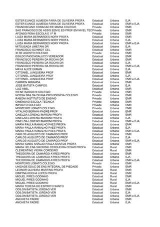ESTER EUNICE ALMEIDA FARIA DE OLIVEIRA PROFA     Estadual   Urbana   EJA
ESTER EUNICE ALMEIDA FARIA DE OLIVEIRA PROFA     Estadual   Urbana   EMR e EJA
FRANCISCANO CORACAO DE MARIA COLEGIO             Privada    Urbana   EMR
SAO FRANCISCO DE ASSIS EEM E ED PROF EM NIVEL TECNICO
                                                 Privada    Urbana   EMR
AFONSO PENA ESCOLA E I F M                       Privada    Urbana   EMR
LUIZA MARIA BERNARDES NORY PROFA                 Estadual   Urbana   EMR
LUIZA MARIA BERNARDES NORY PROFA                 Estadual   Urbana   EJA
LUIZA MARIA BERNARDES NORY PROFA                 Estadual   Urbana   EMR e EJA
MITSUSADA UMETANI DR                             Estadual   Urbana   EJA
FRANCISCO SCHMIDT CEL                            Estadual   Urbana   EMR
XI DE AGOSTO COLEGIO                             Privada    Urbana   EMR
EGILDO PASCHOALUCCI VEREADOR                     Estadual   Urbana   EMR
FRANCISCO PEREIRA DA ROCHA DR                    Estadual   Urbana   EMR
FRANCISCO PEREIRA DA ROCHA DR                    Estadual   Urbana   EJA
FRANCISCO PEREIRA DA ROCHA DR                    Estadual   Urbana   EMR e EJA
MAYA ALICE EKMAN                                 Estadual   Urbana   EJA
OTTONIEL JUNQUEIRA PROF                          Estadual   Urbana   EMR
OTTONIEL JUNQUEIRA PROF                          Estadual   Urbana   EJA
OTTONIEL JUNQUEIRA PROF                          Estadual   Urbana   EMR e EJA
CARMEN MIRANDA                                   Estadual   Urbana   EMR
JOSE BATISTA CAMPOS                              Estadual   Urbana   EJA
LUIZ ABEL                                        Estadual   Urbana   EMR
IRENE BARGIERI COLEGIO                           Privada    Urbana   EMR
NOSSA SRA DA DIVINA PROVIDENCIA COLEGIO          Privada    Urbana   EMR
RABONI INSTITUTO DE ENSINO                       Privada    Urbana   EMR
DIMENSAO ESCOLA TECNICA                          Privada    Urbana   EMR
IMPACTO COLEGIO                                  Privada    Urbana   EMR
MONTEIRO LOBATO COLEGIO                          Privada    Urbana   EMR
VITALINO BERNINI PADRE PROF                      Estadual   Urbana   EMR
CINELZIA LORENCI MARONI PROFA                    Estadual   Urbana   EMR
CINELZIA LORENCI MARONI PROFA                    Estadual   Urbana   EJA
CINELZIA LORENCI MARONI PROFA                    Estadual   Urbana   EMR e EJA
MARIA PAULA RAMALHO PAES PROFA                   Estadual   Urbana   EMR
MARIA PAULA RAMALHO PAES PROFA                   Estadual   Urbana   EJA
MARIA PAULA RAMALHO PAES PROFA                   Estadual   Urbana   EMR e EJA
CARLOS AUGUSTO DE CAMARGO PROF                   Estadual   Urbana   EMR
CARLOS AUGUSTO DE CAMARGO PROF                   Estadual   Urbana   EJA
CARLOS AUGUSTO DE CAMARGO PROF                   Estadual   Urbana   EMR e EJA
MARIA IGNES ARAUJO PAULA SANTOS PROFA            Estadual   Urbana   EMR
MARIA HELENA SIKORSKI CERQUEIRA CESAR PROFA      Estadual   Rural    EMR
CLEMENTINO VIEIRA CORDEIRO                       Estadual   Rural    EMR
THEODORA DE CAMARGO AYRES PROFA                  Estadual   Urbana   EMR
THEODORA DE CAMARGO AYRES PROFA                  Estadual   Urbana   EJA
THEODORA DE CAMARGO AYRES PROFA                  Estadual   Urbana   EMR e EJA
MONTEIRO LOBATO COLEGIO                          Privada    Urbana   EMR
UNIDADE EDUC DE ENS INTEGRAL DE PIEDADE          Privada    Urbana   EMR
LEONOR OLIVEIRA MARTINS PROFA                    Estadual   Rural    EMR
DIMPINA ROCHA LOPES PROFA                        Estadual   Rural    EMR
MIGUEL PIRES GODINHO                             Estadual   Rural    EMR
MIGUEL PIRES GODINHO                             Estadual   Rural    EJA
MIGUEL PIRES GODINHO                             Estadual   Rural    EMR e EJA
MARIA TERESA DO ESPIRITO SANTO                   Estadual   Rural    EMR
ODILON BATISTA JORDAO VER                        Estadual   Urbana   EMR
ODILON BATISTA JORDAO VER                        Estadual   Urbana   EJA
ODILON BATISTA JORDAO VER                        Estadual   Urbana   EMR e EJA
ANCHIETA PADRE                                   Estadual   Urbana   EMR
ANCHIETA PADRE                                   Estadual   Urbana   EJA
 