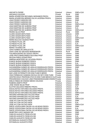 ANCHIETA PADRE                                  Estadual   Urbana   EMR e EJA
ARCANJO COLEGIO                                 Privada    Rural    EMR
MARIA APARECIDA RECHINELI MODANEZI PROFA        Estadual   Urbana   EMR
MARIA APARECIDA MENDES SILVA LACERDA PROFA      Estadual   Urbana   EMR
JOAO PEDRO CARDOSO DR                           Estadual   Urbana   EMR
JOAO PEDRO CARDOSO DR                           Estadual   Urbana   EJA
JOAO PEDRO CARDOSO DR                           Estadual   Urbana   EMR e EJA
JOAO MARTINS DE ALMEIDA PROF                    Estadual   Urbana   EMR
JOAO MARTINS DE ALMEIDA PROF                    Estadual   Urbana   EJA
JOAO MARTINS DE ALMEIDA PROF                    Estadual   Urbana   EMR e EJA
PEDRO SILVA PROF                                Estadual   Rural    EMR
CLARO CESAR DEPUTADO                            Estadual   Urbana   EMR
CLARO CESAR DEPUTADO                            Estadual   Urbana   EJA
CLARO CESAR DEPUTADO                            Estadual   Urbana   EMR e EJA
MARIO BULCAO GIUDICE PROF                       Estadual   Urbana   EMR
ALFREDO PUJOL DR                                Estadual   Urbana   EMR
ALFREDO PUJOL DR                                Estadual   Urbana   EJA
ALFREDO PUJOL DR                                Estadual   Urbana   EMR e EJA
MARIO TAVARES DR                                Estadual   Urbana   EMR
JOAO GOMES DE ARAUJO ETE                        Estadual   Urbana   EMR
JOAO JOSE DE AZEVEDO MONSENHOR                  Estadual   Rural    EMR
YOLANDA BUENO DE GODOY PROFA                    Estadual   Urbana   EMR
JOSE PINTO MARCONDES PESTANA PROF               Estadual   Urbana   EMR
WILSON PIRES CESAR PROF                         Estadual   Urbana   EMR
ISMENIA MONTEIRO DE OLIVEIRA PROFA              Estadual   Urbana   EMR
EUNICE BUENO ROMEIRO PROFA                      Estadual   Urbana   EMR
EUNICE BUENO ROMEIRO PROFA                      Estadual   Urbana   EJA
EUNICE BUENO ROMEIRO PROFA                      Estadual   Urbana   EMR e EJA
ALEXANDRINA GOMES DE ARAUJO RODRIGUES PROFA Estadual       Urbana   EMR
ALEXANDRINA GOMES DE ARAUJO RODRIGUES PROFA Estadual       Urbana   EJA
ALEXANDRINA GOMES DE ARAUJO RODRIGUES PROFA Estadual       Urbana   EMR e EJA
SAO JOSE EXTERNATO EEI ENS FUND E MEDIO         Privada    Urbana   EMR
VIDA FORMACAO HUMANA ESCOLA ED INF E ENS FUND Privada      Urbana   EMR
CENTRO EDUC PROPEDEUTICO EI ENS FUND MEDIO E EJAPrivada    Urbana   EMR
PROGRESSAO COLEGIO UNID PINDAMONHAGABA ENSINOPrivada
                                                 MEDIO     Urbana   EMR
EMILIO RIBAS DE ENSINO MEDIO COLEGIO            Privada    Urbana   EMR
RUBENS ZAMITH PROF                              Estadual   Urbana   EMR
JOSE WADIE MILAD PROF                           Estadual   Urbana   EMR
ELOYNA SALGADO RIBEIRO PROFA                    Estadual   Urbana   EJA
ESCOLASTICA ANTUNES SALGADO PROFA               Estadual   Urbana   EMR
ESCOLASTICA ANTUNES SALGADO PROFA               Estadual   Urbana   EJA
ESCOLASTICA ANTUNES SALGADO PROFA               Estadual   Urbana   EMR e EJA
ANTONIO APPARECIDO FALCAO PROF                  Estadual   Urbana   EMR
ANTONIO APPARECIDO FALCAO PROF                  Estadual   Urbana   EJA
ANTONIO APPARECIDO FALCAO PROF                  Estadual   Urbana   EMR e EJA
JOSE AYLTON FALCAO PROF                         Estadual   Urbana   EMR
JOSE AYLTON FALCAO PROF                         Estadual   Urbana   EJA
JOSE AYLTON FALCAO PROF                         Estadual   Urbana   EMR e EJA
DIRCE LEOPOLDINA CINTRA VILLAS BOAS PROFA       Estadual   Urbana   EMR
DIRCE LEOPOLDINA CINTRA VILLAS BOAS PROFA       Estadual   Urbana   EJA
DIRCE LEOPOLDINA CINTRA VILLAS BOAS PROFA       Estadual   Urbana   EMR e EJA
DEMETRIO IVAHY BADARO DR                        Estadual   Urbana   EMR
CARLOS AUGUSTO FROELICH DR                      Estadual   Urbana   EMR
CARLOS AUGUSTO FROELICH DR                      Estadual   Urbana   EJA
CARLOS AUGUSTO FROELICH DR                      Estadual   Urbana   EMR e EJA
ESTANISLAU AUGUSTO PROF                         Estadual   Urbana   EMR
ESTANISLAU AUGUSTO PROF                         Estadual   Urbana   EJA
 