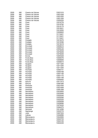 2009   AM   Careiro da Várzea   13021010
2009   AM   Careiro da Várzea   13021028
2009   AM   Careiro da Várzea   13021052
2009   AM   Careiro da Várzea   13021354
2009   AM   Careiro da Várzea   13220225
2009   AM   Coari               13016776
2009   AM   Coari               13016792
2009   AM   Coari               13018175
2009   AM   Coari               13018221
2009   AM   Coari               13018302
2009   AM   Coari               13059602
2009   AM   Coari               13116401
2009   AM   Coari               13116401
2009   AM   Coari               13116401
2009   AM   Codajás             13018370
2009   AM   Codajás             13018396
2009   AM   Codajás             13018418
2009   AM   Eirunepé            13009010
2009   AM   Eirunepé            13009753
2009   AM   Eirunepé            13078259
2009   AM   Eirunepé            13078259
2009   AM   Eirunepé            13078259
2009   AM   Envira              13055429
2009   AM   Fonte Boa           13006576
2009   AM   Fonte Boa           13006606
2009   AM   Fonte Boa           13006614
2009   AM   Guajará             13011294
2009   AM   Guajará             13011294
2009   AM   Guajará             13011294
2009   AM   Humaitá             13050141
2009   AM   Humaitá             13050168
2009   AM   Humaitá             13051156
2009   AM   Humaitá             13051172
2009   AM   Humaitá             13051199
2009   AM   Humaitá             13059262
2009   AM   Ipixuna             13011413
2009   AM   Ipixuna             13087266
2009   AM   Iranduba            13021630
2009   AM   Iranduba            13021648
2009   AM   Iranduba            13081268
2009   AM   Itacoatiara         13033620
2009   AM   Itacoatiara         13033646
2009   AM   Itacoatiara         13035240
2009   AM   Itacoatiara         13035290
2009   AM   Itacoatiara         13035320
2009   AM   Itacoatiara         13059599
2009   AM   Itacoatiara         13059696
2009   AM   Itacoatiara         13079220
2009   AM   Itacoatiara         13084275
2009   AM   Itamarati           13012096
2009   AM   Itapiranga          13035770
2009   AM   Jutaí               13007203
2009   AM   Lábrea              13046896
2009   AM   Manacapuru          13022695
2009   AM   Manacapuru          13022725
2009   AM   Manacapuru          13024183
2009   AM   Manacapuru          13024230
 