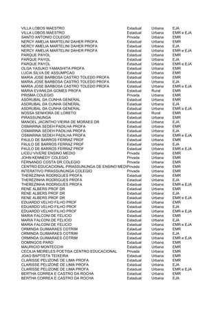 VILLA LOBOS MAESTRO                           Estadual   Urbana   EJA
VILLA LOBOS MAESTRO                           Estadual   Urbana   EMR e EJA
SANTO ANTONIO COLEGIO                         Privada    Urbana   EMR
NERCY AMELIA MARTELINI DAHER PROFA            Estadual   Urbana   EMR
NERCY AMELIA MARTELINI DAHER PROFA            Estadual   Urbana   EJA
NERCY AMELIA MARTELINI DAHER PROFA            Estadual   Urbana   EMR e EJA
PARQUE PAYOL                                  Estadual   Urbana   EMR
PARQUE PAYOL                                  Estadual   Urbana   EJA
PARQUE PAYOL                                  Estadual   Urbana   EMR e EJA
OLGA YASUKO YAMASHITA PROFA                   Estadual   Urbana   EMR
LUCIA SILVA DE ASSUMPCAO                      Estadual   Urbana   EMR
MARIA JOSE BARBOSA CASTRO TOLEDO PROFA        Estadual   Urbana   EMR
MARIA JOSE BARBOSA CASTRO TOLEDO PROFA        Estadual   Urbana   EJA
MARIA JOSE BARBOSA CASTRO TOLEDO PROFA        Estadual   Urbana   EMR e EJA
MARIA EVANILDA GOMES PROFA                    Estadual   Rural    EMR
PRISMA COLEGIO                                Privada    Urbana   EMR
ASDRUBAL DA CUNHA GENERAL                     Estadual   Urbana   EMR
ASDRUBAL DA CUNHA GENERAL                     Estadual   Urbana   EJA
ASDRUBAL DA CUNHA GENERAL                     Estadual   Urbana   EMR e EJA
NOSSA SENHORA DE LORETO                       Estadual   Rural    EMR
PIRASSUNUNGA                                  Estadual   Urbana   EMR
MANOEL JACINTHO VIEIRA DE MORAES DR           Estadual   Urbana   EJA
OSMARINA SEDEH PADILHA PROFA                  Estadual   Urbana   EMR
OSMARINA SEDEH PADILHA PROFA                  Estadual   Urbana   EJA
OSMARINA SEDEH PADILHA PROFA                  Estadual   Urbana   EMR e EJA
PAULO DE BARROS FERRAZ PROF                   Estadual   Urbana   EMR
PAULO DE BARROS FERRAZ PROF                   Estadual   Urbana   EJA
PAULO DE BARROS FERRAZ PROF                   Estadual   Urbana   EMR e EJA
LICEU VIVERE ENSINO MEDIO                     Privada    Urbana   EMR
JOHN KENNEDY COLEGIO                          Privada    Urbana   EMR
FERNANDO COSTA DR COLEGIO                     Privada    Urbana   EMR
CENTRO EDUCACIONAL PIRASSUNUNGA DE ENSINO MEDIOrivada
                                              P          Urbana   EMR
INTERATIVO PIRASSUNUNGA COLEGIO               Privada    Urbana   EMR
THEREZINHA RODRIGUES PROFA                    Estadual   Urbana   EMR
THEREZINHA RODRIGUES PROFA                    Estadual   Urbana   EJA
THEREZINHA RODRIGUES PROFA                    Estadual   Urbana   EMR e EJA
RENE ALBERS PROF DR                           Estadual   Urbana   EMR
RENE ALBERS PROF DR                           Estadual   Urbana   EJA
RENE ALBERS PROF DR                           Estadual   Urbana   EMR e EJA
EDUARDO VELHO FILHO PROF                      Estadual   Urbana   EMR
EDUARDO VELHO FILHO PROF                      Estadual   Urbana   EJA
EDUARDO VELHO FILHO PROF                      Estadual   Urbana   EMR e EJA
MARIA FALCONI DE FELICIO                      Estadual   Urbana   EMR
MARIA FALCONI DE FELICIO                      Estadual   Urbana   EJA
MARIA FALCONI DE FELICIO                      Estadual   Urbana   EMR e EJA
ORMINDA GUIMARAES COTRIM                      Estadual   Urbana   EMR
ORMINDA GUIMARAES COTRIM                      Estadual   Urbana   EJA
ORMINDA GUIMARAES COTRIM                      Estadual   Urbana   EMR e EJA
DOMINGOS PARO                                 Estadual   Urbana   EMR
MAURICIO MONTECCHI                            Estadual   Urbana   EMR
CECILIA MEIRELES POETISA CENTRO EDUCACIONAL   Privada    Urbana   EMR
JOAO BAPTISTA TEIXEIRA                        Estadual   Urbana   EMR
CLARISSE PELIZONE DE LIMA PROFA               Estadual   Urbana   EMR
CLARISSE PELIZONE DE LIMA PROFA               Estadual   Urbana   EJA
CLARISSE PELIZONE DE LIMA PROFA               Estadual   Urbana   EMR e EJA
BERTHA CORREA E CASTRO DA ROCHA               Estadual   Urbana   EMR
BERTHA CORREA E CASTRO DA ROCHA               Estadual   Urbana   EJA
 