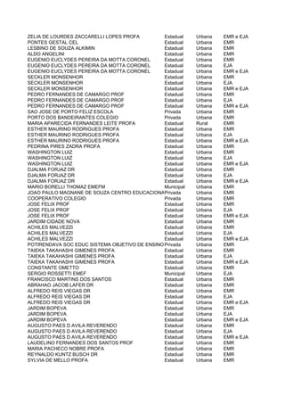ZELIA DE LOURDES ZACCARELLI LOPES PROFA         Estadual    Urbana   EMR e EJA
PONTES GESTAL CEL                               Estadual    Urbana   EMR
LESBINO DE SOUZA ALKIMIN                        Estadual    Urbana   EMR
ALDO ANGELINI                                   Estadual    Urbana   EMR
EUGENIO EUCLYDES PEREIRA DA MOTTA CORONEL       Estadual    Urbana   EMR
EUGENIO EUCLYDES PEREIRA DA MOTTA CORONEL       Estadual    Urbana   EJA
EUGENIO EUCLYDES PEREIRA DA MOTTA CORONEL       Estadual    Urbana   EMR e EJA
SECKLER MONSENHOR                               Estadual    Urbana   EMR
SECKLER MONSENHOR                               Estadual    Urbana   EJA
SECKLER MONSENHOR                               Estadual    Urbana   EMR e EJA
PEDRO FERNANDES DE CAMARGO PROF                 Estadual    Urbana   EMR
PEDRO FERNANDES DE CAMARGO PROF                 Estadual    Urbana   EJA
PEDRO FERNANDES DE CAMARGO PROF                 Estadual    Urbana   EMR e EJA
SAO JOSE DE PORTO FELIZ ESCOLA                  Privada     Urbana   EMR
PORTO DOS BANDEIRANTES COLEGIO                  Privada     Urbana   EMR
MARIA APARECIDA FERNANDES LEITE PROFA           Estadual    Rural    EMR
ESTHER MAURINO RODRIGUES PROFA                  Estadual    Urbana   EMR
ESTHER MAURINO RODRIGUES PROFA                  Estadual    Urbana   EJA
ESTHER MAURINO RODRIGUES PROFA                  Estadual    Urbana   EMR e EJA
PEDRINA PIRES ZADRA PROFA                       Estadual    Urbana   EMR
WASHINGTON LUIZ                                 Estadual    Urbana   EMR
WASHINGTON LUIZ                                 Estadual    Urbana   EJA
WASHINGTON LUIZ                                 Estadual    Urbana   EMR e EJA
DJALMA FORJAZ DR                                Estadual    Urbana   EMR
DJALMA FORJAZ DR                                Estadual    Urbana   EJA
DJALMA FORJAZ DR                                Estadual    Urbana   EMR e EJA
MARIO BORELLI THOMAZ EMEFM                      Municipal   Urbana   EMR
JOAO PAULO MAGNANE DE SOUZA CENTRO EDUCACIONAL rivada
                                                P           Urbana   EMR
COOPERATIVO COLEGIO                             Privada     Urbana   EMR
JOSE FELIX PROF                                 Estadual    Urbana   EMR
JOSE FELIX PROF                                 Estadual    Urbana   EJA
JOSE FELIX PROF                                 Estadual    Urbana   EMR e EJA
JARDIM CIDADE NOVA                              Estadual    Urbana   EMR
ACHILES MALVEZZI                                Estadual    Urbana   EMR
ACHILES MALVEZZI                                Estadual    Urbana   EJA
ACHILES MALVEZZI                                Estadual    Urbana   EMR e EJA
POTIRENDAVA SOC EDUC SISTEMA OBJETIVO DE ENSINO Privada     Urbana   EMR
TAIEKA TAKAHASHI GIMENES PROFA                  Estadual    Urbana   EMR
TAIEKA TAKAHASHI GIMENES PROFA                  Estadual    Urbana   EJA
TAIEKA TAKAHASHI GIMENES PROFA                  Estadual    Urbana   EMR e EJA
CONSTANTE OMETTO                                Estadual    Urbana   EMR
SERGIO ROSSETTI EMEF                            Municipal   Urbana   EJA
FRANCISCO MARTINS DOS SANTOS                    Estadual    Urbana   EMR
ABRAHAO JACOB LAFER DR                          Estadual    Urbana   EMR
ALFREDO REIS VIEGAS DR                          Estadual    Urbana   EMR
ALFREDO REIS VIEGAS DR                          Estadual    Urbana   EJA
ALFREDO REIS VIEGAS DR                          Estadual    Urbana   EMR e EJA
JARDIM BOPEVA                                   Estadual    Urbana   EMR
JARDIM BOPEVA                                   Estadual    Urbana   EJA
JARDIM BOPEVA                                   Estadual    Urbana   EMR e EJA
AUGUSTO PAES D AVILA REVERENDO                  Estadual    Urbana   EMR
AUGUSTO PAES D AVILA REVERENDO                  Estadual    Urbana   EJA
AUGUSTO PAES D AVILA REVERENDO                  Estadual    Urbana   EMR e EJA
LAUDELINO FERNANDES DOS SANTOS PROF             Estadual    Urbana   EMR
MARIA PACHECO NOBRE PROFA                       Estadual    Urbana   EMR
REYNALDO KUNTZ BUSCH DR                         Estadual    Urbana   EMR
SYLVIA DE MELLO PROFA                           Estadual    Urbana   EMR
 