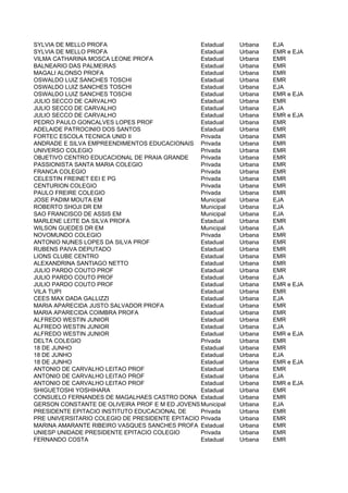 SYLVIA DE MELLO PROFA                            Estadual    Urbana   EJA
SYLVIA DE MELLO PROFA                            Estadual    Urbana   EMR e EJA
VILMA CATHARINA MOSCA LEONE PROFA                Estadual    Urbana   EMR
BALNEARIO DAS PALMEIRAS                          Estadual    Urbana   EMR
MAGALI ALONSO PROFA                              Estadual    Urbana   EMR
OSWALDO LUIZ SANCHES TOSCHI                      Estadual    Urbana   EMR
OSWALDO LUIZ SANCHES TOSCHI                      Estadual    Urbana   EJA
OSWALDO LUIZ SANCHES TOSCHI                      Estadual    Urbana   EMR e EJA
JULIO SECCO DE CARVALHO                          Estadual    Urbana   EMR
JULIO SECCO DE CARVALHO                          Estadual    Urbana   EJA
JULIO SECCO DE CARVALHO                          Estadual    Urbana   EMR e EJA
PEDRO PAULO GONCALVES LOPES PROF                 Estadual    Urbana   EMR
ADELAIDE PATROCINIO DOS SANTOS                   Estadual    Urbana   EMR
FORTEC ESCOLA TECNICA UNID II                    Privada     Urbana   EMR
ANDRADE E SILVA EMPREENDIMENTOS EDUCACIONAIS Privada         Urbana   EMR
UNIVERSO COLEGIO                                 Privada     Urbana   EMR
OBJETIVO CENTRO EDUCACIONAL DE PRAIA GRANDE      Privada     Urbana   EMR
PASSIONISTA SANTA MARIA COLEGIO                  Privada     Urbana   EMR
FRANCA COLEGIO                                   Privada     Urbana   EMR
CELESTIN FREINET EEI E PG                        Privada     Urbana   EMR
CENTURION COLEGIO                                Privada     Urbana   EMR
PAULO FREIRE COLEGIO                             Privada     Urbana   EMR
JOSE PADIM MOUTA EM                              Municipal   Urbana   EJA
ROBERTO SHOJI DR EM                              Municipal   Urbana   EJA
SAO FRANCISCO DE ASSIS EM                        Municipal   Urbana   EJA
MARLENE LEITE DA SILVA PROFA                     Estadual    Urbana   EMR
WILSON GUEDES DR EM                              Municipal   Urbana   EJA
NOVOMUNDO COLEGIO                                Privada     Urbana   EMR
ANTONIO NUNES LOPES DA SILVA PROF                Estadual    Urbana   EMR
RUBENS PAIVA DEPUTADO                            Estadual    Urbana   EMR
LIONS CLUBE CENTRO                               Estadual    Urbana   EMR
ALEXANDRINA SANTIAGO NETTO                       Estadual    Urbana   EMR
JULIO PARDO COUTO PROF                           Estadual    Urbana   EMR
JULIO PARDO COUTO PROF                           Estadual    Urbana   EJA
JULIO PARDO COUTO PROF                           Estadual    Urbana   EMR e EJA
VILA TUPI                                        Estadual    Urbana   EMR
CEES MAX DADA GALLIZZI                           Estadual    Urbana   EJA
MARIA APARECIDA JUSTO SALVADOR PROFA             Estadual    Urbana   EMR
MARIA APARECIDA COIMBRA PROFA                    Estadual    Urbana   EMR
ALFREDO WESTIN JUNIOR                            Estadual    Urbana   EMR
ALFREDO WESTIN JUNIOR                            Estadual    Urbana   EJA
ALFREDO WESTIN JUNIOR                            Estadual    Urbana   EMR e EJA
DELTA COLEGIO                                    Privada     Urbana   EMR
18 DE JUNHO                                      Estadual    Urbana   EMR
18 DE JUNHO                                      Estadual    Urbana   EJA
18 DE JUNHO                                      Estadual    Urbana   EMR e EJA
ANTONIO DE CARVALHO LEITAO PROF                  Estadual    Urbana   EMR
ANTONIO DE CARVALHO LEITAO PROF                  Estadual    Urbana   EJA
ANTONIO DE CARVALHO LEITAO PROF                  Estadual    Urbana   EMR e EJA
SHIGUETOSHI YOSHIHARA                            Estadual    Urbana   EMR
CONSUELO FERNANDES DE MAGALHAES CASTRO DONA Estadual         Urbana   EMR
GERSON CONSTANTE DE OLIVEIRA PROF E M ED JOVENS Municipal
                                                 E ADULTOS   Urbana   EJA
PRESIDENTE EPITACIO INSTITUTO EDUCACIONAL DE     Privada     Urbana   EMR
PRE UNIVERSITARIO COLEGIO DE PRESIDENTE EPITACIO Privada     Urbana   EMR
MARINA AMARANTE RIBEIRO VASQUES SANCHES PROFA Estadual       Urbana   EMR
UNIESP UNIDADE PRESIDENTE EPITACIO COLEGIO       Privada     Urbana   EMR
FERNANDO COSTA                                   Estadual    Urbana   EMR
 