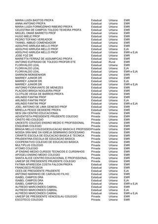 MARIA LUIZA BASTOS PROFA                      Estadual   Urbana   EMR
ANNA ANTONIO PROFA                            Estadual   Urbana   EMR
MARIA LUIZA FORMOZINHO RIBEIRO PROFA          Estadual   Urbana   EMR
CELESTINA DE CAMPOS TOLEDO TEIXEIRA PROFA     Estadual   Urbana   EMR
MIGUEL OMAR BARRETO PROF                      Estadual   Urbana   EMR
HUGO MIELE PROF                               Estadual   Urbana   EMR
PEDRO TOFANO VEREADOR                         Estadual   Urbana   EMR
TANNEL ABBUD COMENDADOR                       Estadual   Urbana   EMR
ADOLPHO ARRUDA MELLO PROF                     Estadual   Urbana   EMR
ADOLPHO ARRUDA MELLO PROF                     Estadual   Urbana   EJA
ADOLPHO ARRUDA MELLO PROF                     Estadual   Urbana   EMR e EJA
JOSE FOZ DR                                   Estadual   Urbana   EMR
MARIETTA FERRAZ DE ASSUMPCAO PROFA            Estadual   Urbana   EMR
ANTONIO EUFRASIO DE TOLEDO PROFDR ETE         Estadual   Rural    EMR
FLORIVALDO LEAL                               Estadual   Urbana   EMR
FLORIVALDO LEAL                               Estadual   Urbana   EJA
FLORIVALDO LEAL                               Estadual   Urbana   EMR e EJA
SARRION MONSENHOR                             Estadual   Urbana   EMR
MARREY JUNIOR DR                              Estadual   Urbana   EMR
MARREY JUNIOR DR                              Estadual   Urbana   EJA
MARREY JUNIOR DR                              Estadual   Urbana   EMR e EJA
ANTONIO FIORAVANTE DE MENEZES                 Estadual   Urbana   EMR
PLACIDIO BRAGA NOGUEIRA PROF                  Estadual   Urbana   EMR
CLOTILDE VEIGA DE BARROS PROFA                Estadual   Urbana   EMR
ARLINDO FANTINI PROF                          Estadual   Urbana   EMR
ARLINDO FANTINI PROF                          Estadual   Urbana   EJA
ARLINDO FANTINI PROF                          Estadual   Urbana   EMR e EJA
JOEL ANTONIO DE LIMA GENESIO PROF             Estadual   Urbana   EMR
MIRELLA PESCE DESIDERE PROFA                  Estadual   Urbana   EMR
SESI 284 CENTRO EDUCACIONAL                   Privada    Urbana   EMR
ADVENTISTA PRESIDENTE PRUDENTE COLEGIO        Privada    Urbana   EMR
CRISTO REI COLEGIO                            Privada    Urbana   EMR
UNOESTE COLEGIO ENSINO MEDIO E PROFISSIONAL   Privada    Urbana   EMR
ESQUEMA COLEGIO                               Privada    Urbana   EMR
BRAGA MELLO COLEGIOEDUCACAO BASICA E PROFISSIONAL
                                              Privada    Urbana   EMR
NOSSA SRA MAE DA IGREJA SEMINARIO DIOCESANO   Privada    Urbana   EMR
CRIARTE ESCOLA DE EDUCACAO BASICA E TECNICA   Privada    Urbana   EMR
PRUDENTINA ESCOLA DE EDUCACAO BASICA          Privada    Urbana   EMR
COOPERATIVO COLEGIO DE EDUCACAO BASICA        Privada    Urbana   EMR
MULTIPLUS COLEGIO                             Privada    Urbana   EMR
ATOMO COLEGIO                                 Privada    Urbana   EMR
JP ENSINO MEDIO CURSOS TECNICOS E CURSINHOS   Privada    Urbana   EMR
APOGEU ENSINO MEDIO COLEGIO                   Privada    Urbana   EMR
SANTA ALICE CENTRO EDUCACIONAL E PROFISSIONAL Privada    Urbana   EMR
UNIESP DE PRESIDENTE PRUDENTE COLEGIO         Privada    Urbana   EMR
FATIMA APARECIDA COSTA FALCON PROFA           Estadual   Urbana   EMR
FRANCISCO PESSOA                              Estadual   Urbana   EMR
CEES DE PRESIDENTE PRUDENTE                   Estadual   Urbana   EJA
ANTONIO MARINHO DE CARVALHO FILHO             Estadual   Urbana   EMR
ISABEL CAMPOS DRA                             Estadual   Urbana   EMR
ISABEL CAMPOS DRA                             Estadual   Urbana   EJA
ISABEL CAMPOS DRA                             Estadual   Urbana   EMR e EJA
ALFREDO MARCONDES CABRAL                      Estadual   Urbana   EMR
ALFREDO MARCONDES CABRAL                      Estadual   Urbana   EJA
ALFREDO MARCONDES CABRAL                      Estadual   Urbana   EMR e EJA
UNIESP DE PRESIDENTE VENCESLAU COLEGIO        Privada    Urbana   EMR
ESCOTECO COLEGIO                              Privada    Urbana   EMR
 