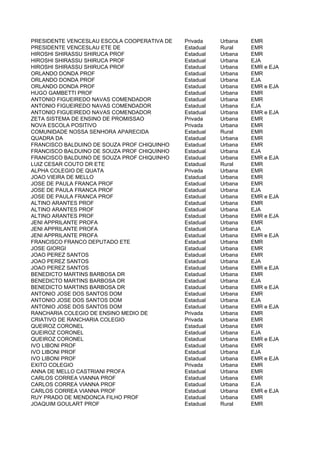 PRESIDENTE VENCESLAU ESCOLA COOPERATIVA DE   Privada    Urbana   EMR
PRESIDENTE VENCESLAU ETE DE                  Estadual   Rural    EMR
HIROSHI SHIRASSU SHIRUCA PROF                Estadual   Urbana   EMR
HIROSHI SHIRASSU SHIRUCA PROF                Estadual   Urbana   EJA
HIROSHI SHIRASSU SHIRUCA PROF                Estadual   Urbana   EMR e EJA
ORLANDO DONDA PROF                           Estadual   Urbana   EMR
ORLANDO DONDA PROF                           Estadual   Urbana   EJA
ORLANDO DONDA PROF                           Estadual   Urbana   EMR e EJA
HUGO GAMBETTI PROF                           Estadual   Urbana   EMR
ANTONIO FIGUEIREDO NAVAS COMENDADOR          Estadual   Urbana   EMR
ANTONIO FIGUEIREDO NAVAS COMENDADOR          Estadual   Urbana   EJA
ANTONIO FIGUEIREDO NAVAS COMENDADOR          Estadual   Urbana   EMR e EJA
ZETA SISTEMA DE ENSINO DE PROMISSAO          Privada    Urbana   EMR
NOVA ESCOLA POSITIVO                         Privada    Urbana   EMR
COMUNIDADE NOSSA SENHORA APARECIDA           Estadual   Rural    EMR
QUADRA DA                                    Estadual   Urbana   EMR
FRANCISCO BALDUINO DE SOUZA PROF CHIQUINHO   Estadual   Urbana   EMR
FRANCISCO BALDUINO DE SOUZA PROF CHIQUINHO   Estadual   Urbana   EJA
FRANCISCO BALDUINO DE SOUZA PROF CHIQUINHO   Estadual   Urbana   EMR e EJA
LUIZ CESAR COUTO DR ETE                      Estadual   Rural    EMR
ALPHA COLEGIO DE QUATA                       Privada    Urbana   EMR
JOAO VIEIRA DE MELLO                         Estadual   Urbana   EMR
JOSE DE PAULA FRANCA PROF                    Estadual   Urbana   EMR
JOSE DE PAULA FRANCA PROF                    Estadual   Urbana   EJA
JOSE DE PAULA FRANCA PROF                    Estadual   Urbana   EMR e EJA
ALTINO ARANTES PROF                          Estadual   Urbana   EMR
ALTINO ARANTES PROF                          Estadual   Urbana   EJA
ALTINO ARANTES PROF                          Estadual   Urbana   EMR e EJA
JENI APPRILANTE PROFA                        Estadual   Urbana   EMR
JENI APPRILANTE PROFA                        Estadual   Urbana   EJA
JENI APPRILANTE PROFA                        Estadual   Urbana   EMR e EJA
FRANCISCO FRANCO DEPUTADO ETE                Estadual   Urbana   EMR
JOSE GIORGI                                  Estadual   Urbana   EMR
JOAO PEREZ SANTOS                            Estadual   Urbana   EMR
JOAO PEREZ SANTOS                            Estadual   Urbana   EJA
JOAO PEREZ SANTOS                            Estadual   Urbana   EMR e EJA
BENEDICTO MARTINS BARBOSA DR                 Estadual   Urbana   EMR
BENEDICTO MARTINS BARBOSA DR                 Estadual   Urbana   EJA
BENEDICTO MARTINS BARBOSA DR                 Estadual   Urbana   EMR e EJA
ANTONIO JOSE DOS SANTOS DOM                  Estadual   Urbana   EMR
ANTONIO JOSE DOS SANTOS DOM                  Estadual   Urbana   EJA
ANTONIO JOSE DOS SANTOS DOM                  Estadual   Urbana   EMR e EJA
RANCHARIA COLEGIO DE ENSINO MEDIO DE         Privada    Urbana   EMR
CRIATIVO DE RANCHARIA COLEGIO                Privada    Urbana   EMR
QUEIROZ CORONEL                              Estadual   Urbana   EMR
QUEIROZ CORONEL                              Estadual   Urbana   EJA
QUEIROZ CORONEL                              Estadual   Urbana   EMR e EJA
IVO LIBONI PROF                              Estadual   Urbana   EMR
IVO LIBONI PROF                              Estadual   Urbana   EJA
IVO LIBONI PROF                              Estadual   Urbana   EMR e EJA
EXITO COLEGIO                                Privada    Urbana   EMR
ANNA DE MELLO CASTRIANI PROFA                Estadual   Urbana   EMR
CARLOS CORREA VIANNA PROF                    Estadual   Urbana   EMR
CARLOS CORREA VIANNA PROF                    Estadual   Urbana   EJA
CARLOS CORREA VIANNA PROF                    Estadual   Urbana   EMR e EJA
RUY PRADO DE MENDONCA FILHO PROF             Estadual   Urbana   EMR
JOAQUIM GOULART PROF                         Estadual   Rural    EMR
 