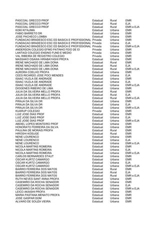 PASCOAL GRECCO PROF                              Estadual   Rural    EMR
PASCOAL GRECCO PROF                              Estadual   Rural    EJA
PASCOAL GRECCO PROF                              Estadual   Rural    EMR e EJA
KOKI KITAJIMA                                    Estadual   Urbana   EMR
FABIO BARRETO DR                                 Estadual   Urbana   EMR
JOSE PACHECO LOMBA                               Estadual   Urbana   EMR
FUNDACAO BRADESCO ESC ED BASICA E PROFISSIONAL   Privada    Urbana   EMR
FUNDACAO BRADESCO ESC ED BASICA E PROFISSIONAL   Privada    Urbana   EJA
FUNDACAO BRADESCO ESC ED BASICA E PROFISSIONAL   Privada    Urbana   EMR e EJA
ANDERSON COLEGIO EFMO PATINHO FEIO DE EI         Privada    Urbana   EMR
LANTAGI COLEGIO ENSINO FUND E MEDIO              Privada    Urbana   EMR
VAL RIBEIRA DE REGISTRO COLEGIO                  Privada    Urbana   EMR
MASSAKO OSAWA HIRABAYASHI PROFA                  Estadual   Urbana   EMR
IRENE MACHADO DE LIMA DONA                       Estadual   Rural    EMR
IRENE MACHADO DE LIMA DONA                       Estadual   Rural    EJA
IRENE MACHADO DE LIMA DONA                       Estadual   Rural    EMR e EJA
AURORA COELHO PROFA                              Estadual   Urbana   EMR
CEES RICARDO JOSE POCI MENDES                    Estadual   Urbana   EJA
ISAAC VILELA DE ANDRADE                          Estadual   Urbana   EMR
ISAAC VILELA DE ANDRADE                          Estadual   Urbana   EJA
ISAAC VILELA DE ANDRADE                          Estadual   Urbana   EMR e EJA
DIOGENES RIBEIRO DE LIMA                         Estadual   Urbana   EMR
JULIA DA SILVEIRA MELLO PROFA                    Estadual   Rural    EMR
JULIA DA SILVEIRA MELLO PROFA                    Estadual   Rural    EJA
JULIA DA SILVEIRA MELLO PROFA                    Estadual   Rural    EMR e EJA
PIRAJA DA SILVA DR                               Estadual   Urbana   EMR
PIRAJA DA SILVA DR                               Estadual   Urbana   EJA
PIRAJA DA SILVA DR                               Estadual   Urbana   EMR e EJA
KUARUP COLEGIO                                   Privada    Urbana   EMR
LUIZ JOSE DIAS PROF                              Estadual   Urbana   EMR
LUIZ JOSE DIAS PROF                              Estadual   Urbana   EJA
LUIZ JOSE DIAS PROF                              Estadual   Urbana   EMR e EJA
ABDIEL LOPES MONTEIRO PROF                       Estadual   Urbana   EMR
HONORATO FERREIRA DA SILVA                       Estadual   Urbana   EMR
PAULINA DE MORAIS PROFA                          Estadual   Rural    EMR
HIROSHI KOSUGE                                   Estadual   Rural    EMR
NENE LOURENCO                                    Estadual   Urbana   EMR
NENE LOURENCO                                    Estadual   Urbana   EJA
NENE LOURENCO                                    Estadual   Urbana   EMR e EJA
NICOLA MARTINS ROMEIRA                           Estadual   Urbana   EMR
NICOLA MARTINS ROMEIRA                           Estadual   Urbana   EJA
NICOLA MARTINS ROMEIRA                           Estadual   Urbana   EMR e EJA
CARLOS BERNARDES STAUT                           Estadual   Urbana   EMR
OSCAR KURTZ CAMARGO                              Estadual   Urbana   EMR
OSCAR KURTZ CAMARGO                              Estadual   Urbana   EJA
OSCAR KURTZ CAMARGO                              Estadual   Urbana   EMR e EJA
BAIRRO FERREIRA DOS MATOS                        Estadual   Rural    EMR
BAIRRO FERREIRA DOS MATOS                        Estadual   Rural    EJA
BAIRRO FERREIRA DOS MATOS                        Estadual   Rural    EMR e EJA
RUTH NEVES SANT ANNA PROFA                       Estadual   Urbana   EMR
CASEMIRO DA ROCHA SENADOR                        Estadual   Urbana   EMR
CASEMIRO DA ROCHA SENADOR                        Estadual   Urbana   EJA
CASEMIRO DA ROCHA SENADOR                        Estadual   Urbana   EMR e EJA
LEICO AKAISHI PROFA                              Estadual   Urbana   EMR
MARIA PASTANA MENATO PROFA                       Estadual   Urbana   EMR
JOSE GASPAR DOM                                  Estadual   Urbana   EMR
ALVARO DE SOUZA VIEIRA                           Estadual   Urbana   EMR
 