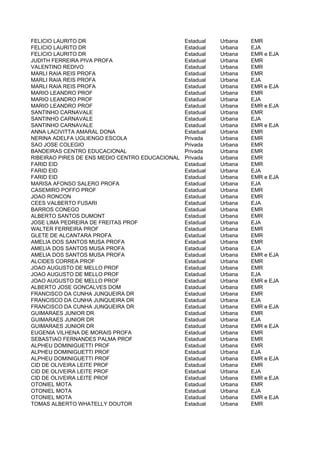 FELICIO LAURITO DR                               Estadual   Urbana   EMR
FELICIO LAURITO DR                               Estadual   Urbana   EJA
FELICIO LAURITO DR                               Estadual   Urbana   EMR e EJA
JUDITH FERREIRA PIVA PROFA                       Estadual   Urbana   EMR
VALENTINO REDIVO                                 Estadual   Urbana   EMR
MARLI RAIA REIS PROFA                            Estadual   Urbana   EMR
MARLI RAIA REIS PROFA                            Estadual   Urbana   EJA
MARLI RAIA REIS PROFA                            Estadual   Urbana   EMR e EJA
MARIO LEANDRO PROF                               Estadual   Urbana   EMR
MARIO LEANDRO PROF                               Estadual   Urbana   EJA
MARIO LEANDRO PROF                               Estadual   Urbana   EMR e EJA
SANTINHO CARNAVALE                               Estadual   Urbana   EMR
SANTINHO CARNAVALE                               Estadual   Urbana   EJA
SANTINHO CARNAVALE                               Estadual   Urbana   EMR e EJA
ANNA LACIVITTA AMARAL DONA                       Estadual   Urbana   EMR
NERINA ADELFA UGLIENGO ESCOLA                    Privada    Urbana   EMR
SAO JOSE COLEGIO                                 Privada    Urbana   EMR
BANDEIRAS CENTRO EDUCACIONAL                     Privada    Urbana   EMR
RIBEIRAO PIRES DE ENS MEDIO CENTRO EDUCACIONAL   Privada    Urbana   EMR
FARID EID                                        Estadual   Urbana   EMR
FARID EID                                        Estadual   Urbana   EJA
FARID EID                                        Estadual   Urbana   EMR e EJA
MARISA AFONSO SALERO PROFA                       Estadual   Urbana   EJA
CASEMIRO POFFO PROF                              Estadual   Urbana   EMR
JOAO RONCON                                      Estadual   Urbana   EMR
CEES VALBERTO FUSARI                             Estadual   Urbana   EJA
BARROS CONEGO                                    Estadual   Urbana   EMR
ALBERTO SANTOS DUMONT                            Estadual   Urbana   EMR
JOSE LIMA PEDREIRA DE FREITAS PROF               Estadual   Urbana   EJA
WALTER FERREIRA PROF                             Estadual   Urbana   EMR
GLETE DE ALCANTARA PROFA                         Estadual   Urbana   EMR
AMELIA DOS SANTOS MUSA PROFA                     Estadual   Urbana   EMR
AMELIA DOS SANTOS MUSA PROFA                     Estadual   Urbana   EJA
AMELIA DOS SANTOS MUSA PROFA                     Estadual   Urbana   EMR e EJA
ALCIDES CORREA PROF                              Estadual   Urbana   EMR
JOAO AUGUSTO DE MELLO PROF                       Estadual   Urbana   EMR
JOAO AUGUSTO DE MELLO PROF                       Estadual   Urbana   EJA
JOAO AUGUSTO DE MELLO PROF                       Estadual   Urbana   EMR e EJA
ALBERTO JOSE GONCALVES DOM                       Estadual   Urbana   EMR
FRANCISCO DA CUNHA JUNQUEIRA DR                  Estadual   Urbana   EMR
FRANCISCO DA CUNHA JUNQUEIRA DR                  Estadual   Urbana   EJA
FRANCISCO DA CUNHA JUNQUEIRA DR                  Estadual   Urbana   EMR e EJA
GUIMARAES JUNIOR DR                              Estadual   Urbana   EMR
GUIMARAES JUNIOR DR                              Estadual   Urbana   EJA
GUIMARAES JUNIOR DR                              Estadual   Urbana   EMR e EJA
EUGENIA VILHENA DE MORAIS PROFA                  Estadual   Urbana   EMR
SEBASTIAO FERNANDES PALMA PROF                   Estadual   Urbana   EMR
ALPHEU DOMINIGUETTI PROF                         Estadual   Urbana   EMR
ALPHEU DOMINIGUETTI PROF                         Estadual   Urbana   EJA
ALPHEU DOMINIGUETTI PROF                         Estadual   Urbana   EMR e EJA
CID DE OLIVEIRA LEITE PROF                       Estadual   Urbana   EMR
CID DE OLIVEIRA LEITE PROF                       Estadual   Urbana   EJA
CID DE OLIVEIRA LEITE PROF                       Estadual   Urbana   EMR e EJA
OTONIEL MOTA                                     Estadual   Urbana   EMR
OTONIEL MOTA                                     Estadual   Urbana   EJA
OTONIEL MOTA                                     Estadual   Urbana   EMR e EJA
TOMAS ALBERTO WHATELLY DOUTOR                    Estadual   Urbana   EMR
 