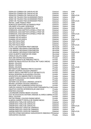 GERALDO CORREIA DE CARVALHO DR                Estadual    Urbana   EMR
GERALDO CORREIA DE CARVALHO DR                Estadual    Urbana   EJA
GERALDO CORREIA DE CARVALHO DR                Estadual    Urbana   EMR e EJA
JENNY DE TOLEDO PIZA SCHROEDER PROFA          Estadual    Urbana   EMR
JENNY DE TOLEDO PIZA SCHROEDER PROFA          Estadual    Urbana   EJA
JENNY DE TOLEDO PIZA SCHROEDER PROFA          Estadual    Urbana   EMR e EJA
RAFAEL LEME FRANCO PROF                       Estadual    Urbana   EMR
ROMUALDO MONTEIRO DE BARROS PROF              Estadual    Urbana   EMR
ORLANDO VITALIANO VEREADOR                    Estadual    Urbana   EMR
OSCAR DE MOURA LACERDA PROF DR                Estadual    Urbana   EMR
DOMINGOS JOAO BAPTISTA SPINELLI PROF DR       Estadual    Urbana   EMR
DOMINGOS JOAO BAPTISTA SPINELLI PROF DR       Estadual    Urbana   EJA
DOMINGOS JOAO BAPTISTA SPINELLI PROF DR       Estadual    Urbana   EMR e EJA
DJANIRA VELHO PROFA                           Estadual    Urbana   EMR
DJANIRA VELHO PROFA                           Estadual    Urbana   EJA
DJANIRA VELHO PROFA                           Estadual    Urbana   EMR e EJA
WALTER PAIVA PROF                             Estadual    Urbana   EMR
WALTER PAIVA PROF                             Estadual    Urbana   EJA
WALTER PAIVA PROF                             Estadual    Urbana   EMR e EJA
ALFEU LUIZ GASPARINI PROF EMEFEM              Municipal   Urbana   EJA
LUIS AMARAL MOUSINHO DOM EMEFEM               Municipal   Urbana   EMR
LUIS AMARAL MOUSINHO DOM EMEFEM               Municipal   Urbana   EJA
LUIS AMARAL MOUSINHO DOM EMEFEM               Municipal   Urbana   EMR e EJA
JOAO GILBERTO SAMPAIO DR CEMEI                Municipal   Urbana   EMR
VIRGILIO SALATA CEMEI                         Municipal   Urbana   EMR
SESI 298 CENTRO EDUCACIONAL                   Privada     Urbana   EMR
COLEGIO MARISTA DE RIBEIRAO PRETO             Privada     Urbana   EMR
BARAO DE MAUA ESCOLA DE EDUC INF FUND E MEDIO Privada     Urbana   EMR
BRASIL COLEGIO                                Privada     Urbana   EMR
BRASIL COLEGIO                                Privada     Urbana   EJA
BRASIL COLEGIO                                Privada     Urbana   EMR e EJA
METODISTA DE RIBEIRAO PRETO COLEGIO           Privada     Urbana   EMR
MOURA LACERDA COLEGIO UNIDADE I               Privada     Urbana   EMR
SANTA URSULA RIB PRETO EI EF EM INSTITUTO     Privada     Urbana   EMR
NOSSA SENHORA AUXILIADORA COLEGIO             Privada     Urbana   EMR
ADVENTISTA DE RIBEIRO PRETO COLEGIO           Privada     Urbana   EMR
ALBERT SABIN ESCOLA DE ENSINO MEDIO           Privada     Urbana   EMR
ANCHIETA COLEGIO                              Privada     Urbana   EMR
SISTEMA COC DE EDUC UNIDADE LAFAIETE          Privada     Urbana   EMR
MOURA LACERDA COLEGIO UNIDADE II              Privada     Urbana   EMR
WALDORF JOAO GUIMARAES ROSA ESCOLA            Privada     Urbana   EMR
CARLOS CHAGAS FILHO ESCOLA ENS FUNDAMENTAL E MEDIO
                                              Privada     Urbana   EMR
OBJETIVO CENTRO INTERESCOLAR UNID XXVII       Privada     Urbana   EMR
EINSTEIN COLEGIO                              Privada     Urbana   EMR
LACORDAIRE ENSINO MEDIO COLEGIO               Privada     Urbana   EMR
COC DE EDUCACAO SISTEMA UNIDADE ALVARES CABRALPrivada     Urbana   EMR
IDEAL COLEGIO                                 Privada     Urbana   EMR
VIKTOR FRANKL COLEGIO ENSINO MEDIO            Privada     Urbana   EMR
ALMEIDA GARRETT ESCOLA DE ENSINO MEDIO        Privada     Urbana   EMR
JARDIM DIVA TARLA DE CARVALHO                 Estadual    Urbana   EMR
JARDIM DIVA TARLA DE CARVALHO                 Estadual    Urbana   EJA
JARDIM DIVA TARLA DE CARVALHO                 Estadual    Urbana   EMR e EJA
JARDIM ORESTES LOPES DE CAMARGO               Estadual    Urbana   EMR
JARDIM ORESTES LOPES DE CAMARGO               Estadual    Urbana   EJA
JARDIM ORESTES LOPES DE CAMARGO               Estadual    Urbana   EMR e EJA
CENTRO ATEND SOCIOEDUC ADOLESCENTE RIBEIRAO PRETO UI
                                              Estadual    Urbana   EJA
CERVANTES COLEGIO                             Privada     Urbana   EMR
 