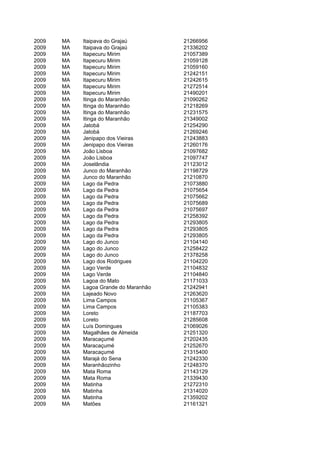 2009   MA   Itaipava do Grajaú         21266956
2009   MA   Itaipava do Grajaú         21336202
2009   MA   Itapecuru Mirim            21057389
2009   MA   Itapecuru Mirim            21059128
2009   MA   Itapecuru Mirim            21059160
2009   MA   Itapecuru Mirim            21242151
2009   MA   Itapecuru Mirim            21242615
2009   MA   Itapecuru Mirim            21272514
2009   MA   Itapecuru Mirim            21490201
2009   MA   Itinga do Maranhão         21090262
2009   MA   Itinga do Maranhão         21218269
2009   MA   Itinga do Maranhão         21231575
2009   MA   Itinga do Maranhão         21349002
2009   MA   Jatobá                     21254290
2009   MA   Jatobá                     21269246
2009   MA   Jenipapo dos Vieiras       21243883
2009   MA   Jenipapo dos Vieiras       21260176
2009   MA   João Lisboa                21097682
2009   MA   João Lisboa                21097747
2009   MA   Joselândia                 21123012
2009   MA   Junco do Maranhão          21198729
2009   MA   Junco do Maranhão          21210870
2009   MA   Lago da Pedra              21073880
2009   MA   Lago da Pedra              21075654
2009   MA   Lago da Pedra              21075662
2009   MA   Lago da Pedra              21075689
2009   MA   Lago da Pedra              21075697
2009   MA   Lago da Pedra              21258392
2009   MA   Lago da Pedra              21293805
2009   MA   Lago da Pedra              21293805
2009   MA   Lago da Pedra              21293805
2009   MA   Lago do Junco              21104140
2009   MA   Lago do Junco              21258422
2009   MA   Lago do Junco              21378258
2009   MA   Lago dos Rodrigues         21104220
2009   MA   Lago Verde                 21104832
2009   MA   Lago Verde                 21104840
2009   MA   Lagoa do Mato              21171033
2009   MA   Lagoa Grande do Maranhão   21242941
2009   MA   Lajeado Novo               21263620
2009   MA   Lima Campos                21105367
2009   MA   Lima Campos                21105383
2009   MA   Loreto                     21187703
2009   MA   Loreto                     21285608
2009   MA   Luís Domingues             21069026
2009   MA   Magalhães de Almeida       21251320
2009   MA   Maracaçumé                 21202435
2009   MA   Maracaçumé                 21252670
2009   MA   Maracaçumé                 21315400
2009   MA   Marajá do Sena             21242330
2009   MA   Maranhãozinho              21248370
2009   MA   Mata Roma                  21143129
2009   MA   Mata Roma                  21339430
2009   MA   Matinha                    21272310
2009   MA   Matinha                    21314020
2009   MA   Matinha                    21359202
2009   MA   Matões                     21161321
 