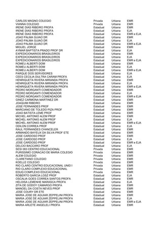 CARLOS MAGNO COLEGIO                   Privada    Urbana   EMR
VIANNA COLEGIO                         Privada    Urbana   EMR
IRENE DIAS RIBEIRO PROFA               Estadual   Urbana   EMR
IRENE DIAS RIBEIRO PROFA               Estadual   Urbana   EJA
IRENE DIAS RIBEIRO PROFA               Estadual   Urbana   EMR e EJA
JOAO PALMA GUIAO DR                    Estadual   Urbana   EMR
JOAO PALMA GUIAO DR                    Estadual   Urbana   EJA
JOAO PALMA GUIAO DR                    Estadual   Urbana   EMR e EJA
MIGUEL JORGE                           Estadual   Urbana   EMR
AYMAR BAPTISTA PRADO PROF DR           Estadual   Urbana   EJA
EXPEDICIONARIOS BRASILEIROS            Estadual   Urbana   EMR
EXPEDICIONARIOS BRASILEIROS            Estadual   Urbana   EJA
EXPEDICIONARIOS BRASILEIROS            Estadual   Urbana   EMR e EJA
ROMEU ALBERTI DOM                      Estadual   Urbana   EMR
ROMEU ALBERTI DOM                      Estadual   Urbana   EJA
ROMEU ALBERTI DOM                      Estadual   Urbana   EMR e EJA
PARQUE DOS SERVIDORES                  Estadual   Urbana   EJA
CEES CECILIA DULTRA CARAM PROFA        Estadual   Urbana   EJA
HENRIQUETA RIVERA MIRANDA PROFA        Estadual   Urbana   EMR
HENRIQUETA RIVERA MIRANDA PROFA        Estadual   Urbana   EJA
HENRIQUETA RIVERA MIRANDA PROFA        Estadual   Urbana   EMR e EJA
PEDRO MORGANTI COMENDADOR              Estadual   Urbana   EMR
PEDRO MORGANTI COMENDADOR              Estadual   Urbana   EJA
PEDRO MORGANTI COMENDADOR              Estadual   Urbana   EMR e EJA
GINEZ CARMONA MARTINEZ DR              Estadual   Urbana   EMR
JOAQUIM RIBEIRO                        Estadual   Urbana   EMR
JOSE FERNANDES PROF                    Estadual   Urbana   EMR
MARCIANO DE TOLEDO PIZA PROF           Estadual   Urbana   EMR
JOAO BATISTA LEME PROF                 Estadual   Urbana   EMR
MICHEL ANTONIO ALEM PROF               Estadual   Urbana   EMR
MICHEL ANTONIO ALEM PROF               Estadual   Urbana   EJA
MICHEL ANTONIO ALEM PROF               Estadual   Urbana   EMR e EJA
ODILON CORREA PROF                     Estadual   Urbana   EJA
RAUL FERNANDES CHANCELER               Estadual   Urbana   EMR
ARMANDO BAYEUX DA SILVA PROF ETE       Estadual   Urbana   EMR
JOSE CARDOSO PROF                      Estadual   Urbana   EMR
JOSE CARDOSO PROF                      Estadual   Urbana   EJA
JOSE CARDOSO PROF                      Estadual   Urbana   EMR e EJA
DELCIO BACCARO PROF                    Estadual   Urbana   EJA
SESI 083 CENTRO EDUCACIONAL            Privada    Urbana   EMR
PURISSIMO CORACAO DE MARIA COLEGIO     Privada    Urbana   EMR
ALEM COLEGIO                           Privada    Urbana   EMR
CLARETIANO COLEGIO                     Privada    Urbana   EMR
KOELLE COLEGIO                         Privada    Urbana   EMR
RIO CLARO CENTRO EDUCACIONAL UNID I    Privada    Urbana   EMR
RIO CLARO COMPLEXO EDUCACIONAL         Privada    Urbana   EMR
EDUQ COMPLEXO EDUCACIONAL              Privada    Urbana   EMR
ROBERTO GARCIA LOSZ PROF               Estadual   Urbana   EJA
OSCALIA GOES CORREA SANTOS PROFA       Estadual   Urbana   EMR
HELOISA LEMENHE MARASCA PROFA          Estadual   Urbana   EJA
ZITA DE GODOY CAMARGO PROFA            Estadual   Urbana   EMR
MANOEL DA COSTA NEVES PROF             Estadual   Urbana   EMR
JOSE COURY DR ETE                      Estadual   Urbana   EMR
MARIA JOSE DE AGUIAR ZEPPELINI PROFA   Estadual   Urbana   EMR
MARIA JOSE DE AGUIAR ZEPPELINI PROFA   Estadual   Urbana   EJA
MARIA JOSE DE AGUIAR ZEPPELINI PROFA   Estadual   Urbana   EMR e EJA
MARIA ARLETE ANGELELI PROFA            Estadual   Urbana   EMR
 