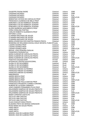 GIUSEPPE PISONI PADRE                           Estadual   Urbana   EMR
CASSIANO RICARDO                                Estadual   Urbana   EMR
CASSIANO RICARDO                                Estadual   Urbana   EJA
CASSIANO RICARDO                                Estadual   Urbana   EMR e EJA
SEBASTIAO VAYEGO DE CARVALHO PROF               Estadual   Urbana   EMR
FRANCISCO LOURENCO DE MELO PROF                 Estadual   Urbana   EMR
EDMUNDO LUIZ DE NOBREGA TEIXEIRA                Estadual   Urbana   EMR
EDMUNDO LUIZ DE NOBREGA TEIXEIRA                Estadual   Urbana   EJA
EDMUNDO LUIZ DE NOBREGA TEIXEIRA                Estadual   Urbana   EMR e EJA
ALZIRO BARBOSA NASCIMENTO PROF                  Estadual   Urbana   EMR
CORA CORALINA POETISA                           Estadual   Urbana   EMR
CARLOS ROBERTO GUARIENTO PROF                   Estadual   Urbana   EMR
ANTONIO LUCAS                                   Estadual   Urbana   EMR
CLARINDA MACHADO DE SOUZA                       Estadual   Urbana   EMR
CLARINDA MACHADO DE SOUZA                       Estadual   Urbana   EJA
CLARINDA MACHADO DE SOUZA                       Estadual   Urbana   EMR e EJA
MARIA APARECIDA DOS SANTOS FRANCO PROFA         Estadual   Urbana   EMR
MODERNA DE RIOLANDIA ESCOLA EDUC INFANTIL FUND EPrivada
                                                 MEDIO     Urbana   EMR
LAZARO SOARES PROF                              Estadual   Urbana   EMR
LAZARO SOARES PROF                              Estadual   Urbana   EJA
LAZARO SOARES PROF                              Estadual   Urbana   EMR e EJA
MIGUEL JOAO PEREIRA PADILHA                     Estadual   Rural    EMR
FRANCISCO PIERGENTILE                           Estadual   Urbana   EMR
MARIA AUDENIR DE CARVALHO PROFA                 Estadual   Urbana   EMR
MARIA AUDENIR DE CARVALHO PROFA                 Estadual   Urbana   EJA
MARIA AUDENIR DE CARVALHO PROFA                 Estadual   Urbana   EMR e EJA
POSITIVO COLEGIO EIFM                           Privada    Urbana   EMR
INTERACAO CENTRO EDUCACIONAL                    Privada    Urbana   EMR
GLEBA XV DE NOVEMBRO                            Estadual   Rural    EMR
GLEBA XV DE NOVEMBRO                            Estadual   Rural    EJA
GLEBA XV DE NOVEMBRO                            Estadual   Rural    EMR e EJA
FRANCISCA MESSA GUTIERREZ                       Estadual   Urbana   EMR
FRANCISCA MESSA GUTIERREZ                       Estadual   Urbana   EJA
FRANCISCA MESSA GUTIERREZ                       Estadual   Urbana   EMR e EJA
RIBEIRINHOS                                     Estadual   Rural    EMR
ANDRE BROCA PROF                                Estadual   Urbana   EMR
ANDRE BROCA PROF                                Estadual   Urbana   EJA
ANDRE BROCA PROF                                Estadual   Urbana   EMR e EJA
FRANCISCO DE PAULA SANTOS PROF                  Estadual   Urbana   EMR
FRANCISCO PRUDENTE CORREA CORONEL               Estadual   Urbana   EMR
RUBENS DE OLIVEIRA CAMARGO                      Estadual   Urbana   EMR
JOAO CANDIDO FERNANDES FILHO PROF               Estadual   Urbana   EMR
WALDOMIRO SAMPAIO DE SOUZA PREFEITO             Estadual   Urbana   EMR
WALDOMIRO SAMPAIO DE SOUZA PREFEITO             Estadual   Urbana   EJA
WALDOMIRO SAMPAIO DE SOUZA PREFEITO             Estadual   Urbana   EMR e EJA
MARIA CARDOSO CASTILHO                          Estadual   Urbana   EMR
GETULIO LIMA CAPITAO                            Estadual   Urbana   EMR
GETULIO LIMA CAPITAO                            Estadual   Urbana   EJA
GETULIO LIMA CAPITAO                            Estadual   Urbana   EMR e EJA
OLGA CHAKUR FARAH PROFA                         Estadual   Urbana   EMR
ELISIARIO PINTO DE MORAIS VEREADOR              Estadual   Rural    EMR
ROSA MARIA DE SOUZA PROFA                       Estadual   Urbana   EJA
HANS WIRTH                                      Estadual   Urbana   EMR
HANS WIRTH                                      Estadual   Urbana   EJA
HANS WIRTH                                      Estadual   Urbana   EMR e EJA
MANOEL DIAS DE ALMEIDA PROF                     Estadual   Urbana   EMR
MANOEL DIAS DE ALMEIDA PROF                     Estadual   Urbana   EJA
 