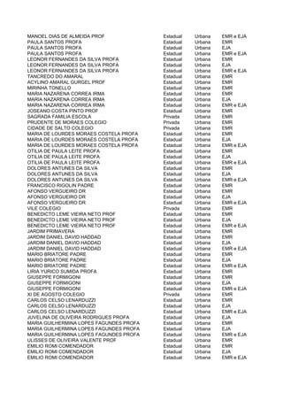 MANOEL DIAS DE ALMEIDA PROF              Estadual   Urbana   EMR e EJA
PAULA SANTOS PROFA                       Estadual   Urbana   EMR
PAULA SANTOS PROFA                       Estadual   Urbana   EJA
PAULA SANTOS PROFA                       Estadual   Urbana   EMR e EJA
LEONOR FERNANDES DA SILVA PROFA          Estadual   Urbana   EMR
LEONOR FERNANDES DA SILVA PROFA          Estadual   Urbana   EJA
LEONOR FERNANDES DA SILVA PROFA          Estadual   Urbana   EMR e EJA
TANCREDO DO AMARAL                       Estadual   Urbana   EMR
ACYLINO AMARAL GURGEL PROF               Estadual   Urbana   EMR
MIRINHA TONELLO                          Estadual   Urbana   EMR
MARIA NAZARENA CORREA IRMA               Estadual   Urbana   EMR
MARIA NAZARENA CORREA IRMA               Estadual   Urbana   EJA
MARIA NAZARENA CORREA IRMA               Estadual   Urbana   EMR e EJA
JOSEANO COSTA PINTO PROF                 Estadual   Urbana   EMR
SAGRADA FAMILIA ESCOLA                   Privada    Urbana   EMR
PRUDENTE DE MORAES COLEGIO               Privada    Urbana   EMR
CIDADE DE SALTO COLEGIO                  Privada    Urbana   EMR
MARIA DE LOURDES MORAES COSTELA PROFA    Estadual   Urbana   EMR
MARIA DE LOURDES MORAES COSTELA PROFA    Estadual   Urbana   EJA
MARIA DE LOURDES MORAES COSTELA PROFA    Estadual   Urbana   EMR e EJA
OTILIA DE PAULA LEITE PROFA              Estadual   Urbana   EMR
OTILIA DE PAULA LEITE PROFA              Estadual   Urbana   EJA
OTILIA DE PAULA LEITE PROFA              Estadual   Urbana   EMR e EJA
DOLORES ANTUNES DA SILVA                 Estadual   Urbana   EMR
DOLORES ANTUNES DA SILVA                 Estadual   Urbana   EJA
DOLORES ANTUNES DA SILVA                 Estadual   Urbana   EMR e EJA
FRANCISCO RIGOLIN PADRE                  Estadual   Urbana   EMR
AFONSO VERGUEIRO DR                      Estadual   Urbana   EMR
AFONSO VERGUEIRO DR                      Estadual   Urbana   EJA
AFONSO VERGUEIRO DR                      Estadual   Urbana   EMR e EJA
VILE COLEGIO                             Privada    Urbana   EMR
BENEDICTO LEME VIEIRA NETO PROF          Estadual   Urbana   EMR
BENEDICTO LEME VIEIRA NETO PROF          Estadual   Urbana   EJA
BENEDICTO LEME VIEIRA NETO PROF          Estadual   Urbana   EMR e EJA
JARDIM PRIMAVERA                         Estadual   Urbana   EMR
JARDIM DANIEL DAVID HADDAD               Estadual   Urbana   EMR
JARDIM DANIEL DAVID HADDAD               Estadual   Urbana   EJA
JARDIM DANIEL DAVID HADDAD               Estadual   Urbana   EMR e EJA
MARIO BRIATORE PADRE                     Estadual   Urbana   EMR
MARIO BRIATORE PADRE                     Estadual   Urbana   EJA
MARIO BRIATORE PADRE                     Estadual   Urbana   EMR e EJA
LIRIA YURICO SUMIDA PROFA                Estadual   Urbana   EMR
GIUSEPPE FORMIGONI                       Estadual   Urbana   EMR
GIUSEPPE FORMIGONI                       Estadual   Urbana   EJA
GIUSEPPE FORMIGONI                       Estadual   Urbana   EMR e EJA
XI DE AGOSTO COLEGIO                     Privada    Urbana   EMR
CARLOS CELSO LENARDUZZI                  Estadual   Urbana   EMR
CARLOS CELSO LENARDUZZI                  Estadual   Urbana   EJA
CARLOS CELSO LENARDUZZI                  Estadual   Urbana   EMR e EJA
JUVELINA DE OLIVEIRA RODRIGUES PROFA     Estadual   Urbana   EJA
MARIA GUILHERMINA LOPES FAGUNDES PROFA   Estadual   Urbana   EMR
MARIA GUILHERMINA LOPES FAGUNDES PROFA   Estadual   Urbana   EJA
MARIA GUILHERMINA LOPES FAGUNDES PROFA   Estadual   Urbana   EMR e EJA
ULISSES DE OLIVEIRA VALENTE PROF         Estadual   Urbana   EMR
EMILIO ROMI COMENDADOR                   Estadual   Urbana   EMR
EMILIO ROMI COMENDADOR                   Estadual   Urbana   EJA
EMILIO ROMI COMENDADOR                   Estadual   Urbana   EMR e EJA
 