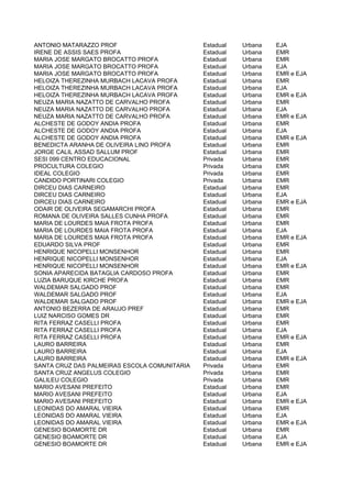 ANTONIO MATARAZZO PROF                        Estadual   Urbana   EJA
IRENE DE ASSIS SAES PROFA                     Estadual   Urbana   EMR
MARIA JOSE MARGATO BROCATTO PROFA             Estadual   Urbana   EMR
MARIA JOSE MARGATO BROCATTO PROFA             Estadual   Urbana   EJA
MARIA JOSE MARGATO BROCATTO PROFA             Estadual   Urbana   EMR e EJA
HELOIZA THEREZINHA MURBACH LACAVA PROFA       Estadual   Urbana   EMR
HELOIZA THEREZINHA MURBACH LACAVA PROFA       Estadual   Urbana   EJA
HELOIZA THEREZINHA MURBACH LACAVA PROFA       Estadual   Urbana   EMR e EJA
NEUZA MARIA NAZATTO DE CARVALHO PROFA         Estadual   Urbana   EMR
NEUZA MARIA NAZATTO DE CARVALHO PROFA         Estadual   Urbana   EJA
NEUZA MARIA NAZATTO DE CARVALHO PROFA         Estadual   Urbana   EMR e EJA
ALCHESTE DE GODOY ANDIA PROFA                 Estadual   Urbana   EMR
ALCHESTE DE GODOY ANDIA PROFA                 Estadual   Urbana   EJA
ALCHESTE DE GODOY ANDIA PROFA                 Estadual   Urbana   EMR e EJA
BENEDICTA ARANHA DE OLIVEIRA LINO PROFA       Estadual   Urbana   EMR
JORGE CALIL ASSAD SALLUM PROF                 Estadual   Urbana   EMR
SESI 099 CENTRO EDUCACIONAL                   Privada    Urbana   EMR
PROCULTURA COLEGIO                            Privada    Urbana   EMR
IDEAL COLEGIO                                 Privada    Urbana   EMR
CANDIDO PORTINARI COLEGIO                     Privada    Urbana   EMR
DIRCEU DIAS CARNEIRO                          Estadual   Urbana   EMR
DIRCEU DIAS CARNEIRO                          Estadual   Urbana   EJA
DIRCEU DIAS CARNEIRO                          Estadual   Urbana   EMR e EJA
ODAIR DE OLIVEIRA SEGAMARCHI PROFA            Estadual   Urbana   EMR
ROMANA DE OLIVEIRA SALLES CUNHA PROFA         Estadual   Urbana   EMR
MARIA DE LOURDES MAIA FROTA PROFA             Estadual   Urbana   EMR
MARIA DE LOURDES MAIA FROTA PROFA             Estadual   Urbana   EJA
MARIA DE LOURDES MAIA FROTA PROFA             Estadual   Urbana   EMR e EJA
EDUARDO SILVA PROF                            Estadual   Urbana   EMR
HENRIQUE NICOPELLI MONSENHOR                  Estadual   Urbana   EMR
HENRIQUE NICOPELLI MONSENHOR                  Estadual   Urbana   EJA
HENRIQUE NICOPELLI MONSENHOR                  Estadual   Urbana   EMR e EJA
SONIA APARECIDA BATAGLIA CARDOSO PROFA        Estadual   Urbana   EMR
LUZIA BARUQUE KIRCHE PROFA                    Estadual   Urbana   EMR
WALDEMAR SALGADO PROF                         Estadual   Urbana   EMR
WALDEMAR SALGADO PROF                         Estadual   Urbana   EJA
WALDEMAR SALGADO PROF                         Estadual   Urbana   EMR e EJA
ANTONIO BEZERRA DE ARAUJO PREF                Estadual   Urbana   EMR
LUIZ NARCISO GOMES DR                         Estadual   Urbana   EMR
RITA FERRAZ CASELLI PROFA                     Estadual   Urbana   EMR
RITA FERRAZ CASELLI PROFA                     Estadual   Urbana   EJA
RITA FERRAZ CASELLI PROFA                     Estadual   Urbana   EMR e EJA
LAURO BARREIRA                                Estadual   Urbana   EMR
LAURO BARREIRA                                Estadual   Urbana   EJA
LAURO BARREIRA                                Estadual   Urbana   EMR e EJA
SANTA CRUZ DAS PALMEIRAS ESCOLA COMUNITARIA   Privada    Urbana   EMR
SANTA CRUZ ANGELUS COLEGIO                    Privada    Urbana   EMR
GALILEU COLEGIO                               Privada    Urbana   EMR
MARIO AVESANI PREFEITO                        Estadual   Urbana   EMR
MARIO AVESANI PREFEITO                        Estadual   Urbana   EJA
MARIO AVESANI PREFEITO                        Estadual   Urbana   EMR e EJA
LEONIDAS DO AMARAL VIEIRA                     Estadual   Urbana   EMR
LEONIDAS DO AMARAL VIEIRA                     Estadual   Urbana   EJA
LEONIDAS DO AMARAL VIEIRA                     Estadual   Urbana   EMR e EJA
GENESIO BOAMORTE DR                           Estadual   Urbana   EMR
GENESIO BOAMORTE DR                           Estadual   Urbana   EJA
GENESIO BOAMORTE DR                           Estadual   Urbana   EMR e EJA
 