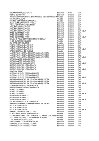 ORLANDO QUAGLIATO ETE                           Estadual   Rural    EMR
BIECIO DE BRITTO                                Estadual   Urbana   EMR
JOSE CESARIO PIMENTEL ESC MODELO DE ENS FUND E MEDIO
                                                Privada    Urbana   EMR
CAMOES COLEGIO                                  Privada    Urbana   EMR
SANTOS CENTRO EDUCACIONAL                       Privada    Urbana   EMR
ZILDA COMEGNO MONTI PROFA                       Estadual   Urbana   EMR
TOMAZ ORTEGA GARCIA PROF                        Estadual   Urbana   EMR
JOEL MIRANDA CAPITAO                            Estadual   Urbana   EMR
JOEL MIRANDA CAPITAO                            Estadual   Urbana   EJA
JOEL MIRANDA CAPITAO                            Estadual   Urbana   EMR e EJA
ITAEL DE MATTOS PROF                            Estadual   Urbana   EMR
ITAEL DE MATTOS PROF                            Estadual   Urbana   EJA
ITAEL DE MATTOS PROF                            Estadual   Urbana   EMR e EJA
CAMINHO FELIZ CENTRO DE ENSINO CECAF            Privada    Urbana   EMR
15 DE OUTUBRO COLEGIO                           Privada    Urbana   EMR
RUI BARBOSA COLEGIO                             Privada    Urbana   EMR
PEDRO RAPHAEL DA ROCHA                          Estadual   Urbana   EMR
PEDRO RAPHAEL DA ROCHA                          Estadual   Urbana   EJA
PEDRO RAPHAEL DA ROCHA                          Estadual   Urbana   EMR e EJA
OPCAO SISTEMA DE ENSINO                         Privada    Urbana   EMR
LAURENTINA LORENA CORREA DA SILVA PROFA         Estadual   Urbana   EMR
LAURENTINA LORENA CORREA DA SILVA PROFA         Estadual   Urbana   EJA
LAURENTINA LORENA CORREA DA SILVA PROFA         Estadual   Urbana   EMR e EJA
MARIA SANTOS BAIRAO PROFA                       Estadual   Urbana   EMR
MARIA SANTOS BAIRAO PROFA                       Estadual   Urbana   EJA
MARIA SANTOS BAIRAO PROFA                       Estadual   Urbana   EMR e EJA
GABRIELA FREIRE LOBO PROFA                      Estadual   Urbana   EMR
GABRIELA FREIRE LOBO PROFA                      Estadual   Urbana   EJA
GABRIELA FREIRE LOBO PROFA                      Estadual   Urbana   EMR e EJA
JOAQUIM SIMAO                                   Estadual   Urbana   EMR
HYEROCLIO ELOY PESSOA BARROS                    Estadual   Urbana   EMR
HYEROCLIO ELOY PESSOA BARROS                    Estadual   Urbana   EJA
HYEROCLIO ELOY PESSOA BARROS                    Estadual   Urbana   EMR e EJA
MARIA DAS GRACAS SALES DE OLIVEIRA PROFA        Estadual   Urbana   EMR
MARIA DAS GRACAS SALES DE OLIVEIRA PROFA        Estadual   Urbana   EJA
MARIA DAS GRACAS SALES DE OLIVEIRA PROFA        Estadual   Urbana   EMR e EJA
FERNANDO ALUISO CORREA PROF                     Estadual   Urbana   EMR
BRASILISIA MACHADO LOBO PROFA                   Estadual   Urbana   EMR
BENTO DE ABREU                                  Estadual   Urbana   EMR
BENTO DE ABREU                                  Estadual   Urbana   EJA
BENTO DE ABREU                                  Estadual   Urbana   EMR e EJA
ADEMAR VIEIRA PISCO                             Estadual   Urbana   EMR
ADEMAR VIEIRA PISCO                             Estadual   Urbana   EJA
ADEMAR VIEIRA PISCO                             Estadual   Urbana   EMR e EJA
OSCAR PEDROSO HORTA MINISTRO                    Estadual   Urbana   EMR
MARIA DAS DORES FERREIRA DA ROCHA PROFA         Estadual   Urbana   EMR
NELSON FERNANDES                                Estadual   Urbana   EMR
NELSON FERNANDES                                Estadual   Urbana   EJA
NELSON FERNANDES                                Estadual   Urbana   EMR e EJA
MANOEL DOS REIS ARAUJO ETE                      Estadual   Urbana   EMR
OLAVO BILAC ESCOLA DO INSTITUTO                 Privada    Urbana   EMR
COOPERATIVA ENS CULT STA RITA DO PASSA QUATRO EIFM
                                                Privada    Urbana   EMR
ZEQUINHA DE ABREU CENTRO EDUCACIONAL            Privada    Urbana   EMR
TANCREDO NEVES COLEGIO                          Privada    Urbana   EMR
IGNEZ GIARETTA SGUERRA PROFA                    Estadual   Urbana   EMR
FRANCISCO MATARAZZO CONDE                       Estadual   Urbana   EMR
FRANCISCO MATARAZZO CONDE                       Estadual   Urbana   EJA
 