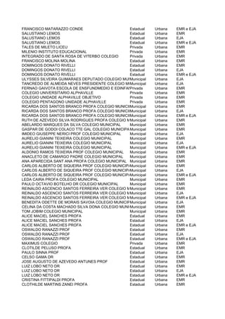 FRANCISCO MATARAZZO CONDE                       Estadual    Urbana   EMR e EJA
SALUSTIANO LEMOS                                Estadual    Urbana   EMR
SALUSTIANO LEMOS                                Estadual    Urbana   EJA
SALUSTIANO LEMOS                                Estadual    Urbana   EMR e EJA
TALES DE MILETO LICEU                           Privada     Urbana   EMR
MILENIO INSTITUTO EDUCACIONAL                   Privada     Urbana   EMR
INTEGRADO DE SANTA ROSA DE VITERBO COLEGIO      Privada     Urbana   EMR
FRANCISCO MOLINA MOLINA                         Estadual    Urbana   EMR
DOMINGOS DONATO RIVELLI                         Estadual    Urbana   EMR
DOMINGOS DONATO RIVELLI                         Estadual    Urbana   EJA
DOMINGOS DONATO RIVELLI                         Estadual    Urbana   EMR e EJA
ULYSSES SILVEIRA GUIMARAES DEPUTADO COLEGIO MUNICIPAL
                                                Municipal   Urbana   EJA
TANCREDO DE ALMEIDA NEVES PRESIDENTE COLEGIO MUNICIPAL
                                                Municipal   Urbana   EJA
FERNAO GAIVOTA ESCOLA DE ENSFUNDMEDIO E EDINFANTIL
                                                Privada     Urbana   EMR
COLEGIO UNIVERSITARIO ALPHAVILLE                Privada     Urbana   EMR
COLEGIO UNIDADE ALPHAVILLE OBJETIVO             Privada     Urbana   EMR
COLEGIO PENTAGONO UNIDADE ALPHAVILLE            Privada     Urbana   EMR
RICARDA DOS SANTOS BRANCO PROFA COLEGIO MUNICIPAL
                                                Municipal   Urbana   EMR
RICARDA DOS SANTOS BRANCO PROFA COLEGIO MUNICIPAL
                                                Municipal   Urbana   EJA
RICARDA DOS SANTOS BRANCO PROFA COLEGIO MUNICIPAL
                                                Municipal   Urbana   EMR e EJA
RUTH DE AZEVEDO SILVA RODRIGUES PROFA COLEGIO MUNICIPAL
                                                Municipal   Urbana   EMR
ABELARDO MARQUES DA SILVA COLEGIO MUNICIPAL     Municipal   Urbana   EMR
GASPAR DE GODOI COLACO TTE GAL COLEGIO MUNICIPALMunicipal   Urbana   EMR
IMIDEO GIUSEPPE NERICI PROF COLEGIO MUNICIPAL   Municipal   Urbana   EJA
AURELIO GIANINI TEIXEIRA COLEGIO MUNICIPAL      Municipal   Urbana   EMR
AURELIO GIANINI TEIXEIRA COLEGIO MUNICIPAL      Municipal   Urbana   EJA
AURELIO GIANINI TEIXEIRA COLEGIO MUNICIPAL      Municipal   Urbana   EMR e EJA
ALDONIO RAMOS TEIXEIRA PROF COLEGIO MUNICIPAL   Municipal   Urbana   EMR
ANACLETO DE CAMARGO PADRE COLEGIO MUNICIPAL     Municipal   Urbana   EMR
ANA APARECIDA SANT ANA PROFA COLEGIO MUNICIPAL Municipal    Urbana   EMR
CARLOS ALBERTO DE SIQUEIRA PROF COLEGIO MUNICIPAL
                                                Municipal   Urbana   EMR
CARLOS ALBERTO DE SIQUEIRA PROF COLEGIO MUNICIPAL
                                                Municipal   Urbana   EJA
CARLOS ALBERTO DE SIQUEIRA PROF COLEGIO MUNICIPAL
                                                Municipal   Urbana   EMR e EJA
LEDA CAIRA PROFA COLEGIO MUNICIPAL              Municipal   Urbana   EMR
PAULO OCTAVIO BOTELHO DR COLEGIO MUNICIPAL      Municipal   Urbana   EMR
REINALDO ASCENCIO SANTOS FERREIRA VER COLEGIO MUNICIPAL
                                                Municipal   Urbana   EMR
REINALDO ASCENCIO SANTOS FERREIRA VER COLEGIO MUNICIPAL
                                                Municipal   Urbana   EJA
REINALDO ASCENCIO SANTOS FERREIRA VER COLEGIO MUNICIPAL
                                                Municipal   Urbana   EMR e EJA
BENEDITA ODETTE DE MORAIS SAVOIA COLEGIO MUNICIPAL
                                                Municipal   Urbana   EJA
CELINA DA COSTA MACHADO SILVA DONA COLEGIO MUNICIPAL
                                                Municipal   Urbana   EMR
TOM JOBIM COLEGIO MUNICIPAL                     Municipal   Urbana   EMR
ALICE MACIEL SANCHES PROFA                      Estadual    Urbana   EMR
ALICE MACIEL SANCHES PROFA                      Estadual    Urbana   EJA
ALICE MACIEL SANCHES PROFA                      Estadual    Urbana   EMR e EJA
OSWALDO RANAZZI PROF                            Estadual    Urbana   EMR
OSWALDO RANAZZI PROF                            Estadual    Urbana   EJA
OSWALDO RANAZZI PROF                            Estadual    Urbana   EMR e EJA
MAXIMUS COLEGIO                                 Privada     Urbana   EMR
CLOTILDE PELUSO PROFA                           Estadual    Urbana   EMR
PAULO SINNA PROF                                Estadual    Urbana   EJA
CELSO GAMA DR                                   Estadual    Urbana   EMR
JOSE AUGUSTO DE AZEVEDO ANTUNES PROF            Estadual    Urbana   EMR
LUIZ LOBO NETO DR                               Estadual    Urbana   EMR
LUIZ LOBO NETO DR                               Estadual    Urbana   EJA
LUIZ LOBO NETO DR                               Estadual    Urbana   EMR e EJA
CRISTINA FITTIPALDI PROFA                       Estadual    Urbana   EMR
CLOTHILDE MARTINS ZANEI PROFA                   Estadual    Urbana   EMR
 