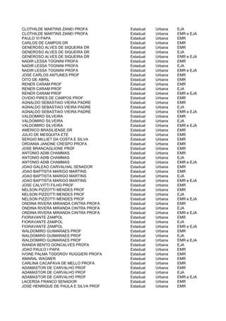 CLOTHILDE MARTINS ZANEI PROFA         Estadual   Urbana   EJA
CLOTHILDE MARTINS ZANEI PROFA         Estadual   Urbana   EMR e EJA
PAULO VI PAPA                         Estadual   Urbana   EMR
CARLOS DE CAMPOS DR                   Estadual   Urbana   EMR
GENEROSO ALVES DE SIQUEIRA DR         Estadual   Urbana   EMR
GENEROSO ALVES DE SIQUEIRA DR         Estadual   Urbana   EJA
GENEROSO ALVES DE SIQUEIRA DR         Estadual   Urbana   EMR e EJA
NADIR LESSA TOGNINI PROFA             Estadual   Urbana   EMR
NADIR LESSA TOGNINI PROFA             Estadual   Urbana   EJA
NADIR LESSA TOGNINI PROFA             Estadual   Urbana   EMR e EJA
JOSE CARLOS ANTUNES PROF              Estadual   Urbana   EMR
OITO DE ABRIL                         Estadual   Urbana   EMR
RENER CARAM PROF                      Estadual   Urbana   EMR
RENER CARAM PROF                      Estadual   Urbana   EJA
RENER CARAM PROF                      Estadual   Urbana   EMR e EJA
OVIDIO PIRES DE CAMPOS PROF           Estadual   Urbana   EMR
AGNALDO SEBASTIAO VIEIRA PADRE        Estadual   Urbana   EMR
AGNALDO SEBASTIAO VIEIRA PADRE        Estadual   Urbana   EJA
AGNALDO SEBASTIAO VIEIRA PADRE        Estadual   Urbana   EMR e EJA
VALDOMIRO SILVEIRA                    Estadual   Urbana   EMR
VALDOMIRO SILVEIRA                    Estadual   Urbana   EJA
VALDOMIRO SILVEIRA                    Estadual   Urbana   EMR e EJA
AMERICO BRASILIENSE DR                Estadual   Urbana   EMR
JULIO DE MESQUITA ETE                 Estadual   Urbana   EMR
SERGIO MILLIET DA COSTA E SILVA       Estadual   Urbana   EMR
ORDANIA JANONE CRESPO PROFA           Estadual   Urbana   EMR
JOSE BRANCAGLIONE PROF                Estadual   Urbana   EMR
ANTONIO ADIB CHAMMAS                  Estadual   Urbana   EMR
ANTONIO ADIB CHAMMAS                  Estadual   Urbana   EJA
ANTONIO ADIB CHAMMAS                  Estadual   Urbana   EMR e EJA
JOAO GALEAO CARVALHAL SENADOR         Estadual   Urbana   EMR
JOAO BAPTISTA MARIGO MARTINS          Estadual   Urbana   EMR
JOAO BAPTISTA MARIGO MARTINS          Estadual   Urbana   EJA
JOAO BAPTISTA MARIGO MARTINS          Estadual   Urbana   EMR e EJA
JOSE CALVITTI FILHO PROF              Estadual   Urbana   EMR
NELSON PIZZOTTI MENDES PROF           Estadual   Urbana   EMR
NELSON PIZZOTTI MENDES PROF           Estadual   Urbana   EJA
NELSON PIZZOTTI MENDES PROF           Estadual   Urbana   EMR e EJA
ONDINA RIVERA MIRANDA CINTRA PROFA    Estadual   Urbana   EMR
ONDINA RIVERA MIRANDA CINTRA PROFA    Estadual   Urbana   EJA
ONDINA RIVERA MIRANDA CINTRA PROFA    Estadual   Urbana   EMR e EJA
FIORAVANTE ZAMPOL                     Estadual   Urbana   EMR
FIORAVANTE ZAMPOL                     Estadual   Urbana   EJA
FIORAVANTE ZAMPOL                     Estadual   Urbana   EMR e EJA
WALDOMIRO GUIMARAES PROF              Estadual   Urbana   EMR
WALDOMIRO GUIMARAES PROF              Estadual   Urbana   EJA
WALDOMIRO GUIMARAES PROF              Estadual   Urbana   EMR e EJA
WANDA BENTO GONCALVES PROFA           Estadual   Urbana   EJA
JOAO PAULO I PAPA                     Estadual   Urbana   EMR
IVONE PALMA TODOROV RUGGIERI PROFA    Estadual   Urbana   EMR
AMARAL WAGNER                         Estadual   Urbana   EMR
CARLINA CACAPAVA DE MELLO PROFA       Estadual   Urbana   EMR
ADAMASTOR DE CARVALHO PROF            Estadual   Urbana   EMR
ADAMASTOR DE CARVALHO PROF            Estadual   Urbana   EJA
ADAMASTOR DE CARVALHO PROF            Estadual   Urbana   EMR e EJA
LACERDA FRANCO SENADOR                Estadual   Urbana   EMR
JOSE HENRIQUE DE PAULA E SILVA PROF   Estadual   Urbana   EMR
 