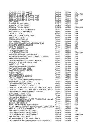 JOAO OCTAVIO DOS SANTOS                           Estadual   Urbana   EJA
JOAO OCTAVIO DOS SANTOS                           Estadual   Urbana   EMR e EJA
CLEOBULO AMAZONAS DUARTE PROF                     Estadual   Urbana   EMR
CLEOBULO AMAZONAS DUARTE PROF                     Estadual   Urbana   EJA
CLEOBULO AMAZONAS DUARTE PROF                     Estadual   Urbana   EMR e EJA
OLGA CURY                                         Estadual   Urbana   EMR
ZULMIRA CAMPOS PROFA                              Estadual   Urbana   EMR
ZULMIRA CAMPOS PROFA                              Estadual   Urbana   EJA
ZULMIRA CAMPOS PROFA                              Estadual   Urbana   EMR e EJA
SESI 087 CENTRO EDUCACIONAL                       Privada    Urbana   EMR
SANTISTA COLEGIO ATENEU                           Privada    Urbana   EMR
CARMO COLEGIO                                     Privada    Urbana   EMR
MARISTA DE SANTOS COLEGIO                         Privada    Urbana   EMR
SAO JOSE COLEGIO                                  Privada    Urbana   EMR
STELLA MARIS COLEGIO                              Privada    Urbana   EMR
SANTA CECILIA COLEGIO                             Privada    Urbana   EMR
ANGLO AMERICANO ESCOLA EDUC INF PSG               Privada    Urbana   EMR
CORACAO DE MARIA COLEGIO                          Privada    Urbana   EMR
LEAO XIII COLEGIO                                 Privada    Urbana   EMR
RAMOS LOPEZ COLEGIO                               Privada    Urbana   EMR
RAMOS LOPEZ COLEGIO                               Privada    Urbana   EJA
RAMOS LOPEZ COLEGIO                               Privada    Urbana   EMR e EJA
MONTE SERRAT COLEGIO UNIDADE I                    Privada    Urbana   EMR
ADALBERTO SOUZA DA SILVA COLEGIO MODERNO          Privada    Urbana   EMR
AFONSO PENA COLEGIO                               Privada    Urbana   EMR
ORDEM E PROGRESSO ESPIRITUALISTA                  Privada    Urbana   EMR
ADVENTISTA DE SANTOS COLEGIO                      Privada    Urbana   EMR
MODELO COLEGIO                                    Privada    Urbana   EMR
KENNEDY PRESIDENTE COLEGIO                        Privada    Urbana   EMR
SANTA INES COLEGIO EIFM                           Privada    Urbana   EMR
MARZA COLEGIO INTEGRADO                           Privada    Urbana   EMR
LICEU SANTISTA                                    Privada    Urbana   EMR
LICEU SAO PAULO                                   Privada    Urbana   EMR
SEDES SAPIENTIAE COLEGIO                          Privada    Urbana   EMR
VERTEX COLEGIO                                    Privada    Urbana   EMR
LUPE PICASSO INSTITUTO EDUCACIONAL                Privada    Urbana   EMR
TREINASSE ESCOLA TECNICA                          Privada    Urbana   EMR
UNIVERSITAS ENSINO MEDIO COLEGIO                  Privada    Urbana   EMR
DOM BOSCO SANTISTA COLEGIO                        Privada    Urbana   EMR
OBJETIVO DO LITORAL CENTRO EDUCACIONAL UNID II    Privada    Urbana   EMR
OBJETIVO CENTRO EDUCACIONAL DO LITORAL UNID IV    Privada    Urbana   EMR
COC UNIVERSITARIO DE SANTOS COLEGIO               Privada    Urbana   EMR
JEAN PIAGET UNID II EEPG                          Privada    Urbana   EMR
POSITIVUS COLEGIO UNID II                         Privada    Urbana   EMR
RENOVACAO COLEGIO                                 Privada    Urbana   EMR
OBJETIVO DO LITORAL CENTRO EDUCACIONAL UNID VI    Privada    Urbana   EMR
NOVOS CAMINHOS ESCOLA                             Privada    Urbana   EMR
SUPERANDO COLEGIO                                 Privada    Urbana   EMR
ALTO MAR INSTITUTO DE EDUCACAO                    Privada    Urbana   EMR
MARIA SIMPLICIANA CENTRO SOCIO EDUCACIONAL IRMA   Privada    Urbana   EJA
SENIOR COLEGIO ENSINO MEDIO                       Privada    Urbana   EMR
GRACINDA MARIA FERREIRA PROFA                     Estadual   Urbana   EMR
GRACINDA MARIA FERREIRA PROFA                     Estadual   Urbana   EJA
GRACINDA MARIA FERREIRA PROFA                     Estadual   Urbana   EMR e EJA
EMILIO JUSTO DEPUTADO                             Estadual   Urbana   EMR
RICARDO SAMPAIO CARDOSO JUDOCA                    Estadual   Urbana   EMR
CEES MARIA APARECIDA PASQUALETO FIGUEIREDO        Estadual   Urbana   EJA
 
