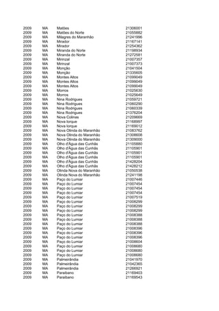 2009   MA   Matões                    21306001
2009   MA   Matões do Norte           21055882
2009   MA   Milagres do Maranhão      21241996
2009   MA   Mirador                   21167141
2009   MA   Mirador                   21254362
2009   MA   Miranda do Norte          21198934
2009   MA   Miranda do Norte          21272581
2009   MA   Mirinzal                  21007357
2009   MA   Mirinzal                  21007373
2009   MA   Monção                    21041504
2009   MA   Monção                    21335605
2009   MA   Montes Altos              21099049
2009   MA   Montes Altos              21099049
2009   MA   Montes Altos              21099049
2009   MA   Morros                    21025630
2009   MA   Morros                    21025649
2009   MA   Nina Rodrigues            21059721
2009   MA   Nina Rodrigues            21060290
2009   MA   Nina Rodrigues            21060339
2009   MA   Nina Rodrigues            21376204
2009   MA   Nova Colinas              21209669
2009   MA   Nova Iorque               21168997
2009   MA   Nova Iorque               21169012
2009   MA   Nova Olinda do Maranhão   21083762
2009   MA   Nova Olinda do Maranhão   21308608
2009   MA   Nova Olinda do Maranhão   21309000
2009   MA   Olho d'Água das Cunhãs    21105880
2009   MA   Olho d'Água das Cunhãs    21105901
2009   MA   Olho d'Água das Cunhãs    21105901
2009   MA   Olho d'Água das Cunhãs    21105901
2009   MA   Olho d'Água das Cunhãs    21428204
2009   MA   Olho d'Água das Cunhãs    21428212
2009   MA   Olinda Nova do Maranhão   21050538
2009   MA   Olinda Nova do Maranhão   21241198
2009   MA   Paço do Lumiar            21007446
2009   MA   Paço do Lumiar            21007454
2009   MA   Paço do Lumiar            21007454
2009   MA   Paço do Lumiar            21007454
2009   MA   Paço do Lumiar            21007519
2009   MA   Paço do Lumiar            21008299
2009   MA   Paço do Lumiar            21008299
2009   MA   Paço do Lumiar            21008299
2009   MA   Paço do Lumiar            21008388
2009   MA   Paço do Lumiar            21008388
2009   MA   Paço do Lumiar            21008388
2009   MA   Paço do Lumiar            21008396
2009   MA   Paço do Lumiar            21008396
2009   MA   Paço do Lumiar            21008396
2009   MA   Paço do Lumiar            21008604
2009   MA   Paço do Lumiar            21008680
2009   MA   Paço do Lumiar            21008680
2009   MA   Paço do Lumiar            21008680
2009   MA   Palmeirândia              21041970
2009   MA   Palmeirândia              21042365
2009   MA   Palmeirândia              21266921
2009   MA   Paraibano                 21169403
2009   MA   Paraibano                 21169543
 