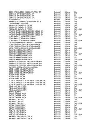 CEES ARCHIMEDES JOSE BAVA PROF DR       Estadual   Urbana   EJA
GENESIO CANDIDO PEREIRA DR              Estadual   Urbana   EMR
GENESIO CANDIDO PEREIRA DR              Estadual   Urbana   EJA
GENESIO CANDIDO PEREIRA DR              Estadual   Urbana   EMR e EJA
IEPS COLEGIO                            Privada    Urbana   EMR
FRANCISCO EMYGDIO PEREIRA NETO DR       Estadual   Urbana   EMR
OMAR DONATO BASSANI                     Estadual   Urbana   EMR
PEDRA DE CARVALHO PROFA                 Estadual   Urbana   EMR
PEDRA DE CARVALHO PROFA                 Estadual   Urbana   EJA
PEDRA DE CARVALHO PROFA                 Estadual   Urbana   EMR e EJA
FAUSTO CARDOSO FIGUEIRA DE MELLO DR     Estadual   Urbana   EMR
FAUSTO CARDOSO FIGUEIRA DE MELLO DR     Estadual   Urbana   EJA
FAUSTO CARDOSO FIGUEIRA DE MELLO DR     Estadual   Urbana   EMR e EJA
JOAO BATISTA BERNARDES PROF             Estadual   Urbana   EMR
JOAO BATISTA BERNARDES PROF             Estadual   Urbana   EJA
JOAO BATISTA BERNARDES PROF             Estadual   Urbana   EMR e EJA
LAUDO FERREIRA DE CAMARGO MINISTRO      Estadual   Urbana   EMR
JOAO FIRMINO CORREIA DE ARAUJO DR       Estadual   Urbana   EMR
JOAO FIRMINO CORREIA DE ARAUJO DR       Estadual   Urbana   EJA
JOAO FIRMINO CORREIA DE ARAUJO DR       Estadual   Urbana   EMR e EJA
EUCLYDES DESLANDES PROF                 Estadual   Urbana   EMR
EUCLYDES DESLANDES PROF                 Estadual   Urbana   EJA
EUCLYDES DESLANDES PROF                 Estadual   Urbana   EMR e EJA
ROBERT KENNEDY SENADOR                  Estadual   Urbana   EMR
ROBERT KENNEDY SENADOR                  Estadual   Urbana   EJA
ROBERT KENNEDY SENADOR                  Estadual   Urbana   EMR e EJA
FRANCISCO PRESTES MAIA ENGENHEIRO       Estadual   Urbana   EMR
FRANCISCO PRESTES MAIA ENGENHEIRO       Estadual   Urbana   EJA
FRANCISCO PRESTES MAIA ENGENHEIRO       Estadual   Urbana   EMR e EJA
MATHIAS OCTAVIO ROXO NOBRE DR           Estadual   Urbana   EMR
JOSE JORGE DO AMARAL PROF               Estadual   Urbana   EMR
JOSE JORGE DO AMARAL PROF               Estadual   Urbana   EJA
JOSE JORGE DO AMARAL PROF               Estadual   Urbana   EMR e EJA
MARIA PIRES PROFA                       Estadual   Urbana   EMR
MARIA PIRES PROFA                       Estadual   Urbana   EJA
MARIA PIRES PROFA                       Estadual   Urbana   EMR e EJA
JOSE GONCALVES DE ANDRADE FIGUEIRA DR   Estadual   Urbana   EMR
JOSE GONCALVES DE ANDRADE FIGUEIRA DR   Estadual   Urbana   EJA
JOSE GONCALVES DE ANDRADE FIGUEIRA DR   Estadual   Urbana   EMR e EJA
ADAIL LUIZ MILLER DR                    Estadual   Urbana   EMR
ADAIL LUIZ MILLER DR                    Estadual   Urbana   EJA
ADAIL LUIZ MILLER DR                    Estadual   Urbana   EMR e EJA
SANTA OLIMPIA                           Estadual   Urbana   EMR
JACOB CASSEB PROF                       Estadual   Urbana   EMR
JACOB CASSEB PROF                       Estadual   Urbana   EJA
JACOB CASSEB PROF                       Estadual   Urbana   EMR e EJA
ANTONIO CAPUTO                          Estadual   Urbana   EMR
ANTONIO CAPUTO                          Estadual   Urbana   EJA
ANTONIO CAPUTO                          Estadual   Urbana   EMR e EJA
JORGE RAHME PROF                        Estadual   Urbana   EMR
JORGE RAHME PROF                        Estadual   Urbana   EJA
JORGE RAHME PROF                        Estadual   Urbana   EMR e EJA
MIZUHO ABUNDANCIA                       Estadual   Urbana   EMR
MIZUHO ABUNDANCIA                       Estadual   Urbana   EJA
MIZUHO ABUNDANCIA                       Estadual   Urbana   EMR e EJA
ANTONIO NASCIMENTO PROF                 Estadual   Urbana   EMR
ANTONIO NASCIMENTO PROF                 Estadual   Urbana   EJA
 