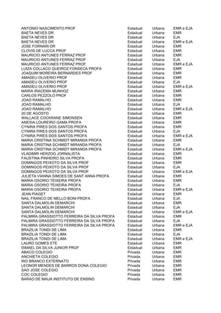 ANTONIO NASCIMENTO PROF                      Estadual   Urbana   EMR e EJA
BAETA NEVES DR                               Estadual   Urbana   EMR
BAETA NEVES DR                               Estadual   Urbana   EJA
BAETA NEVES DR                               Estadual   Urbana   EMR e EJA
JOSE FORNARI DR                              Estadual   Urbana   EMR
CLOVIS DE LUCCA PROF                         Estadual   Urbana   EMR
MAURICIO ANTUNES FERRAZ PROF                 Estadual   Urbana   EMR
MAURICIO ANTUNES FERRAZ PROF                 Estadual   Urbana   EJA
MAURICIO ANTUNES FERRAZ PROF                 Estadual   Urbana   EMR e EJA
LUIZA COLLACO QUEIROZ FONSECA PROFA          Estadual   Urbana   EMR
JOAQUIM MOREIRA BERNARDES PROF               Estadual   Urbana   EMR
AMADEU OLIVERIO PROF                         Estadual   Urbana   EMR
AMADEU OLIVERIO PROF                         Estadual   Urbana   EJA
AMADEU OLIVERIO PROF                         Estadual   Urbana   EMR e EJA
MARIA IRACEMA MUNHOZ                         Estadual   Urbana   EMR
CARLOS PEZZOLO PROF                          Estadual   Urbana   EMR
JOAO RAMALHO                                 Estadual   Urbana   EMR
JOAO RAMALHO                                 Estadual   Urbana   EJA
JOAO RAMALHO                                 Estadual   Urbana   EMR e EJA
20 DE AGOSTO                                 Estadual   Urbana   EMR
WALLACE COCKRANE SIMONSEN                    Estadual   Urbana   EMR
ANESIA LOUREIRO GAMA PROFA                   Estadual   Urbana   EMR
CYNIRA PIRES DOS SANTOS PROFA                Estadual   Urbana   EMR
CYNIRA PIRES DOS SANTOS PROFA                Estadual   Urbana   EJA
CYNIRA PIRES DOS SANTOS PROFA                Estadual   Urbana   EMR e EJA
MARIA CRISTINA SCHMIDT MIRANDA PROFA         Estadual   Urbana   EMR
MARIA CRISTINA SCHMIDT MIRANDA PROFA         Estadual   Urbana   EJA
MARIA CRISTINA SCHMIDT MIRANDA PROFA         Estadual   Urbana   EMR e EJA
VLADIMIR HERZOG JORNALISTA                   Estadual   Urbana   EMR
FAUSTINA PINHEIRO SILVA PROFA                Estadual   Urbana   EMR
DOMINGOS PEIXOTO DA SILVA PROF               Estadual   Urbana   EMR
DOMINGOS PEIXOTO DA SILVA PROF               Estadual   Urbana   EJA
DOMINGOS PEIXOTO DA SILVA PROF               Estadual   Urbana   EMR e EJA
JULIETA VIANNA SIMOES DE SANT ANNA PROFA     Estadual   Urbana   EMR
MARIA OSORIO TEIXEIRA PROFA                  Estadual   Urbana   EMR
MARIA OSORIO TEIXEIRA PROFA                  Estadual   Urbana   EJA
MARIA OSORIO TEIXEIRA PROFA                  Estadual   Urbana   EMR e EJA
JEAN PIAGET                                  Estadual   Urbana   EMR
NAIL FRANCO DE MELLO BONI PROFA              Estadual   Urbana   EJA
SANTA DALMOLIN DEMARCHI                      Estadual   Urbana   EMR
SANTA DALMOLIN DEMARCHI                      Estadual   Urbana   EJA
SANTA DALMOLIN DEMARCHI                      Estadual   Urbana   EMR e EJA
PALMIRA GRASSIOTTO FERREIRA DA SILVA PROFA   Estadual   Urbana   EMR
PALMIRA GRASSIOTTO FERREIRA DA SILVA PROFA   Estadual   Urbana   EJA
PALMIRA GRASSIOTTO FERREIRA DA SILVA PROFA   Estadual   Urbana   EMR e EJA
BRAZILIA TONDI DE LIMA                       Estadual   Urbana   EMR
BRAZILIA TONDI DE LIMA                       Estadual   Urbana   EJA
BRAZILIA TONDI DE LIMA                       Estadual   Urbana   EMR e EJA
LAURO GOMES ETE                              Estadual   Urbana   EMR
ISMAEL DA SILVA JUNIOR PROF                  Estadual   Urbana   EMR
ABACO COLEGIO                                Privada    Urbana   EMR
ANCHIETA COLEGIO                             Privada    Urbana   EMR
RIO BRANCO EXTERNATO                         Privada    Urbana   EMR
LEONOR MENDES DE BARROS DONA COLEGIO         Privada    Urbana   EMR
SAO JOSE COLEGIO                             Privada    Urbana   EMR
COC COLEGIO                                  Privada    Urbana   EMR
BARAO DE MAUA INSTITUTO DE ENSINO            Privada    Urbana   EMR
 