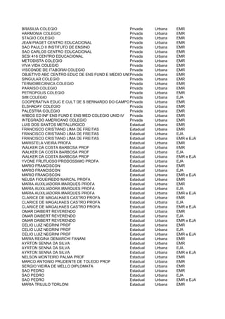 BRASILIA COLEGIO                                Privada    Urbana   EMR
HARMONIA COLEGIO                                Privada    Urbana   EMR
STAGIO COLEGIO                                  Privada    Urbana   EMR
JEAN PIAGET CENTRO EDUCACIONAL                  Privada    Urbana   EMR
SAO PAULO II INSTITUTO DE ENSINO                Privada    Urbana   EMR
SAO CARLOS CENTRO EDUCACIONAL                   Privada    Urbana   EMR
SESI 416 CENTRO EDUCACIONAL                     Privada    Urbana   EMR
METODISTA COLEGIO                               Privada    Urbana   EMR
VIVA VIDA COLEGIO                               Privada    Urbana   EMR
VISCONDE DE ITABORAI COLEGIO                    Privada    Urbana   EMR
OBJETIVO ABC CENTRO EDUC DE ENS FUND E MEDIO UND 201
                                                Privada    Urbana   EMR
SINGULAR COLEGIO                                Privada    Urbana   EMR
TERMOMECANICA COLEGIO                           Privada    Urbana   EMR
PARAISO COLEGIO                                 Privada    Urbana   EMR
PETROPOLIS COLEGIO                              Privada    Urbana   EMR
SIM COLEGIO                                     Privada    Urbana   EJA
COOPERATIVA EDUC E CULT DE S BERNARDO DO CAMPO Privada     Urbana   EMR
ELSHADAY COLEGIO                                Privada    Urbana   EMR
PALESTRA COLEGIO                                Privada    Urbana   EMR
ARBOS ED INF ENS FUND E ENS MED COLEGIO UNID IV Privada    Urbana   EMR
INTEGRADO AMERICANO COLEGIO                     Privada    Urbana   EMR
LUIS DOS SANTOS METALURGICO                     Estadual   Urbana   EMR
FRANCISCO CRISTIANO LIMA DE FREITAS             Estadual   Urbana   EMR
FRANCISCO CRISTIANO LIMA DE FREITAS             Estadual   Urbana   EJA
FRANCISCO CRISTIANO LIMA DE FREITAS             Estadual   Urbana   EMR e EJA
MARISTELA VIEIRA PROFA                          Estadual   Urbana   EMR
WALKER DA COSTA BARBOSA PROF                    Estadual   Urbana   EMR
WALKER DA COSTA BARBOSA PROF                    Estadual   Urbana   EJA
WALKER DA COSTA BARBOSA PROF                    Estadual   Urbana   EMR e EJA
YVONE FRUTUOSO PRODOSSIMO PROFA                 Estadual   Urbana   EJA
MARIO FRANCISCON                                Estadual   Urbana   EMR
MARIO FRANCISCON                                Estadual   Urbana   EJA
MARIO FRANCISCON                                Estadual   Urbana   EMR e EJA
NEUSA FIGUEIREDO MARCAL PROFA                   Estadual   Urbana   EMR
MARIA AUXILIADORA MARQUES PROFA                 Estadual   Urbana   EMR
MARIA AUXILIADORA MARQUES PROFA                 Estadual   Urbana   EJA
MARIA AUXILIADORA MARQUES PROFA                 Estadual   Urbana   EMR e EJA
CLARICE DE MAGALHAES CASTRO PROFA               Estadual   Urbana   EMR
CLARICE DE MAGALHAES CASTRO PROFA               Estadual   Urbana   EJA
CLARICE DE MAGALHAES CASTRO PROFA               Estadual   Urbana   EMR e EJA
OMAR DAIBERT REVERENDO                          Estadual   Urbana   EMR
OMAR DAIBERT REVERENDO                          Estadual   Urbana   EJA
OMAR DAIBERT REVERENDO                          Estadual   Urbana   EMR e EJA
CELIO LUIZ NEGRINI PROF                         Estadual   Urbana   EMR
CELIO LUIZ NEGRINI PROF                         Estadual   Urbana   EJA
CELIO LUIZ NEGRINI PROF                         Estadual   Urbana   EMR e EJA
MARIA REGINA DEMARCHI FANANI                    Estadual   Urbana   EMR
AYRTON SENNA DA SILVA                           Estadual   Urbana   EMR
AYRTON SENNA DA SILVA                           Estadual   Urbana   EJA
AYRTON SENNA DA SILVA                           Estadual   Urbana   EMR e EJA
NELSON MONTEIRO PALMA PROF                      Estadual   Urbana   EMR
MARCO ANTONIO PRUDENTE DE TOLEDO PROF           Estadual   Urbana   EMR
SERGIO VIEIRA DE MELLO DIPLOMATA                Estadual   Urbana   EMR
SAO PEDRO                                       Estadual   Urbana   EMR
SAO PEDRO                                       Estadual   Urbana   EJA
SAO PEDRO                                       Estadual   Urbana   EMR e EJA
MARIA TRUJILO TORLONI                           Estadual   Urbana   EMR
 